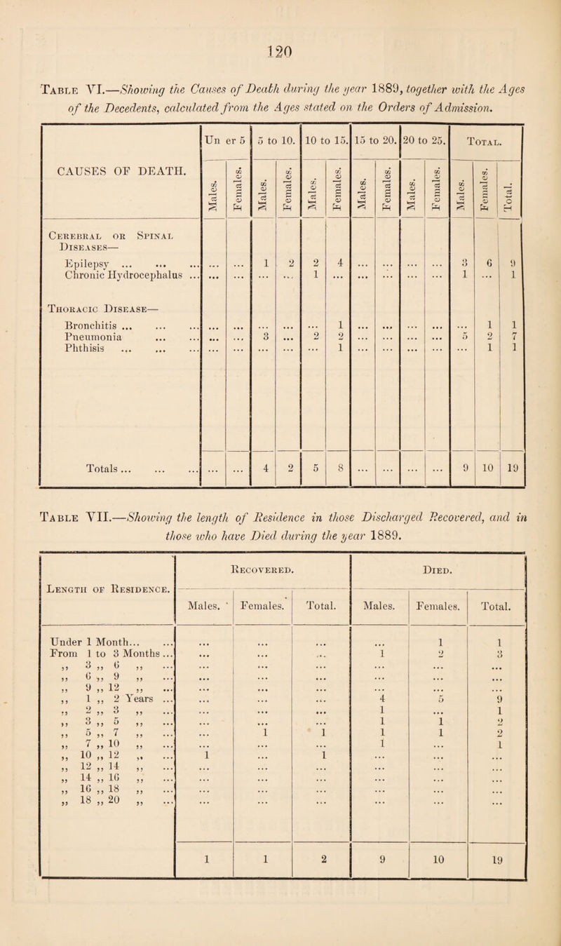 Table VI.—Showing the Causes of Death during the gear 1889, together with the Ages of the Decedents, calculated from the Ages stated on the Orders of Admission. Un er 5 5 to 10. 10 to 15. 15 to 20. 20 to 25. Total. CAUSES OF DEATH. en r3 a GO 0> r—4 c3 rH a <D Males. Females. CD <v F{5 rq Females. Males. Females. Males. Females. Males. Females. Total. Cerebral or Spinal Diseases— Epilepsy • • • 1 - 2 2 4 • • • . . • . . • * . • o O 6 9 Chronic Hydrocephalus ... • • • • • • . . . lb; 1 M • • • • • • • . . . • • • 1 * • • 1 Thoracic Disease— Bronchitis ... • • • • • • • • • • • • • • • 1 • • • • •• , , , Ml • • • 1 1 Pneumonia • o • 3 • « • 2 2 • • . . . • • • • • • • 5 2 7 Phthisis 1 • • • 1 1 Totals ... ... ... 4 2 5 8 ... ... ... 9 10 19 Table VII.—Showing the length of Residence in those Discharged Recovered, and in those who have Died during the year 1889. Length of Residence. Recovered. Died. Males. * Females. Total. Males. Females. Total. Under 1 Month. 4 4 4 1 1 From 1 to 3 Months... mi • • • V * - 1 2 3 5> 3 „ <3 5 5 • • . 4 4 4 . . • • • • • • • 5 5 6 » 9 55 • • • 4 4 4 • I . • • • • • • 5 5 9 „ 12 5 5 ••• 4 4 9 • • • . . • 444 4 4 4 5 5 1 ,, 2 Years ... • • 6 . * . 4 5 9 55 2 „ 3 5 5 444 • 49 1 4 4 9 1 5 5 3 j ? 5 5 5 4 4 4 4 4 4 1 1 2 5 5 r* o „ 7 5 5 4 4 4 1 1 1 1 2 7 „ 10 55 •** 4 4 4 • • • 1 1 j» 10 „ 12 5* ••• 1 1 • • • J J 12 „ 14 5 5 • • • • • • • • • 55 14 „ 16 5 5 • • • • • • 4 4 4 55 16 „ 18 55 • . 4 • • • 4 4 4 J5 18 „ 20 55 I W • 1 1 2 9 10 19