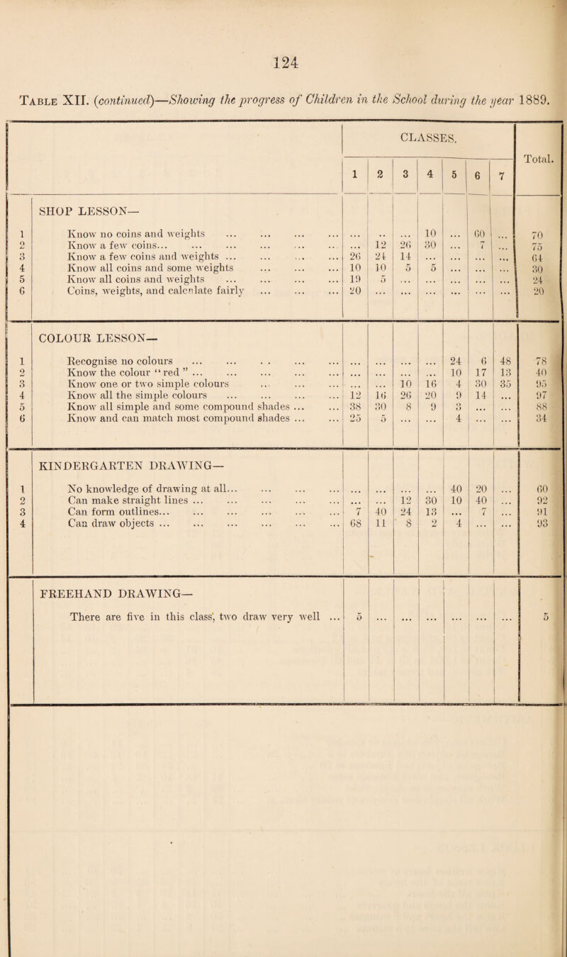 Table XII. (continued)—Showing the progress of Children in the School during the year 1889. CLASSES. Total. 1 2 3 4 i 5 s 6 7 1 SHOP LESSON— Know no coins and weights 10 60 70 ! o Know a few coins... • • • 12 26 30 7 ... | 75 3 Know a few coins and weights ... 2G 24 14 • • . ... • • • i 64 1 ^ Know all coins and some weights 10 10 5 5 • • • • • • 8 30 5 Know all coins and weights 19 5 t • • . . • • • • • • • 1 24 G Coins, weights, and calculate fairly 20 ... * • * * * * 20 1 COLOUR LESSON— Recognise no colours 24 6 48 78 jj O jj Know the colour “red ” ... • • • ... • • • . , . 10 17 13 40 o O Know one or two simple colours • • • • • • 10 16 4 30 35 95 4 Know all the simple colours 12 1.6 26 20 9 14 • • • 97 5 IvnoAV all simple and some compound shades ... 38 30 8 9 o O • • • • • . 88 G Know and can match most compound shades ... 25 5 4 ... ... 34 1 KINDERGARTEN DRAWING— No knowledge of drawing at all... 40 20 60 2 Can make straight lines ... • • • • • • 12 30 10 40 • • • 92 3 Can form outlines... 7 40 24 13 • • • 7 • • • 91 4 Can draw objects. 68 11 ' 8 2 4 93 FREEHAND DRAWING— There are five in this class', two draw very well ... 5 - ■ ... ... ... • • • 5