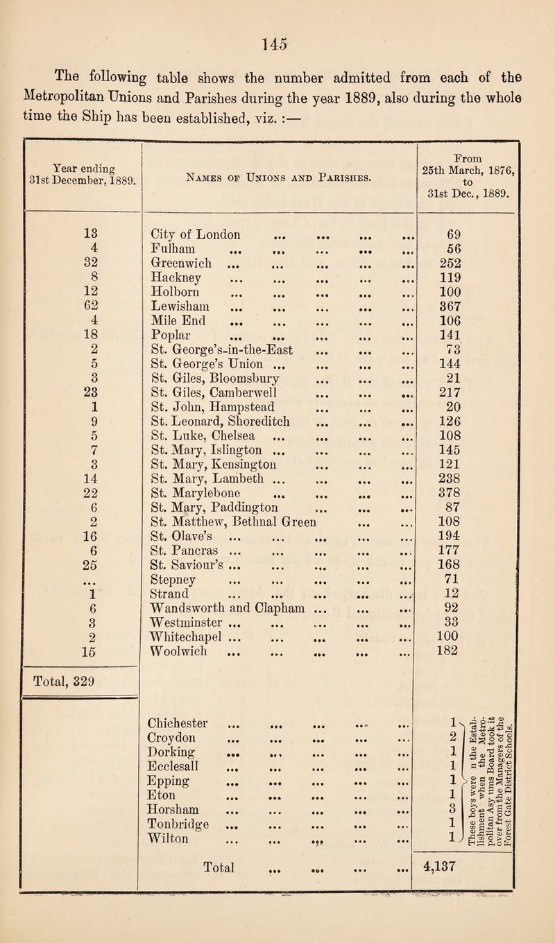 The following table shows the number admitted from each of the Metropolitan Unions and Parishes during the year 1889, also during the whole time the Ship has been established, viz. :— Prom Year ending 25th March. 1873. 31st December, 1889. Names of Unions and Parishes. 7 -r ~ 7 to 31st Dec., 1889. 13 City of London • • 0 • • • 69 4 Fulham 11 • • • • • • 9 56 32 Greenwich • • • • • • 9 9 9 252 8 Hackney • • • • • • • • • 119 12 Holborn • • • • • • • # • 100 62 Lewisham • • • • • • • • • 367 4 Mile End • • • • • • • • • 106 18 Poplar • •• • • 9 Ml 141 2 St. George’s-in-the-East • M • • • 73 5 St. George’s Union • • • • • • • • • 144 3 St, Giles, Bloomsbury • • • • • • 21 23 St. Giles, Camberwell • • • • • • 217 1 St. John, Hampstead • • • • « • 20 9 St. Leonard, Shoreditch • • • • # • 126 5 St. Luke, Chelsea • • • • ♦ • • • • 108 7 St. Mary, Islington • M « • • • • • 145 3 St. Mary, Kensington « • • • • • 121 14 St. Mary, Lambeth • • • * • • • • • 238 22 St. Maryleb one • • • • t • • • • 378 6 St. Mary, Paddington • • 9 87 2 St. Matthew, Bethnal Green • • • 108 I 16 St. Olave’s • • • IM • • • 194 6 St. Pancras ... • • • • • • • • • 177 25 St. Saviour’s ... • * • *M 168 • • • Stepney • • • • • • • • • 71 1 Strand It* • »« 12 6 Wandsworth and Clapham • • • • • • 92 3 Westminster ... • • • k • « • • • 33 2 Whitechapel ... • • • • • • • • • 100 15 Woolwich • • • • • • • •• • • • 182 Total, 329 Chichester Croydon • • • • • • • • • • •• • • ri 9 9 9 • • • • • • I- 2 Estab- Metro- took it i of the iooIs. Dorking • « t • • • 9 9 • ♦ • • 1 2 -c eo 5 ® % gr/73 Ecclesall • • • • • • • • • • • • 1 o c«-g Epping • • • • • • • • • • M 1 \ O Cj 00 W—| 1 > s 2 a ^ % Eton • • • • • • • • • • 9 • 1 Horsham 9 • • • • • • • • 3 a| Tonbridge • • • • • • 9 9 9 9 9* 1 (D G •*“* I -> 9 2 cj Wilton • • • • ©* • 99 9 9 9 lJ rd rH D H ZO O > O Ha aoa Total • •• • Ol 9 9 • 999 4,137