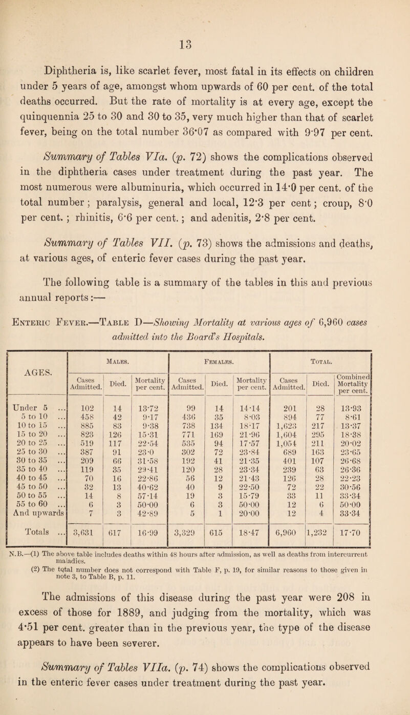Diphtheria is, like scarlet fever, most fatal in its effects on children under 5 years of age, amongst whom upwards of 60 per cent, of the total deaths occurred. But the rate of mortality is at every age, except the quinquennia 25 to 30 and 30 to 35, very much higher than that of scarlet fever, being on the total number 36*07 as compared with 9*97 per cent. Summary of Tables Via, {p. 72) shows the complications observed in the diphtheria cases under treatment during the past year. The most numerous were albuminuria, which occurred in 14*0 per cent, of the total number ; paralysis, general and local, 12*3 per cent; croup, 8*0 per cent. ; rhinitis, 6*6 per cent.; and adenitis, 2*8 per cent. Summary of Tables VII. (p. 73) shows the admissions and deaths, at various ages, of enteric fever cases during the past year. The following table is a summary of the tables in this and previous annual reports:— Enteric Fever.—Table D—Showing Mortality at various ages of 6,960 cases admitted into the Board's Hospitals. AGES. Males. Females. Total. Cases Admitted. Died. Mortality per cent. Cases Admitted. Died. Mortality per cent. Cases Admitted. Died. Combined Mortality per cent. Under 5 102 14 13-72 99 14 14-14 201 28 13-93 5 to 10 ... 458 42 9-17 436 35 8-03 894 77 8-61 ! 10 to 15 885 83 9-38 738 134 18-17 1,623 217 13-37 15 to 20 823 126 15-31 771 169 21-96 1,604 295 18-38 1 20 to 25 ... 519 117 22-54 535 94 17-57 1,051 211 20-02 25 to 30 ... 387 91 23-0 302 72 23-84 689 163 23-65 1 30 to 35 ... 209 66 31-58 192 41 21-35 401 107 26-68 35 to 40 119 35 29-41 120 28 23-34 239 63 26-36 40 to 45 70 16 22-86 56 12 21-43 126 28 22-23 45 to 50 32 13 40-62 40 9 22-50 72 22 30*56 1 50 to 55 ... 14 8 57-14 19 3 15-79 33 11 33-34 55 to 60 6 3 50-00 6 3 50-00 12 6 50-00 | And upwards 7 3 42-89 5 1 20-00 12 4 33-34 | Totals ... 3,631 617 16-99 3,329 615 18-47 6,960 1,232 17-70 | N.B.—(1) The above table includes deaths within 48 hours after admission, as well as deaths from intercurrent maladies. (2) The total number does not correspond with Table F, p. 19, for similar reasons to those given in note 3, to Table B, p. 11. The admissions of this disease during the past year were 208 in excess of those for 1889, and judging from the mortality, which was 4*51 per cent, greater than in the previous year, the type of the disease appears to have been severer. Summary of Tables Vila. (p. 74) shows the complications observed in the enteric fever cases under treatment during the past year.