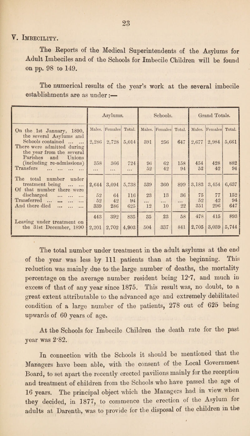 V. Imbecility. The Reports of the Medical Superintendents of the Asylums for Adult Imbeciles and of the Schools for Imbecile Children will be found on pp. 98 to 149. The numerical results of the year’s work at the several imbecile establishments are as under:— Asylums. Schools. Grand Totals. 1 On the 1st January, 1890, Males. Females Total. Males. Females Total. Males. Females Total. | the several Asylums and Schools contained . 2,286 2,728 5,014 391 256 647 2,677 2,984 5,661 There were admitted during the year from the several Parishes and Unions (including re-admissions) 358 366 724 36 62 158 454 428 882 Transfers . ... .... ... 52 42 94 52 42 94 The total number under treatment being . 2,644 3,094 5,738 539 360 899 3,183 3,454 6,637 j Of that number there were discharged . 52 64 116 23 13 36 75 77 152 Transferred . 52 42 94 ... • ♦ • • • • 52 42 94 And there died . 339 286 625 12 10 22 351 296 647 443 392 835 35 23 58 478 415 893 Leaving under treatment on the 31st December, 1890 2,201 2,702 4,903 504 337 841 2,705 3,039 5,744 The total number under treatment in the adult asylums at the end of the year was less by 111 patients than at the beginning. This reduction was mainly due to the large number of deaths, the mortality percentage on the average number resident being 12*7, and much in excess of that of any year since 1875. This result was, no doubt, to a great extent attributable to the advanced age and extremely debilitated condition of a large number of the patients, 278 out of 625 being upwards of 60 years of age. At the Schools for Imbecile Children the death rate for the past year was 2'82. In connection with the Schools it should be mentioned that the Managers have been able, with the consent of the Local Government Board, to set apart the recently erected pavilions mainly for the reception and treatment of children from the Schools who have passed the age of 16 years. The principal object which the Managers had in view when they decided, in 1877, to commence the erection of the Asylum for adults at Darenth, was to provide lor the disposal of the children in the