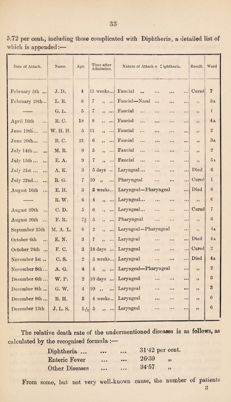 5.72 per cent., including those complicated with Diphtheria, a detailed list of which is appended:— Date of Attack. Name. Age. Time after Admission. Nature of Attack 0 I iphtheria. Result. Ward ' February 5th ... J.D. 4 11 weeks... Faucial Cured 7 February 28th... L. R. 8 7 33 Faucial—Nasal ... 33 3a G. L. 5 7 35 ••• Faucial . . 3 3 1 April 16th R. C. 18 8 3 3 ••• Faucial . 33 4a June 19th. W. H. H. 5 11 ,, ... Faucial >.» 2 Juue 20th. B. C. 21 6 j) ••• Faucial 33 3a July 14th. M. R. 8 5 33 Faucial ... . 33 2 July 15 th. E. A. 9 7 3) Faucial 3 3 5a July 21st. A. K. O O 5 days .. Laryngeal... Died 6 July 22nd. R. G. 7 10 33 Phaiyngeal Cured 1 August 16 th ... E. H. o O 3 weeks.. Laryngeal—Pharyngeal Died 6 R. W. 6 4 33 ••• Laryngeal. 5 3 6 I August 20th ... C. D. o 6 • 3 ••• Laryngeal. Cured 7 I August 20th ... F. R. 71 5 33 ••• Pharyngeal . 5 3 6 September 25th M. A. L. 8 2 3 3 ••• Laryngeal—Pharyngeal « • 4a October 6th E. N. 3 7 3 3 Laryngeal Died 4a October 24th ... F. C. 3 18 days ... Laryngeal Cured 2 November 1st .. c. s. 2 0 O weeks... Laryngeal . Died 4a November 8th... A. G. 4 4 ,, ... Laryngeal—Pharyngeal 33 2 December 6th ... W. P. 2 10 days ... Laryngeal ... . ff 3 December 8th ... G. W. 4 10 ,, ... Laryngeal ... ... J5 3 December 8th ... B. H. 3 4 weeks... Laryngeal 33 6 December 13th J. L. S. ItV 5 55 Laryngeal . a 6 The relative death rate of the undermentioned diseases is as follows, as calculated by the recognised formula :— Diphtheria ... ... ... 31*42 per cent. Enteric Fever ... ••• 26*39 „ Other Diseases ... ... 34*57 ,, From some, but not very well-known cause, the number of patients o O