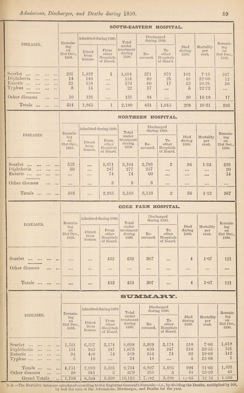 SOUTH-EASTERN HOSPITAL. DISEASES. Remain¬ ing on 31st Dec., 1889. Admitted during 1890. Total under treatment during 1890. Discharged during 1890. Died during 1890. Mortality per cent. Remain - ing on 31st Dec., 1890. Direct from homes. From other Hospitals of Board. Re¬ covered. To other Hospitals of Board. Scarlet .. 261 1,432 1 1,694 371 973 103 7-15 247 Diphtheria . 14 140 • • • 154 69 25 48 32-00 12 Enteric. 21 158 , , , 179 80 17 32 20.91 50 Typhus. 8 14 ... 22 17 • • • 5 22-72 • • • Other diseases . 10 121 ... 131 94 • • • 20 16-19 17 Totals .. 314 1,865 1 2,180 631 1,015 208 10-31 326 NORTHERN HOSPITAL. DISEASES. Remain- Admitted during 1890. Total Discharged during 1890. Remain- ing on 31st Dec., 1889. Direct from homes. From other Hospitals of Board. under treatment during 1880. Re¬ covered. To other Hospitals of Board. Died during 1890. Mortality per cent. ing on 31st Dec., 1890. Scarlet . J Uphtheria . Enteric. 553 30 • • • • • • 2,611 247 74 3,164 277 74 2,793 257 60 2 • • • • • • 36 • • • • • • 1-32 • • • • • • 333 20 14 Other diseases .. • * , • • « 3 3 O u • • • . • • • • • • • • Totals . 583 ... 2,935 3,518 3,113 2 36 1-12 367 GORE FARM HOSPITAL. DISEASES. Remain- Admitted during 1890. Total Discharged during 1890. Remain- ing on 31st Dec., 1889. Direct from homes. From other Hospitals of Board. under treatment during 1890. Re¬ covered. To other Hospitals of Board. Died during 1890. Mortality per cent. ing on 31st Dec., 1890. Scarlet ... 432 432 3C7 • • • 4 1-07 121 Other diseases .. ... r • • ... • * • • • • • • • ... ... • • • Totals . • • • • • • 432 432 307 • • • 4 1-07 121 DISEASES. Scarlet . Diphtheria . Enteric. Typhus . Totals. Other diseases Grand Totals SUMMARY. Remain¬ ing on 31st Dec., 1889. 1,521 131 9 L 8 1,751 38 1,789 Admitted during 1890. Direct from homes. 6,537 942 498 16 7.993 341 8,334 From other Hospitals of Board. 3,174 247 74 3,495 o O 3,498 Total under treatment during 1890. 8,058 1,073 589 24 9,744 379 10,123 Discharged during 1890. Re¬ covered. 5,929 626 354 18 6,927 255 7,182 To other Hospitals of Board. 3,174 247 74 3,495 3 3,498 Died luring 1890. 510 316 93 5 924 81 Mortality per cent. 7*86 33-55 19-68 25-66 11-66 23-93 i ,< 05 12 16 Remain¬ ing on 31st Dec., 1890. 1,619 131 142 1 1,893 43 1.936 N.B.—The Mortality rates are calculated according to the Registrar-General’s Formula—i.e., by dividing the Deaths, multiplied by 100, by half the sum of the Admissions, Discharges, and Deaths for the year.