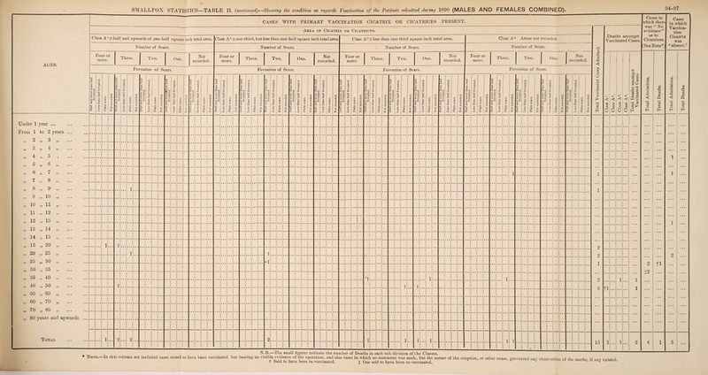 AGES. SMALLPOX STATISTICS—TABLE II. (continued)—Showing the condition as regards Vaccination of the Patients admitted during 1890 (MALES 94-97 CASES WITH PRIMARY VACCINATION CICATRIX OR CICATRICES PRESENT. Area of Cicatrix or Cicatrices. Class A1 = half and upwards of one-half square inch total area. Number of Scars. Pour or Three. Two. One. Not Foveation of Scars. Class A- — one-third, hut less than one-half square inch total area. Number of Scars. Four or Three. Two. One. Not Foveation of Scars. I Half and more than half foveated. 1 Less than half foveated. J Plain scars. J Not recorded. Half and more than half foveated. | Less than half foveated. 3 o .5 S | Not recorded. 22 a c 5 of Z o ct C3 Less than half foveated. Plain scars. Not recorded. ”3 is Is =1 3 - Less lian half foveated. Plain scars. •p 0 •- 0 £ Half and more than half I foveated. Less than half foveated. j Plain scars. Not recorded. Half and more than half foveated. Less than half foveated. Plain scars. Not recorded. 3 pi a g 2 S> Z o efl - Less than half foveated. Plain scars. Not recorded. Half and more than half foveated. Less than half foveated. Plain scars. Not recorded. 3 a g 32 ~6 sg 3 > _ O 72 >*-i 3 3 Less than half foveated. Plain scars. Not recorded. 3 5 32-d ai & = 1 '2“H 3 3 X Less than half foveated. Plain scars. Not recorded. naif and more than half foveated. Less than half foveated. Plain scars. Not recorded. 22 g i u 73*2 § 3 X Less than half foveated. Plain scars. Not recorded. Half and more than half foveated. Less than half foveated. Plain scars. nder 1 year tom 1 to 2 years ... 2 „ 3 3 „ 4 4 „ 5 5 „ 6 6 „ 7 7 „ 8 >5 8 „ 9 55 • • • • . . 1 5) 9 „ io 5 J 55 10 „ 11 55 11 „ 12 55 12 „ 13 55 13 „ 14 51 14 „ 15 >5 15 ,, 20 D • • • • • • 1 l 20 „ 25 1 l 25 „ 30 tl 30 „ 35 35 „ 40 '1 40 „ 50 1 l 55 50 „ 60 55 60 „ 70 5> 70 „ 80 55 80 years and upwards ... Total l 2 2 2 1 l Class A3 = less than one-third square inch total area. Number of Scars. Four or Three. Two. One. Not Foveation of Scars. Class A* Areas not recorded. Number of Scars. Four or Three. Two. One. Not Foveation of Scars. -3 a O 13 Deaths amongst Vaccinated Cases, Cases in which there was “ No evidence as to Cicatrices. (SeeNote*) <\< cc oc /. > £ 1 £ o!o tl «>o5 o 8 SO co 'O JX £ ■§ c3 § S3 Q ’3 ZZ 25 C Eh a .2 .2 £ o r!3 c3 <D Q « o Eh 2 +2 tl Cases in which Vaccina¬ tion Cicatrix was “ absent.” < o aS o P 55 o N-B-—The small figures indicate the number of Deaths in each sub-division of the Classes. * Note.—In this column are included cases stated to have been vaccinated but bearing no visible evidence of the operation, and also cases in which no statement was made, but the nature of the eruption, or other cause, prevented any observation of the marks if t Said to have been re-vaccinated. J One said to have been re-vaccinated. anj existed.