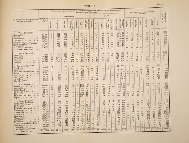 TABLE A. Local Authorities in whose Districts the cases were resident. West Districts. Kensington . F nlha.ni . Hammersmith. Paddington . Chelsea . St. George, Hanover Square Westminster .. St. James, Westminster St. Peter’s, Westminster North Districts. Marylebone Hampstead. St. Pancras Islington ... Hackney ... Central Districts St. Giles Gray’s Inn St. Martin-in-the-Fields Strand. Holbom ... Clerkenwell . St. Luke. City of London East Districts Shoreditch Bethnal Green Whitechapel . St. George-in-the-East Limehouse Mile End Old Town Poplar » • • • • » • • • « » • • • • • • • • « • • • • « Enumerated Population, 1891. • • • , • • • • • • South Districts. St. Saviour, Southwark St. George, Southwark Newington .- St. Olave, Southwark Bermondsey Rotherhithe Lambeth ... Battersea ... Wandsworth ... Camberwell Greenwich ... Lewisham (excluding Penge) Woolwich. Plumstead .. •• Port Sanitary Authority Totals. 166,308 91,639 97,239 117,846 96,253 78,364 55,774 24,995 142,404 68,416 234,379 319,143 229,542 39,782 14,616 25,217 33,264 66,216 42,440 38,320 121,009 129,132 74,462 27,177 88,539 Notifications of, and Deaths from, those Notifiable Diseases wh to the Managers’ Hospitals. 4,211,743 Notifications. Smallpox. Scarlet Fever. Diphtheria. Enteric or Typhoid Fever. Typhus Fever. i Total Notifications. Annual Kate per 1,000 persons living. Smallpox. 3 727 172 58 1 961 5-8 2 527 94 41 — 664 6-8 — 2 459 312 45 — 818 8-2 — 3 541 168 47 — 759 6*4 — 4 533 167 51 — 755 7*8 1 1 335 122 44 — 502 6-5 — 2 295 138 24 — 459 8-3 — 4 69 26 13 — 112 4-6 — 11 702 218 73 1 1,005 7-2 1 322 129 49 — 501 7-0 — 34 1,294 408 118 1,854 7*9 2 42 1,726 709 215 2,692 8-3 3 27 1,958 617 181 1 2,784 1 11*9 1 7 175 60 26 268 6-9 — — 54 1 25 6 85 6-0 z 7 111 28 12 158 6-5 3 294 61 24 — 382 11-6 3 379 114 43 — 539 8-3 9 229 42 14 3 297 7T 4 5 284 91 28 — 408 11*1 83 830 202 89 2 1,206 9*8 4 36 932 532 102 1,602 12*4 r 23 539 242 42 1 847 11-3 4 289 126 21 — 440 9-7 1 7 511 80 40 638 11*1 10 954 249 79 1,292 12-0 1 5 1,470 436 183 — 2,094 12*5 121 39 5 165 6T 2 375 74 28 — 479 8-0 955 151 58 1 1,165 10-0 1 64 16 7 — 88 6*9 2 645 89 43 1 780 9*3 167 43 49 2 261 6-6 i 24 1,777 491 119 2 2,413 8*7 i 4 1,131 353 70 — 1,558 10-0 > _ 886 239 85 — 1,210 7’4 [ 16 1,549 281 103 — 1,949 8T 5 11 1,282 173 116 3 1,585 9-4 l — 273 123 40 — 436 5-9 3 2 338 16 17 — 373 9-0 ) 19 993 124 40 2 1,178 12*9 4 — — 17 — 22 — 1 423 27,095 7,781 2,465 20 37,784 : 8*9 2 <X» _ 5 1,16 17-18 ARE ELIGIBLE FOR ADMISSION Deaths. 21 9 — 0-52 0*62 0-90 0-48 0*75 0-59 118 0-49 0-84 0*48 0-86 0-76 0-94 35 0-90 1-13 0-62 1-04 0-87 0-72 1T2 1,856 424 11 3,487 0’56 0*84 0*81 0-63 0-68 0-66 0-83 0*69 0’65 0-68 0-67 0*38 0-63 0*95 Notifications of other Notifiable Diseases. 0*82 17 11 56o Continued Fever. Cholera. Erysipelas. Puerperal 4 5 184 _ — 107 8 — 120 1 — 115 3 1 180 1 1 58 4 — 77 1 1 20 - ' “ 6 3 243 1 — 54 4 5 426 6 3 531 10 — 353 105 — — — 2 — 14 ■ . — 22 1 2 81 2 — 164 2 — 103 1 — 51 5 253 3 _ 336 ■ -- 177 3 2 1 <7 , — 100 1 1 235 20 3 340 37 — 108 _ — 226 i — 21 - 1 170 - — 73 35 7 25 410 286 11 1 271 1 2 — 280 2 — 304 _ — 97 . - -- 45 1 — 79 1 > 147 54 6,934 268 66 493 635 414 109 1,183 796 958 886 981 564 546 137 1,273 567 2.347 3,327 3,198 >/ i 1,490 1.999 1,051 533 To I l,DOl 2,518 207 593 1,414 110 963 341 2,944 1,883 1,528 2,278 1,921 538 421 1,276 23 337 8,044 45,828 i