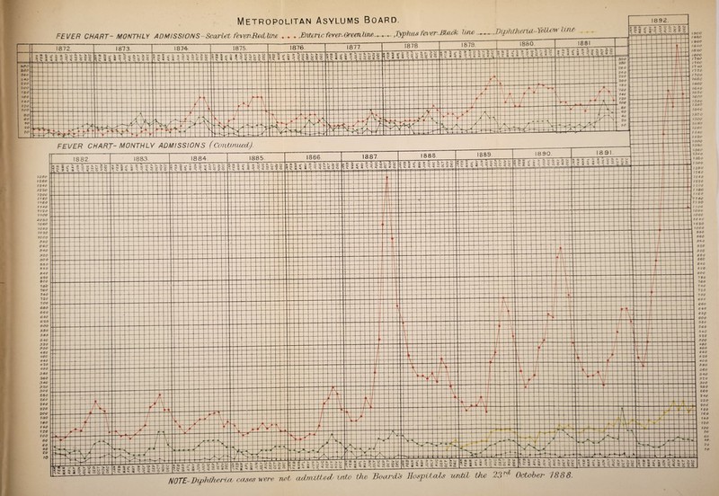 Metropolitan Asylums Board. FEVER CHART- MONTHLY ADMISSIONS-Scarlet fever-RedUne . . . JEnteric feven(rreenluw^-+- ,Typhus fever.BUwk lute ^^.JhphJhenu -\eUAW 892. 872. 1873. 874 a ^ ^ ^ okuTCX ^ > 5 ^ ^ ^ O **J =*~ r -^-l > m=l-'l + m n. ^ O ^ v k ^ Q ^ ^ S ^ ^ O O ki rfy t - st=~f i ® t J * ii O a *- a. p ^ ^ 3 4 5 3 53HU5S! *5 k l ^ 5 -5'>^WJOiQ t rr: 4— i——H TtTTTt TT+TIT 4— tntt Wf 4— ■4 -4 1876. ^^S‘s^>2a'uo§k k ? -q 3S ~y •) ^ i1) Q ^ Q > oo « -j >- * £: «o a k * p -4 1877. 1*25 45 3 c * >* 3 -y ^ «» <0 o * —=J K, cn 4 J > i 3u *~FT' I* <U £ -J I860 1- 188 <0 ^ ^ + I * 44 \-h 4- -f-—{—I—|—|—f—j—h^ff ■*“ +R4+4TPMi-r f I / rTT;r tffi -^r t!1 m t\ :zi ♦—* 154 0 rr FEVER CHART- MONTHLV ADMISSIONS (Continued). 1885. ^u. 5 * * 'S ~5 ^ ^ 4) lj 5 <t -1 O iu ! — m 0. «c S ;> i W'ook! ~  5 ^ S')~j'c‘oO:%‘5 o S Q K ® ^ J ^ ^ C3 k h~ i* O !J 1U ^ Q. 1 3 5 i t) O y a k 5.$ 5 a ^ ^ o> o a- Q = mn —t—i- 4-t- t 4 4 -— -L -H- 444- —+ 1——h 4-f T~rr —- L4 -1—r £ 4—I—h ——•—t—*—I—f—I——h ——.—h - • —I—I—- H—I- — L_4———I- — 4 4———I- t -:—t—*- 4—l————r 44= 44- 4—H+- t+i H—h -I— J_ 444 i -j—I———h -+H—1——r -I—\— rr*- a -* >* ^ >. o a k :> o -j ■'k L.1 O O ^ J———L 4=: r v± 4—4—+ 4 A—, - 4- 4 -— 441 n¥&- *-- * -* 1 * T 1 iTTl'4^ -I——————K r mwM 44 * a t-J >■ * >- o o. 4uj-ka-«c3^SUjO ■> U. » t; % -) V) O r ^ ft._, ^ >- n q h > U S33 4 0^ 4 ?2S2(joi*j ^ 5) o * *=» ^ l(J ^ (L <1 O k? ^ r3 3k} -< 3 - ■ q Ul »t k :^fc o a. k > o ^ uj O O uj 5 ^ <0 O X Q ( 4; V 2v m i 3U4 a 3 S ki 3 3 ^ k i u o -<a k o 3 Q u a. k \ 3 i atm akj *a «o ■=» a: Q 1887. a k O ^ k ~ S'>'5'><;<0C>2Q Z C3 <C 1 k 5 a. -a k s t a an tt -j>-^voq.+-^o T Ui q tl. -J 3 ^ 3 lu u ok ~)k t H (oO %o 1890. 89 - ^ y k K. a. o ■^aa>Skoo**> ^ i C 0. ^ O 4) 4 »fci ^ 5 T to O 2 Q -1—I—I t- - 4- •- j — 4- — ;— “ } -l—■ —t— r-H- 4— ♦■ T— •~t~f 4—h V ± 4-! nj J-u 44 44-44 -1—+- 4—*- - - i V1 -—- — — 44- -t-t — 4 -— IT*- # H 4-4 -- —i —4 -U * “H *. f 1 ’|| ~7^ 4— -4- -L 4 —j- + —J — —i—j —H- 1- -4—1 —j- 1—rfi — ~h —r ■I —r T1 1 } l l-l Tl L 1 k i ‘ V- } r — —u ir~ H— — pf++ 1 \»r -j— — — — 4-U —p -p — — — —1— -He— —h“ 1 ^ ■i ■ j- -—* J —ft _ k —i— —i lJ — L b r—1“ rr b-f- 1— n— a -1 — 1 1—1— - — L— — ■ L —H -4-4 4———4- —4- 4—h 4— - *1—r 444- A -4—h H—r >0 t a >• 2 >- k> a k- > o ■ IT 4 t 1 / 4t ->4. 41 I ^ s I — * ® a; -* i 2 O ft k > (J 3 k U o kl W O * Q -fct 5<n®-,v > >| o a k 3 o NOTE- DephtfaerUv cases m ;%OgQ » -a - — ~ _U--r. ^ ^ ^ < Q re not admitted'tnto the Boards Hospitals until the 23rd October 1888. ©tt -i>-2i;Oa.k.^.o k a -k s a a ^ <o a 3 Q S ffl tt -J>-2^;Oa.K^.O au,s<t 5-^=;^ <0 3 a q 10