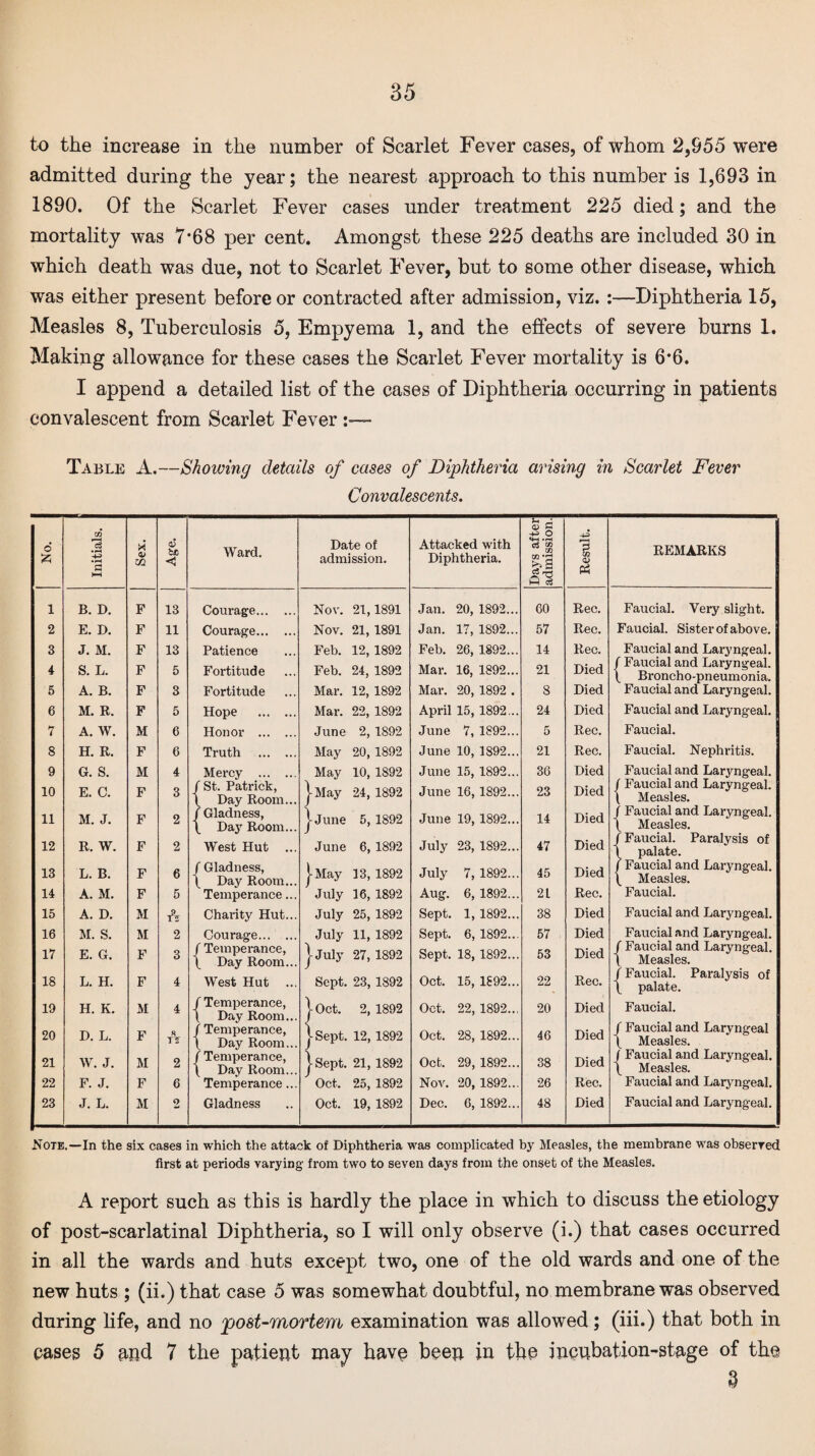 to the increase in the number of Scarlet Fever cases, of whom 2,955 were admitted during the year; the nearest approach to this number is 1,693 in 1890. Of the Scarlet Fever cases under treatment 225 died; and the mortality was 7*68 per cent. Amongst these 225 deaths are included 30 in which death was due, not to Scarlet Fever, but to some other disease, which was either present before or contracted after admission, viz. :—Diphtheria 15, Measles 8, Tuberculosis 5, Empyema 1, and the effects of severe burns 1. Making allowance for these cases the Scarlet Fever mortality is 6#6. I append a detailed list of the cases of Diphtheria occurring in patients convalescent from Scarlet Fever Table A.—Showing details of cases of Diphtheria arising in Scarlet Fever Convalescents. o’ £ Initials. <u Age. Ward. Date of admission. Attacked with Diphtheria. Days after! admission.! Result. REMARKS 1 B. D. F 13 Courage. Nov. 21,1891 Jan. 20, 1892... 60 Rec. Faucial. Very slight. 2 E. D. F 11 Courage. Nov. 21, 1891 Jan. 17, 1892... 57 Rec. Faucial. Sister of above. 3 J. M. F 13 Patience Feb. 12, 1892 Feb. 26, 1892... 14 Rec. Faucial and Laryngeal. 4 S. L. F 5 Fortitude Feb. 24, 1892 Mar. 16, 1892... 21 Died / Faucial and Laryngeal. \ Broncho-pneumonia. 5 A. B. F 3 Fortitude Mar. 12, 1892 Mar. 20, 1892 . 8 Died Faucial and Laryngeal. 6 M. R. F 5 Hope . Mar. 22, 1892 April 15, 1892... 24 Died Faucial and Laryngeal. 7 A. W. M 6 Honor . June 2, 1892 June 7, 1892... 5 Rec. Faucial. 8 H. R. F 6 Truth . May 20, 1892 June 10, 1892... 21 Rec. Faucial. Nephritis. 9 G. S. M 4 Mercy . May 10, 1892 June 15, 1892... 36 Died Faucial and Laryngeal. 10 E. C. F 3 / St. Patrick, \ Day Room... -May 24, 1892 June 16, 1892... 23 Died / Faucial and Laryngeal. \ Measles. 11 M. J. F 2 / Gladness, \ Day Room... 1 -June 5, 1892 June 19, 1892... 14 Died | Faucial and Laryngeal. \ Measles. 12 R. W. F 2 West Hut ... June 6, 1892 July 23, 1892... 47 Died / Faucial. Paralysis of \ palate. 13 L. B. F 6 / Gladness, \ Day Room... -May 13, 1892 July 7, 1892... 45 Died / Faucial and Laryngeal. 7 Measles. 14 A. M. F 5 Temperance... July 16, 1892 Aug. 6, 1892... 2L Rec. Faucial. 15 A. D. M t9* Charity Hut... July 25, 1892 Sept. 1, 1892... 38 Died Faucial and Laryngeal. 16 M. S. M 2 Courage. July 11, 1892 Sept. 6, 1892... 57 Died Faucial and Laryngeal. 17 E. G. F 3 / Temperance, 1 Day Room... 1 -July 27, 1892 Sept. 18, 1892... 53 Died / Faucial and Laryngeal. \ Measles. 18 L. H. F 4 West Hut ... Sept. 23, 1892 Oct. 15, 1892... 22 Rec. / Faucial. Paralysis of \ palate. 19 H. K. M 4 / Temperance, \ Day Room... / Temperance, \ Day Room... 1 -Oct. 2, 1892 Oct. 22, 1892... 20 Died Faucial. 20 D. L. F « IT J -Sept. 12, 1892 Oct. 28, 1892... 46 Died / Faucial and Laryngeal 7 Measles. 21 W. J. M 2 / Temperance, \ Day Room... 1 -Sept. 21, 1892 Oct. 29, 1892... 38 Died J Faucial and Laryngeal. \ Measles. 22 F. J. F 6 Temperance... Oct. 25, 1892 Nov. 20, 1892... 26 Rec. Faucial and Laryngeal. 23 J. L. M 2 Gladness Oct. 19, 1892 Dec. 6, 1892... 48 Died Faucial and Laryngeal. Note.—In the six cases in which the attack of Diphtheria was complicated by Measles, the membrane was obserred first at periods varying from two to seven days from the onset of the Measles. A report such as this is hardly the place in which to discuss the etiology of post-scarlatinal Diphtheria, so I will only observe (i.) that cases occurred in all the wards and huts except two, one of the old wards and one of the new huts ; (ii.) that case 5 was somewhat doubtful, no membrane was observed during life, and no post-mortem examination was allowed; (iii.) that both in cases 5 and 7 the patient may have been in the incubation-stage of the 8