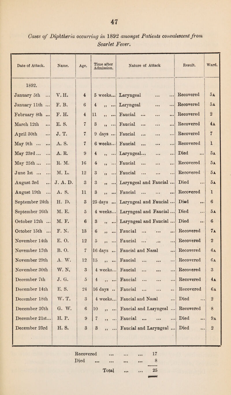 Cases of Diphtheria occurring in 1892 amongst Patients convalescent from Scarlet Fever. Date of Attack. Name. Age. Time after Admission. Nature of Attack Result. | Ward, 1892. January 5th ... Y. H. 4 5 weeks... Laryngeal > t Recovered OA January 11th ... F. B. 6 4 ,, ... Laryngeal « • • Recovered 5a February 8th ... F. H. 4 11 ••• Faucial . • M Recovered 2 March 12th E. S. 7 3 s, ... Faucial . • • • Recovered 4a April 30th J. T. 7 9 days ... Faucial ... Recovered 7 May 9th . A. S. 7 6 weeks... Faucial . • • • Recovered 1 May 23rd. A. R. 9 4 ,, Laryngeal. Died 5a May 25th. R. M. 16 4 ,, ... Faucial • • • Recovered 5a June 1st . M. L. 12 3 jj Faucial ... Recovered 5a August 3rd J. A. D. 3 3 ) ? ... Laryngeal and Faucial • • • Died 5a August 19th ... A. S. 11 3 )j ... Faucial • • • Recovered 1 September 24th H. D. 3 25 days ... Laryngeal and Faucial It* Died 6 September 2Gth M. E. 5 4 weeks... Laryngeal and Faucial • • • Died 5a October 12th ... M. F. 6 3 )) ... Laryngeal and Faucial • • • Died 6 October 15th ... F. N. 13 6 „ ... Faucial Recovered 7a November 14th E. 0. 12 5 f, Faucial ... • * * Recovered 2 November 17th B. 0. 7 16 days ... Faucial and Nasal **♦ Recovered 6a November 29th A. W. 12 15 ,, ... Faucial . Recovered 6a November 30th W. N. 3 4 weeks... Faucial • • • Recovered 3 December 7th J. G. 0 4 , 5 ... Faucial • • • Recovered 4a December 14th E. S. 24 16 days .. Faucial • 1 - Recovered 6a December 18th W. T. 3 4 weeks... Faucial and Nasal Died 2 December 20th G. W. 6 10 „ ... Faucial and Laryngeal ... Recovered 8 December 21st... H. P. 9 7 j J « 5 •• • Faucial . • • • Died 9a December 23rd H. S. 3 3 ; j .. • Faucial and Laryngeal • • • Died 2 Recovered ... . 17 ... ... ... ... ^ To^a} 1 • * 25