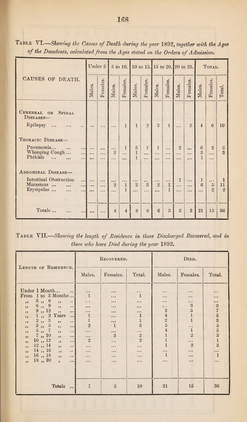 Table VI.—Showing the Causes of Death during the year 1892, together with the Ages of the Decedents, calculated from the Ages stated on the Orders of Admission. Under 5 5 to 10. 10 to 15. 15 to 20. 20 to 25. Total. CAUSES OF DEATH. GO CO CO GO GO GO Males. cS 3 © PH Males. CO a © Ph Males. a © PH Males. <o a © Ph Males. ■eS a © PH Males. 3 a © pH Total. Cerebral or Spinal Diseases— Epilepsy ... • * • • • • • 1 1 2 3 1 ... 2 4 6 10 Thoracic Disease— Pneumonia. • • • * • • 1 3 1 1 2 • • # 6 2 8 Whooping Cough. • • • « • * 2 • • • 1 • • • • • • • • • • • « 3 • • • 3 Phthisis a * • a a a ... • • • 1 • • • • • • • • • • • • ... 1 • • • Abdominal Disease— Intestinal Obstruction • » • »»« • • • • • • 1 1 • • • 1 Marasmus. • • • 2 1 2 3 2 1 • • » • • • 6 5 11 Erysipelas. * * * • • • 1 • • • • • • a a a 1 • • • • • • • « • 2 2 Totals ... ... ... • ** ... 4 4 8 6 6 3 3 2 21 15 36 Table VII.—Showing the length of Residence in those Discharged Recovered, and in those who have Died during the year 1892. Length of Residence. Recovered. Died. Males. Females. Total. Males. Females. Total. Under 1 Month. • • • a a a a a a From 1 to 3 Months... 1 • • • 1 a a • a a a a a a 3 3 3 „ 6 33 • • « • • • • • • • a a a a a • a • 33 6 „ 9 33 • • • • • • • • • * - i 3 3 33 9 „ 12 3 3 ••• • • • • • • • • • 2 5 7 3 3 1 ,, 2 Years ... 1 • • • 1 4 1 5 33 2 „ 3 33 1 • • • 1 2 1 3 3 3 3 „ 5 3 3 2 1 3 5 a a a 5 3 3 5 „ 7 33 • • • • • • • • • 4 1 5 33 7 „ 10 33 • • • 2 2 1 2 3 3 3 10 „ 12 3* •• • 2 • • • 2 1 a a • 1 3 3 12 „ 14 3 3 • • • • • • • • • 1 2 3 3 3 14 „ 16 33 • • • • • • a • • • a • a a a a a a 3 3 16 ,, 18 33 • • • • • • a a • 1 a a a 1 >> 18 „ 20 3 • • • • • • • a a a a « a a a