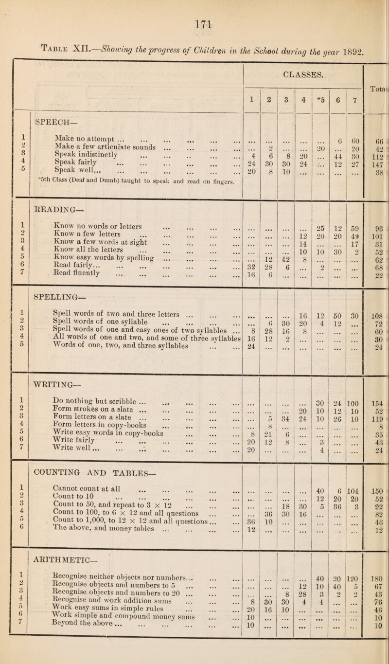 Table XII.—Showing the progress of Children in the School during the year 1892. . CLASSES. Totau 1 2 3 4 *5 6 7 ! 1 2 3 4 5 SPEECH— Make no attempt. Make a few articulate sounds ... Speak indistinct^ . Speak fairly .. Speak well.. ^ 5th Class (Deaf and Dumb) taught to speak and read on fingers. • • • 4 24 20 2 6 30 8 8 30 10 20 24 20 • • • 6 44 12 60 20 30 27 66 42 112 147 38 1 2 3 4 5 6 7 READING— Know no words or letters . Know a few letters . Know a few words at sight . Know all the letters . Know easy words by spelling . Read fairly. Read fluently . 32 16 • • • • • • 12 28 6 42 6 12 14 10 8 • i • 25 20 10 2 12 20 30 • • • • • • • • • 59 49 17 2 • • • 96 101 31 52 62 68 22 1 2 3 4 5 SPELLING— Spell words of two and three letters. Spell words of one syllable . Spell words of one and easy ones of two syllables ... All words of one and two, and some of three syllables Words of one, two, and three syllables . • • • • • • 8 16 24 • • • 6 28 12 30 16 2 • • • 16 20 8 12 4 50 12 • • • • • • 30 • • • • • • 108 72 60 30 24 1 2 3 4 5 6 7 WRITING— Do nothing but scribble ... . Form strokes on a slate. Form letters on a slate. Form letters in copy-books ... . Write easy words in copy-books . Write fairly Write well.. • • • 8 20 20 5 8 21 12 34 6 8 20 24 30 10 10 3 4 24 12 26 100 10 10 154 52 119 8 35 43 24 1 2 3 4 5 6 COUNTING AND TABLES— Cannot count at all . Count to 10 . Count to 50, and repeat to 3 X 12 Count to 100, to 6 x 12 and all questions Count to 1,000, to 12 x 12 and all questions... The above, and money tables • • < • • • 36 12 36 10 • • i • • • • • • 18 30 • • • 30 16 « • • 40 12 5 • • 4 6 20 36 104 20 3 • • • • t * 150 52 92 82 46 12 1 1 2 3 4 5 6 7 ARITHMETIC— Recognise neither objects nor numbers... Recognise objects and numbers to 5 Recognise objects and numbers to 20 ... Recognise and work addition sums Work easy sums in simple rules . Work simple and compound money sums Beyond the above. 8 20 10 10 • • • 30 16 • • • * * * 1 8 30 10 « • • • • • ... 12 28 4 • • • 40 10 3 4 • • • • • • • • • 20 40 2 • • • i • • I • • • 120 5 2 180 67 43 76 46 10 10