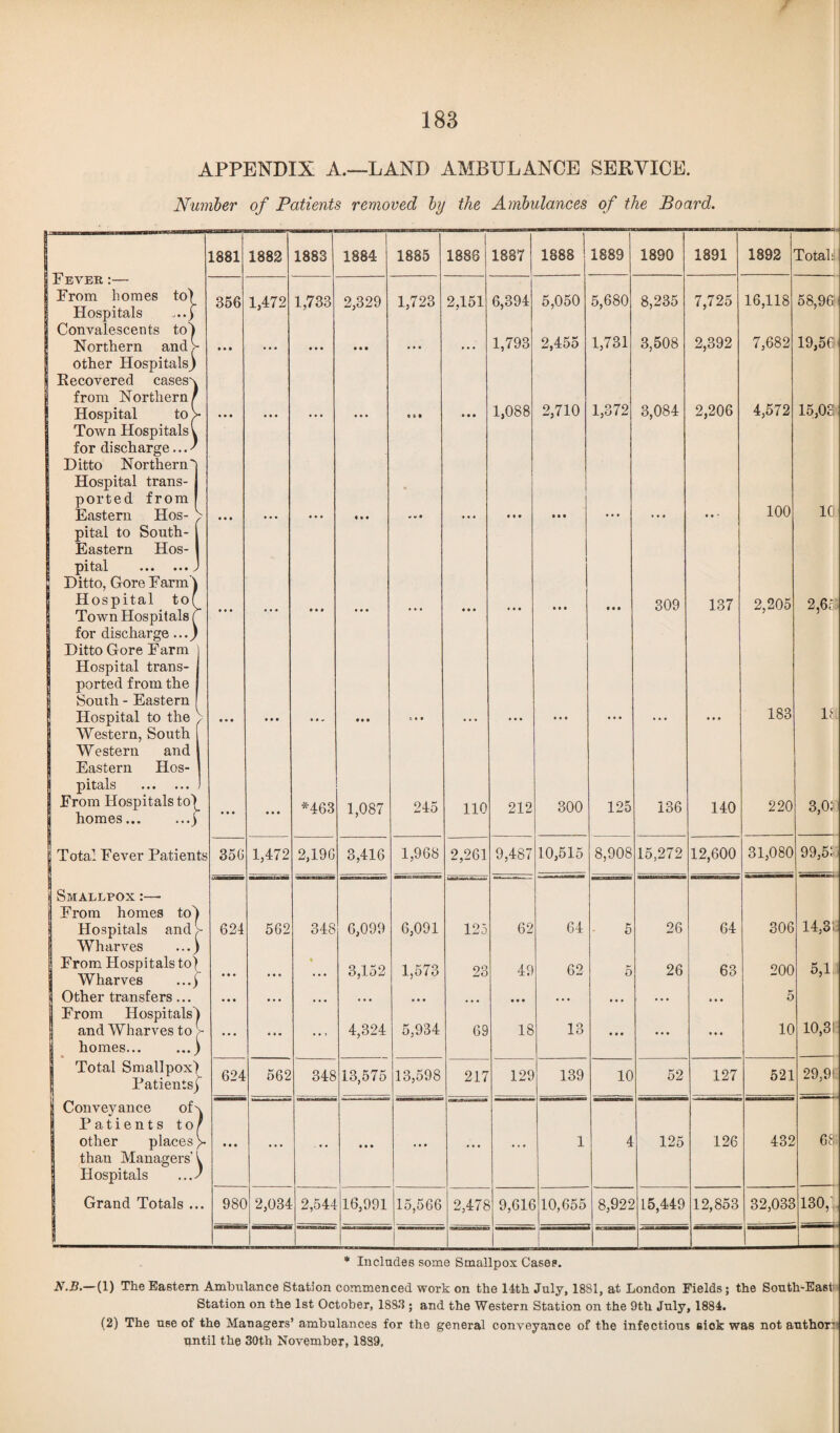 APPENDIX A.—LAND AMBULANCE SERVICE. Number of Patients removed by the Ambulances of the Board. Fever:— 1881 1882 1883 1884 1885 1886 1887 1888 1889 1890 1891 1892 Totah 356 1,472 1,733 2,329 1,723 2,151 6,394 5,050 5,680 8,235 7,725 16,118 58,96 From homes to^ Hospitals Convalescents to) Northern and> • • • * • • • • • • • • • • • • • • 1,793 2,455 1,731 3,508 2,392 7,682 19,56 other Hospitals) | Recovered cases> | from Northern Hospital to / Town Hospitals^ >* • • • • • • • • • ... • • • 1,088 2,710 1,372 3,084 2,206 4,572 15,03 for discharge.. J Ditto Northern Hospital trans¬ ported from • 100 10 Eastern Hos¬ pital to South- Eastern Hos¬ pital .. • . • • • • • • • • • (»i • ¥ • * • • • • • t • # 1 • • » » ♦ ' Ditto, Gore Farm' Hospital to( 309 137 2,205 2,653 Town Hospitals! for discharge ...y Ditto Gore Farm Hospital trans¬ ported from the South - Eastern Hospital to the Western, South v • • • • • • • • - • • • It • • ... • • • i*i • • • ... •• • 183 H Western and Eastern Hos¬ pitals . , From Hospitals to)_ *463 1,087 245 110 212 300 125 136 140 220 3,0!' homes.) Total Fever Patients 356 1,472 2,196 3,416 1,968 2,261 9,487 10,515 8,908 15,272 12,600 31,080 99,5! Smallpox :—- From homes to) 14,3!: Hospitals and Wharves 624 562 348 6,099 6,091 125 62 64 5 26 64 306 From Hospitals to) Wharves ...) • • • • • 9 « # • • 3,152 1,573 23 49 62 o 26 63 200 5,1.1 Other transfers ... • • • • • • • • • • • • w • • • • • • • • • • • • • • • • • • • • 5 From Hospitals) and Wharves to >- • • « 4,324 5,934 69 18 13 • • • • • • • • • 10 10,31 3 homes... ) I Total Smallpox) Patients^ 624 562 348 13,575 13,598 217 129 139 10 52 127 521 29,91 1 Conveyance of Patients to other places than Managers’ >• c • • • ... ... • • • ... ... ... 1 4 125 126 432 ea Hospitals Grand Totals . • 98C 2,034 2,544 16,991 15,566 2,478 9,616 10,655 8,922 15,449 12,853 32,033 130,' r r 1 * Includes some Smallpox Cases. N.B.—(1) The Eastern Ambulance Station commenced work on the 14th July, 1881, at London Fields; the South-East- Station on the 1st October, 1883 ; and the Western Station on the 9th July, 1884. (2) The use of the Managers’ ambulances for the general conveyance of the infectious sick was not author until the 30th November, 1839,