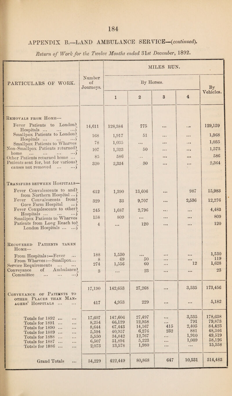 APPENDIX B.—LAND AMBULANCE SERVICE—{continued). 'Return of Work for the Twelve Months ended ols£ December, 1892. PARTICULARS OF WORK. Number of Journeys. MILES RUN. By Horses, By Vehicles. 1 2 3 4 Removals from Home— Fever Patients to London^ Hospitals ... ... ■ ••) Smallpox Patients to London^ Hospitals ... ... ”0 Smallpox Patients to Wharves Non-Smallpox Patients returned) home ... ... ... •••) Other Patients returned home ... Patients sent for, but for various) causes not removed ... • ••) | Transfers between Hospitals— Fever Convalescents to and) from Northern Hospital ... f Fever Convalescents from) Gore Farm Hospital ...) Fever Convalescents to other) Hospitals ... ... •••) Smallpox Patients to Wharves Patients from Long Reach to^ London Hospitals.> Recovered Patients taken Home— From Hospitals: —Fever From Wharves :—Smallpox... Service Requirements Conveyance of Ambulance) Committee ... ••• •••) 14,611 168 78 107 85 320 612 329 245 158 4 188 8 274 3 128,384 1,917 1,035 1,323 586 2,334 1,390 33 1,687 809 • • • 1,530 69 1,556 • 4 • 775 51 * * f 50 30 13,606 9,707 2,796 4 • • 120 • • • 50 60 23 • • • • • • • • • • • • • 4 t • • • • * « • • • • • • • • • • • • • • • • • % • • • 987 2,536 • • • • • • # • • • • • • • • 12 • • • 129,159 1,968 1,035 1,373 586 2,364 15,983 12,276 4,483 809 120 1,530 119 1,628 23 17,190 142,653 27,268 • • 9 3,535 173,456 Conveyance of Patibnts to other Places than Man- agers’ Hospitals. 417 4,953 229 • • • t • • 5,182 Totals for 1892 ... 17,607 147,606 27,497 • • • 3,535 178,638 Totals for 1891 ... 8,254 66,129 12,958 . . • 791 79,873 Totals for 1890 ... 8,644 67,443 14,167 415 2,405 84,423 Totals for 1889 . 5,594 40,957 6,276 232 881 48,346 Totals for 1888 . 5,550 34,842 12,767 • • • 1,910 49,519 Totals for 1887 ... 6,507 51,894 5,223 • • • 1,009 58,126 Totals for 1886 ... 2,073 13,578 1,980 • • • • • • 15,558 Grand Totals 54,229 422,449 80,868 647 10,531 514,483