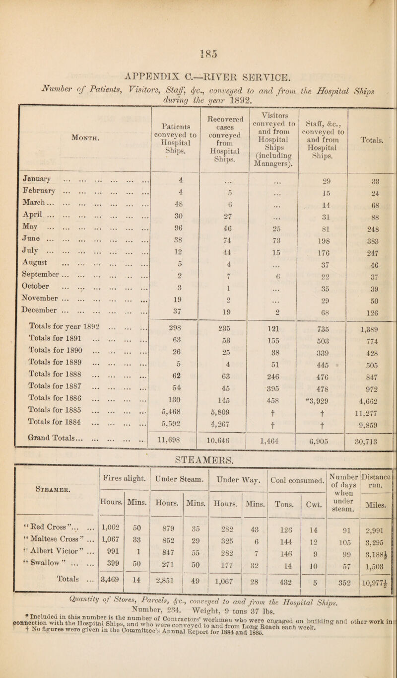 APPENDIX 0.—RIVER SERVICE. Number of Patients, Visitors, Staff, <fc., conveyed to and from the Hospital Ships during the year 1892. Month. Patients conveyed to Hospital Ships. Recovered cases conveyed from Hospital Ships. Visitors conveyed to and from Hospital Ships (including Managers). Staff, &c., conveyed to and from Hospital Ships. Totals. January . . • . ... ,,, 4 29 33 February . . . . • • . • • • 4 5 ... 15 24 March... • ♦ • . • . 48 6 • • • 14 68 April.. ... ... . . . . . • 30 27 ■ • • 31 88 May . ... ... . . . 96 46 25 81 248 June . ... • . • 38 74 73 198 383 July . . . . . » . 12 44 15 176 247 August . . . . . . • 5 4 ... 37 46 September. . . . . • • 2 rr i 6 22 37 October . . • « • • • 3 1 ... 35 39 November. . • . * c • 19 2 29 50 December. ... 37 19 2 68 126 Totals for year 1892 ... ... 298 235 121 735 1,389 Totals for 1891 ... ... . . . ... 63 53 155 503 774 Totals for 1890 ... ... ... 26 25 38 339 428 Totals for 1889 ... ... • « « 5 4 51 445 505 Totals for 1888 ... ... . . . 62 63 246 476 847 Totals for 1887 ... ... ... ... 54 45 395 478 972 Totals for 1886 ... ... ... 130 145 458 *3,929 4,662 Totals for 1885 • • • ... ... 5,468 5,809 t t 11.277 Totals for 1884 ... ... 5,592 4,267 t t 9,859 Grand Totals. ... ... ... 11,698 10,646 1,464 6,905 30,713 STEAMERS. Steamer. Fires alight. Under Steam. Under Way. Coal consumed. Number of days when under steam. Distance run. Hours. Mins. Hours. Mins. Hours. Mins. Tons. Cwt. Miles. | “ Red Cross ”... ... 1,002 50 879 35 282 43 126 14 91 2,991 I “ Maltese Cross ”... 1,067 33 852 29 325 6 144 12 105 3,295 1 £f Albert Victor” ... 991 1 847 55 282 7 146 9 99 3,188£ ‘ ‘ Swallow ” . 399 50 271 50 177 32 14 10 57 1,503 Totals ... 3,469 14 1 2,851 _ 49 1,067 28 432 5 352 10,977^ Number, 234. Weight, 9 tons 37 lbs. Sd5£ w«and other TOk 1 t No figures were given in the Committee’s Annual Report for 1884 and 1885