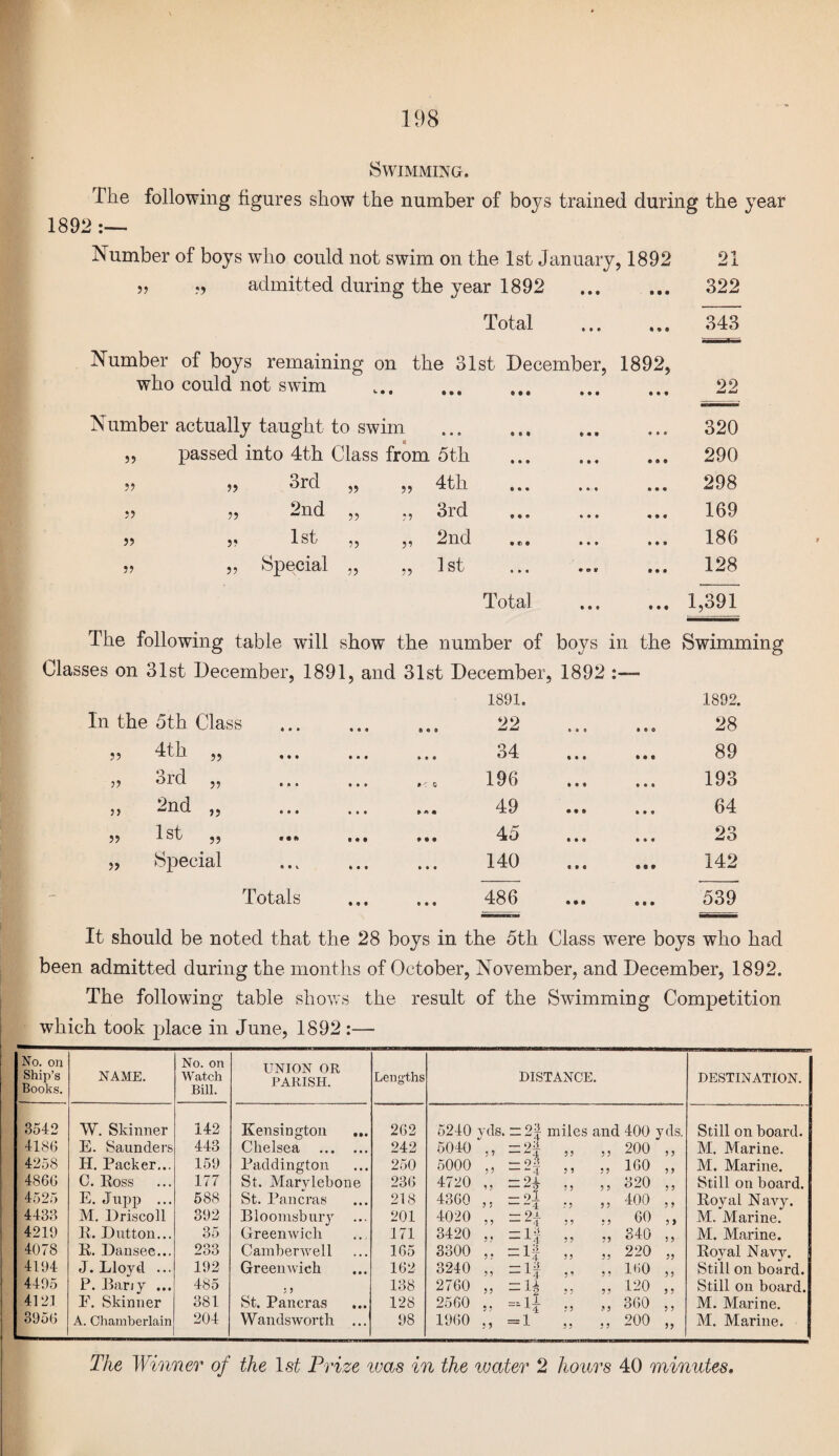 Swimming. The following figures show the number of boys trained during the year 1892 Number of boys who could not swim on the 1st January, 1892 admitted during the year 1892 Total 21 322 Number of boys remaining on the 31st December, 1892, who could not swim . Number actually taught to swim . passed into 4th Class from 5th . 3rd „ „ 4th . 9-n r] '*-*■ 5 5 *9 • « a » • • 1st „ „ 2nd Special „ „ 1st 5? J? ?? 5? 5? Total 343 J22 320 290 298 169 186 128 1,391 The following table will show the number of boys in the Swimming Classes on 31st December, 1891, and 31st December, 1892 In the 5th Class • • « e o 9 1891. 22 0 • 9 • 9 0 1892. 28 9 5 ^ •• • • • # ftft ft 34 % • • ft ft « 89 ‘g tt1 ?? o'XU. ,, . . . • • • • z & 196 • • • • ft ft 193 ,, 2nd „ • • • ft ft 49 ft ft ft ft ft 9 64 99 1 St 29 • •» • • • ft ft ft 45 ft • 9 ft ft 9 CO 29 Special % • k i • t • • • 140 « ft ft ft ft ft 142 Totals • • • 9 ft ft 486 ft ft ft ft ft ft 539 It should be noted that the 28 boys in the 5th Class were boys who had been admitted during the months of October, November, and December, 1892. The following table shows the result of the Swimming Competition which took place in June, 1892 :— No. on Ship’s Books. NAME. No. on Watch Bill. UNION OR PARISH. Lengths DISTANCE. DESTINATION. 3542 W. Skinner 142 Kensington ... 202 5240 yds. “2f miles and 400 yds. Still on board. 4189 E. Saunders 443 Chelsea . 242 5040 — 93 5 5 — A a 5 5 5 5 200 5 5 M. Marine. 4258 H. Packer,.. 159 Paddington 250 5000 -93 5 3 — “ 4 5 5 5 5 160 5 5 M. Marine. 4860 C. Ross 177 St. Marylebone 230 4720 — 2^- 55 ^2 5 5 5 5 320 5 5 Still on board. 4525 E. Jupp ... 588 St. Pancras 218 4300 — 9JL >; --4 5 5 5 5 400 5 5 Royal Navy. 4433 M. Driscoll 392 Bloomsbury ... 201 4020 „ =2* 5 5 5 5 60 5 ) M. Marine. 4219 R. Dutton... 35 Greenwich 171 3420 -H 5 5 5 5 340 5 3 M. Marine. 4078 R. Dansee... 233 Camberwell 105 3300 — 13 5 5 — X 4 5 5 5 5 220 55 Royal Navy. 4194 J. Lloyd ... 192 Greenwich 102 3240 - 13 55 — x4 5 ’ 5 5 100 5 3 Still on board. 4495 P. Bariy ... 485 5 5 138 2760 „ -H 5 5 9 5 120 5 3 Still on board. 412.1 E. Skinner 381 St. Pancras 128 2500 „ =*i£ 5 5 3 5 800 5 5 M. Marine. 3950 A. Chamberlain 204 Wandsworth ... 98 1900 „ =1 5 5 5 5 200 99 M. Marine. The Winner of the 1st Prize ivas in the water 2 hours 40 minutes.