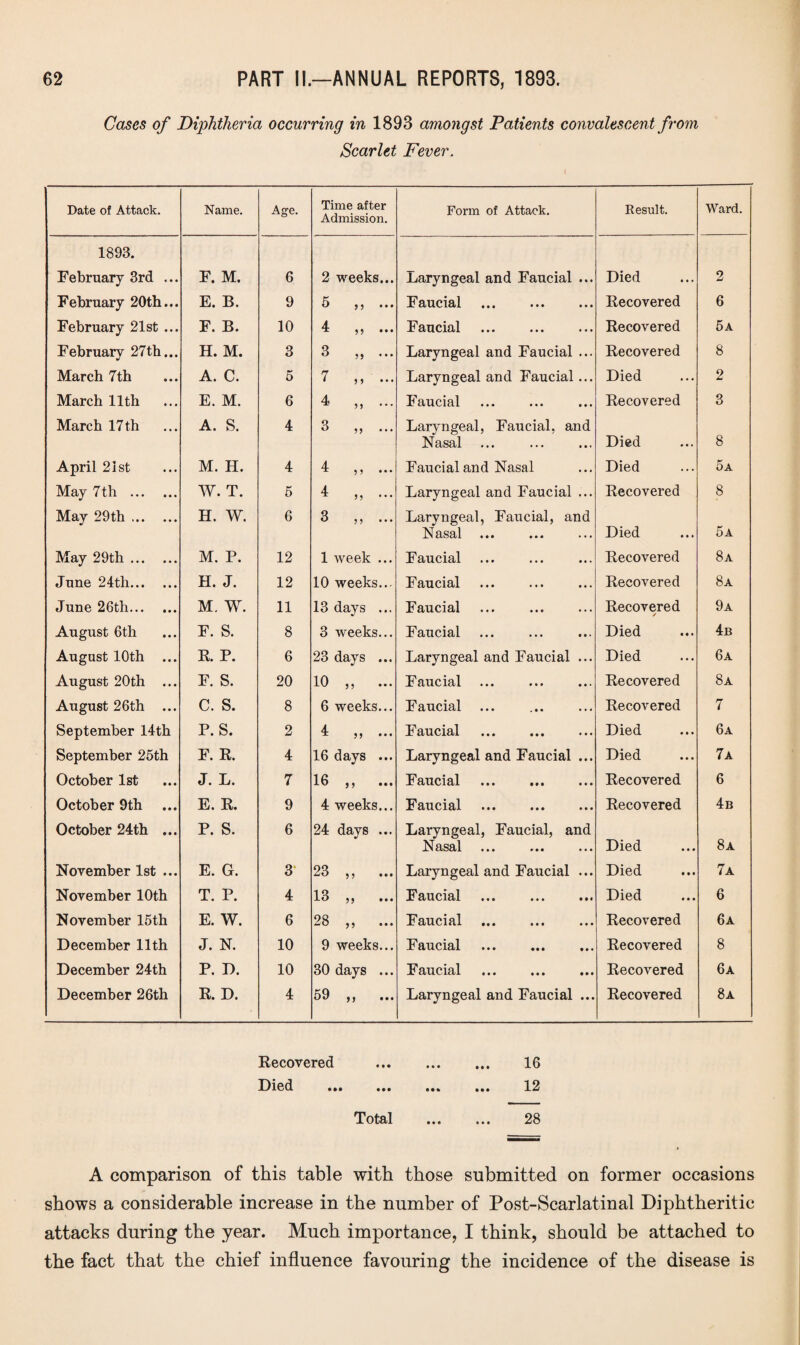 Cases of Diphtheria occurring in 1893 amongst Patients convalescent from Scarlet Fever. Date of Attack. Name. Age. Time after Admission. Form of Attack. Result. Ward. 1893. February 3rd ... F. M. 6 2 weeks... Laryngeal and Faucial * M Died 2 February 20th... E. B. 9 5 >> ••• Faucial . • • • Recovered 6 February 21st ... F. B. 10 4 >) ••• Faucial • • • Recovered 5a February 27th... H. M. 3 3 ,, Laryngeal and Faucial ... Recovered 8 March 7th A. C. 5 7 n ... Laryngeal and Faucial • • • Died 2 March 11th E. M. 6 4 55 Faucial • • • Recovered 3 March 17 th A. S. 4 3 55 Laryngeal, Faucial, and Nasal Died 8 April 21 st M. H. 4 4 5 5 Faucial and Nasal • • • Died 5a May 7th . W. T. 5 4 >5 Laryngeal and Faucial ... Recovered 8 May 29 th. H. W. 6 3 5 5 • • • Laryngeal, Faucial, and Nasal Died 5a May 29th. M. P. 12 1 week ... Faucial • • • Recovered 8a June 24tli. H. J. 12 10 weeks... Faucial • • • Recovered 8a June 26th. M. W. 11 13 days ... Faucial . . . Recovered / 9a August 6th F. S. 8 3 weeks... Faucial • • • Died 4b August 10th ... R. P. 6 23 days ... Laryngeal and Faucial ... Died 6a August 20th ... F. S. 20 10 55 Faucial ... * ♦ • Recovered 8a August 26th ... C. S. 8 6 weeks... Faucial . . . Recovered 7 September 14th P. S. 2 4 55 ••• Faucial . • • • Died 6a September 25th F. R. 4 16 days ... Laryngeal and Faucial • »* Died 7a October 1st J. L. 7 16 5 5 ••• Faucial . • • • Recovered 6 October 9th E. R. 9 4 weeks... Faucial . • • • Recovered 4b October 24th ... P. S. 6 24 days ... Laryngeal, Faucial, and Nasal Died 8a November 1st ... E. G. 3 23 5 5 ••• Laryngeal and Faucial • • • Died 7a November 10th T. P. 4 13 55 ••• Faucial . • • « Died 6 November 15th E. W. 6 28 5 J Faucial • ♦ • Recovered 6a December 11th J. N. 10 9 weeks... Faucial • • • Recovered 8 December 24th P. D. 10 30 days ... Faucial • • • Recovered 6a December 26th R. D. 4 59 55 ••• Laryngeal and Faucial • • • Recovered 8a Recovered . 16 Died . 12 Total . 28 A comparison of this table with those submitted on former occasions shows a considerable increase in the number of Post-Scarlatinal Diphtheritic attacks during the year. Much importance, I think, should be attached to the fact that the chief influence favouring the incidence of the disease is