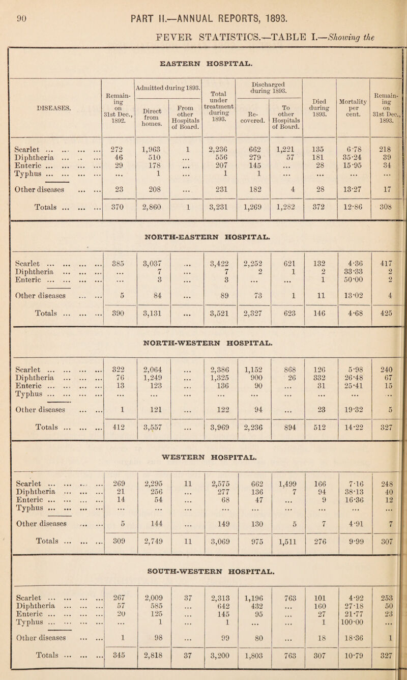 FEVER STATISTICS.—TABLE l.—Showing the EASTERN HOSPITAL. DISEASES. Remain¬ ing on 31st Dec., 1892. Admitted during 1893. Total under treatment during 1893. Discharged during 1893. Died during 1893. Mortality per cent. Remain¬ ing on 31st Dec., 1893. Direct from homes. From other Hospitals of Board. Re¬ covered. To other Hospitals of Board. Scarlet . 272 1,963 1 2,236 662 1,221 135 6'78 218 Diphtheria . 46 510 • • • 556 279 57 181 35-24 39 Enteric. 29 178 • • • 207 145 • • • 28 15-95 34 Typhus. • • • 1 ... 1 1 ... • • • ... ... Other diseases . 23 208 ... 231 182 4 28 13-27 17 Totals. 370 2,860 1 3,231 1,269 1,282 372 12-86 308 NQRTH-EASTI :rn ho SPITAL. Scarlet ... . 385 3,037 3,422 2,252 621 132 4-36 417 Diphtheria . • • • 7 7 2 1 2 33-33 2 Enteric . ... 3 ... 3 • • • • • • 1 50-00 2 Other diseases . 5 84 • • • 89 73 1 11 13-02 4 Totals . 390 3,131 • • • 3,521 2,327 623 146 4-68 425 NORTH-WESTERN HOSPITAL Scarlet . 322 2,064 2,386 1,152 868 126 5-98 240 Diphtheria . 76 1,249 • • • 1,325 900 26 332 26-48 67 Enteric . 13 123 ... 136 90 • • • 31 25-41 15 Typhus . • • • • • • ... ... • • • ... • • • • • • ... Other diseases . 1 121 ... 122 94 • • • 23 19-32 5 Totals ••• ••• 412 3,557 ... 3,969 2,236 894 512 14-22 327 WESTERN HOSPITAL. Scarlet ••• ••• • j ••• 269 2,295 11 2,575 662 1,499 166 7-16 248 Diphtheria . 21 256 • • • 277 136 7 94 38-13 40 Enteric. 14 54 • • • 68 47 ... 9 16-36 12 Typhus . • • • • • • ... • . . ... ... ... ... ... Other diseases 5 144 ... 149 130 5 7 4-91 7 Totals . ... 309 2,749 11 3,069 975 1,511 276 9-99 307 SOUTH-WESTERN HOSPITAL. Scarlet ••• ••• ••• ••• 267 2,009 37 2,313 1,196 763 101 4-92 253 Diphtheria . 57 585 ... 642 432 . . . 160 27-18 50 Enteric. 20 125 ... 145 95 ... 27 21-77 23 Typhus.. . ... 1 ... 1 ... ... 1 100-00 ... Other diseases . 1 98 ... 99 80 ... 18 18-36 1 Totals . 345 2,818 37 3,200 1,803 763 307 10-79 327 L