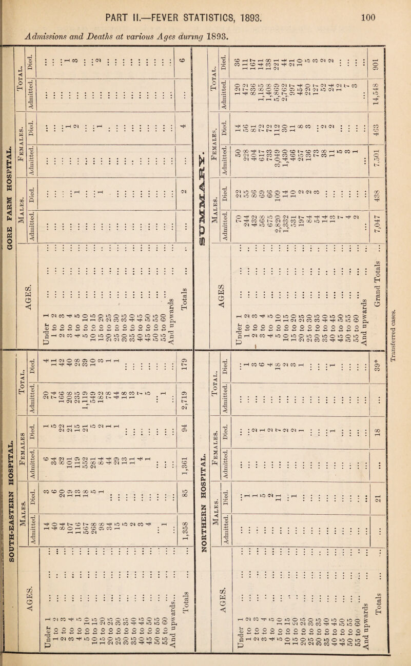 SOUTH-EASTERN HOSPITAL. jj GORE FARM HOSPITAL. Admissions and Deaths at various Ages during 1893. 03 a a a W a H o H QQ a ■< m O <1 ZA W Died. tH lO CM rH lO rH lO CM rH rH 05 05 rH 05 ::::::: • •••••• hH 03 a T5 a 4ft CO 05 H Cl 05 H R hH C3 CO H rH H rH PR C000OH10Q0C0R105HH ; • : CO g 5 -< rH rH lO <M • • • CO r—t CO 05 CO 05 T5 <D • • - • CO ft w a 05 a 0) '■o a £ c<i co in o rH o o o o o ■H -H> -HI +2 -H —i 05 CO ^ UO rO a eS 0>00i0 0i0 0i00 MC5COCOR<^iOiOO pH oooooooooai -4ft -4ft 4J -M -4J -p -U 4J 4J _ _ ■ ioo^oooo^ooio A H G9 co CO ^ ^ ^ o H 05 O 00 Oi O -R-t -H 05 CO i—l CO C3 t- OROQOiOOOOlOOrHCOWN NhtOOCOHrtoON^Hr- H C5 05 rH lO rH lO 03 rH tp oT coaoowcoiOH 05 iH rH rH lO 00 O H N a N ® r/) r^ lO 1C (M CO H^cooHoaoicoH rH rH 1-0 05 00 lO CO 03 ...1—1 ::::::::::::::::: cs m h? rp O ej r1 H 05 CO R O O IQ O lO O O O O O to O ^ HHC5(NCOCORt^tOioa ^OOOOOOOOOOOOOOOf3 H -h-H-H-H-H-H-M-H-M-H-H-H-H-H-H |_, riHcqcoRiooiooiooiooiooio p ftj HHO5(MC0nRt^>OiO^ a •4 H O H * < b M CLi VI © S a X H S b X o a ©HKHOOHHHO‘OCO<M05 CO H CP hH CO 05 hH 05 H i—1 i-H rH rH 05 o 03 TO a> +2 05 <1 O0ia>0C0O05NrJtON05TH05l> 05 t- CO CO O CO CO 03 1X3 05 05 «5 05 H l-H H OO rH H^OO l^CO H 05 1— rH r-l lO 05 CO CO lO H W W Hi Hj a a R O H 05 Ot 05 O H lO CO N N H CO HOOCO • 05 05 co co Ti 0> o®Hi>coao©N®wro tooiOHcoRcoaiocotrco CO rH lO CO m W 0 a H O H CO H a a a pR CO CD h^i CO 05 CO i—I * * 05 T—I 05 l> 05 OS rH rH JO d rH Xfl o c tft Died. 05 10 CO 03 CO 03 -JH O 05 05 CO. 05 lO CO CO CO O rH rH rH CO i CO hH OR05C0t0O05HSRRlRlC0N'if05 t-~ -3-1 CO CO t— 05 CO CO 03 OO lO rH r-i HH 05HtO©COCOiOH ; Ol rH td CO . Ic3 • • H .o H TO . a :::::::::::::::: 03 'TO 0 t-i o3 HC5CORUOOtOOiOO>OOtOOiOO HHC5(MCOCORRiOiti© p^ JJOOOOOOOOOOOOOOOP dHOCORiOOiOOiOOiOOtOOtO^ h^ ^ HHWOlCOW'RHipio^ * 03 00 05 .... co * • *  - . o3 -3 2 & H H N o: rjuo o 10 O to O IQ O to o to O fe r-irHO5 05C0C0-H-R-ll010CD p , 'aoooooooooooooooa* CjHNCORtOOtOOtOOtOOtOOlQd ft) HHp05C5CO'^-^iOVO^ Transferred cases.