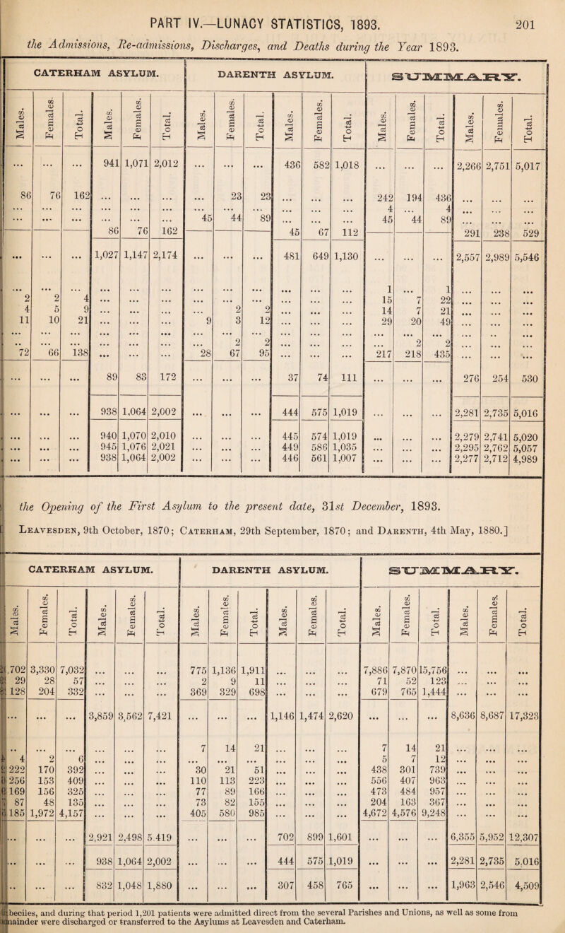 the Admissions, Re-admissions, Discharges, and Deaths during the Year 1893. CATERHAM ASYLUM. DARENTH ASYLUM. StTMMA.RT. Males. Females. Total. Males. Females. Total. Males. Females. Total. Males. Females. Total. Males. Females. Total. Males. Females. Total. 1 ... ... ... 941 1,071 2,012 ... ... • • • 436 582 1,018 ... ... ... 2,266 2,751 5,017 86 76 162 ... • • • • • • 23 23 242 194 436 < • » a a a ... ... • • • ... • • • . . . • . . * • • . . . ... • • • ... 4 • • • 4 • • a ... • • • • • • ... ... • • • 45 44 89 , . . • • . • • • 45 44 89 • • • a a a • • a cm 1C 1 09 A K 67 112 291 238 529 ou ( O ±K)A/ 45 «• • • • • a a a 1,027 1,147 2,174 • • • • • • • • • 481 649 1,130 ... ... 2,557 2,989 5,546 ... • • • • • • • • • • • • • • • • a • 1 1 2 2 4 « • • •. • • • • • • • • . • • • • . , . • • • ... 15 7 22 • • • a * a 4 5 9 • • • • • • • • • • • • 2 2 • • • • • • ... 14 7 21 a a a 11 10 21 • • • ... ... 9 3 12 ... ... . . . 29 20 49 a a a a a • • • • ... • • • « • • a f> • • • • • • • • • • ... ... . . . . . . • • • • a • • a a t a a a a a a a •• ... • • • • • • • • • • • • • • • 2 2 a • • , . . ... 2 2 a • a * • • 72 66 138 • t> • ... ... 28 67 95 • • • . . . 4 • . 217 218 435 a a a • a a a a a , ... • • • a a a 89 83 172 • • • • • • • • • 37 74 111 ... ... ... 276 254 530 • • • « • • 938 1,064 2,002 • • • • • • • • • 444 575 1,019 2,281 2,735 5,016 • a a • • • 940 1,070 2,010 • • • • • • 445 574 1,019 • • • • • • 2,279 2,741 5,020 • • • a a a • • • 945 1,076 2,021 • • • • • • . * • 449 586 1,035 • • • • • • • • • 2,295 2,762 5,057 • • • * • • • • • 938 1,064 2,002 • • * ... ... 446 561 1,007 • • • ... • • • 2,277 2,712 4,989 the Opening of the First Asylum to the jwesent date, 31s£ December, 1893. Leavesder, 9th October, 1870; Caterham, 29th September, 1870; and Darenth, 4th May, 1880.] L---- CATERHAM ASYLUM. DARENTH ASYLUM. Males. Females. Total. Males. Females. Total. Males. Females. Total. Males. Females. Total. <V IS S Females. Total. Males. F emales. Total. 10702 3,330 7,032 a a a 775 1,136 1,911 a a a 7,886 7,870 15,756 a a a 29 28 57 a a a a a a 2 9 11 a a a a a a a a a 71 52 123 4 j „ • a a a a a }\ 128 204 332 . a a a a a 369 329 698 • a a a a a a a a 679 765 1,444 ... a « a ... ||] a a a a a a a a a 3,859 3,562 7,421 ... ... a « a 1,146 1,474 2,620 a a a ... a a a 8,636 8,687 17,323 [U ’ a a a a a a a a a a a 7 14 21 a a a a a a 7 14 21 • a a a a a k\ 4 2 6 a a a a a a a a a a a a a a a a a a a a a a a a a a a 5 7 12 a a a a a a 222 170 392 a a a a a a a a a 30 21 51 a a a a a a a a a 438 301 739 a a a a a a i) 256 153 409 a a a a a a a a a 110 113 223 a a a a a a a a a 556 407 963 • • • a o a 6! 169 156 325 a a a a a a 77 89 166 a a a a a a a a a 473 484 957 a a a a a a 7 87 48 135 a a a a a a 73 82 155 a a a a a a a a a 204 163 367 a a a a a a • a a ili 185 1,972 4,157 a a a a a a a a a 405 580 985 . a a a.a a a a 4,672 4,576 9,248 ... a a a a a a I 2,921 2,498 5.419 ... a a a ... 702 899 1,601 a a a a a a a • a 6,355 5,952 12,307 ... ... 938 1,064 2,002 a a a a a a 444 575 1,019 a a a a a a a a a 2,281 2,735 5,016 a a a ... 832 1,048 1,880 a a a a a a tit 307 458 765 a a a a a a a a a 1,963 2,546 4,509 SUMIMTAHir. beciles, and during that period 1,201 patients were admitted direct from the several Parishes and Unions, as well as some from Mnainder were discharged or transferred to the Asylums at Leavesden and Caterham.