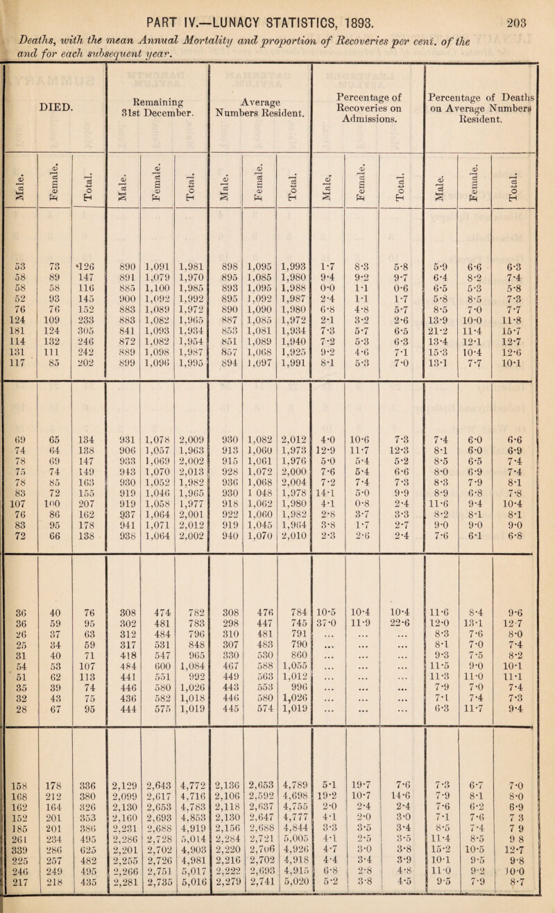 Deaths, with the mean Annual Mortality and proportion of Recoveries per cent, of the and for each subsequent year. DIED. Remaining 31st December. Average Numbers Resident. Percentage of Recoveries on Admissions. Percentage of Deaths on Average Numbers Resident. • © -2 © Male. S © Total. Male. B © Total. Male. 'cS B CD Ph Total. Male, B © Total. Male. *c3 a © Total. 53 73 '126 890 1,091 1,981 898 1,095 1,993 1-7 8-3 5*8 5*9 6*6 6*3 58 89 147 891 1,079 1,970 895 1,085 1,980 9-4 9*2 9-7 6*4 8*2 7*4 58 58 116 885 1,100 1,985 893 1,095 1,988 0-0 1*1 0*6 6*5 5*3 5*8 52 93 145 900 1,092 1,992 895 1,092 1,987 2-4 1*1 1*7 5*8 8*5 7*3 ! 76 76 152 883 1,089 1,972 890 1,090 1,980 6*8 4-8 5-7 8*5 7*0 7*7 124 109 233 883 1,082 1,965 887 1,085 1,972 2-1 3-2 2-6 13*9 10*0 11*8 181 124 305 841 1,093 1,934 853 1,081 1,934 7-3 5*7 6*5 21*2 11*4 15*7 114 132 246 872 1,082 1,954 851 1,089 1,940 7*2 5-3 6*3 13*4 12*1 12*7 131 111 242 889 1,098 1,987 857 1,068 1,925 9-2 4-6 7-1 15*3 10*4 12*6 117 85 202 899 1,096 1,995 894 1,097 1,991 8-1 5-3 7-0 13*1 7*7 10*1 69 65 134 931 1,078 2,009 930 1,082 2,012 4*0 10-6 7-3 7*4 6*0 6*6 74 64 138 906 1,057 1,963 913 1,060 1,973 12-9 11*7 12*3 8*1 6*0 6*9 78 69 147 933 1.069 2,002 915 1,061 1,072 1,976 5-0 5-4 5-2 8*5 6*5 7*4 i 75 74 149 913 1,070 2,013 928 2,000 7-6 5*4 6*6 8*0 6*9 7*4 i 78 85 163 930 1.052 1,982 936 1,068 2,004 7-2 7*4 7*3 8*3 7*9 8*1 83 72 155 919 1,046 1,965 930 1 048 1,978 14-1 5-0 9-9 8*9 6*8 7*8 107 1<)0 207 919 1,058 1,977 918 1,062 1,980 4-1 0-8 2-4 11*6 9*4 10*4 76 86 162 937 1.064 2,001 922 1.060 1,982 2-8 3-7 3-3 , 8*2 8*1 8*1 83 95 178 941 1,071 2,012 919 1,045 1,964 3*8 1*7 2-7 9-0 9*0 9*0 72 66 138 938 1,064 2,002 940 1,070 2,010 2-3 2-6 2-4 7*6 6*1 6*8 36 40 76 308 474 782 308 476 784 10-5 10*4 10*4 11*6 8*4 9*6 36 59 95 302 481 783 298 447 745 37*0 11-9 22-6 12*0 13*1 12 7 26 37 63 312 484 796 310 481 791 . . • ... 8*3 7*6 8*0 25 34 59 317 531 848 307 483 790 • • • ... 8*1 7*0 7*4 31 40 71 418 547 965 330 530 860 • • • • • • 9*3 7*5 8*2 54 53 107 484 600 1,084 467 588 1,055 ... ... 11*5 9*0 10*1 ' 51 62 113 441 551 992 449 563 1,012 ... • • • ... 11*3 11*0 11*1 35 39 74 446 580 1,026 443 553 996 ... ... 7*9 7*0 7*4 32 43 75 436 582 1,018 446 580 1,026 • • • • • • 7*1 7*4 7*3 28 67 95 444 575 1,019 445 574 1,019 ... ... 6*3 11*7 9*4 ; 158 178 336 2,129 2,643 4,772 2,136 2,653 4,789 5*1 19-7 7*6 7*3 6*7 7*0 ft 168 212 380 2,099 2,617 4,716 4,783 2.106 2,592 4,698 19*2 10*7 14-6 7*9 8*1 8*0 162 164 326 2,130 2,653 2,118 2,637 4,755 2-0 2*4 2-4 7*6 6*2 6*9 J 152 201 353 2.160 2,693 4,853 2,130 2,647 4,777 4-1 2-0 3*0 7*1 7*6 7 3 I 185 201 386 1 2,231 2,688 4,919 2,156 2,688 4,844 3*3 3*5 3*4 8*5 7*4 7 9 261 234 495 | 2.286 2,728 5,014 jj 2,284 2,721 5,005 4*1 2-5 3*5 11*4 8*5 9 8 \ 339 286 625 2,201 2,702 4,903 2,220 2,7o6 4,926 4-7 3*0 3*8 15*2 10*5 12*7 1 225 . 257 482 2,255 2,726 4,981 2,216 2,702 4,918 4-4 3-4 3*9 10*1 9*5 9-8 246 249 495 ! 2,266 2,751 5,017 2,222 2,693 4,915 6-8 2-8 4*8 110 0-9 _ J0*0 217 218 435 1 2,281 2,735 5,016 2,279 2,741 5,020 5-2 3-8 ! 4*5 9-5 7*9 8*7