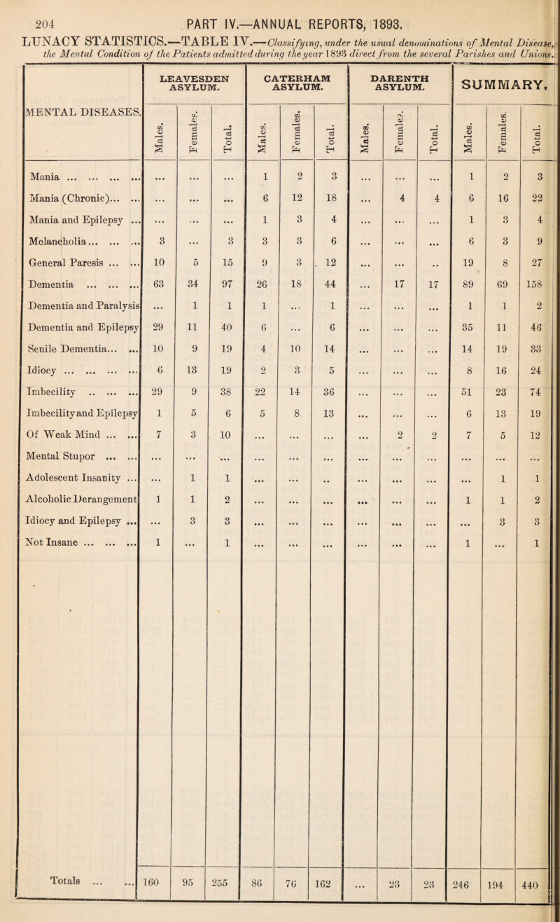 LUNACY STATISTICS.—TABLE 1Y.— Classifying, under the usual denominations of Mental Disease the Mental Condition of the Patients admitted during the year 1893 direct from the several Parishes and Unions.. MENTAL DISEASES I LEAVESDEN ASYLUM. CATERHAM ASYLUM. DARENTH ASYLUM. SUMMARY, Males. i Females. i Total. Males. Females. i Total. Males. Females. Total. Males. F emales. Total. Mania ••• ••• •• • •• • • • • • • 1 2 3 • • • . . . • • • 1 2 3 Mania (Chronic). • • • * • • • • • 6 12 18 ... 4 4 6 16 22 Mania and Epilepsy .. • • • ... • • • 1 3 4 • • • • • » • • • 1 3 4 Melancholia. 3 ... 3 3 3 6 • • • • • • 6 3 9 General Paresis. 10 5 15 9 3 . 12 • • • • • • - • • 19 8 27 Dementia . 63 34 97 26 18 44 17 17 89 69 158 Dementia and Paralysis • • • 1 1 1 ... 1 ... ... • • • 1 1 2 Dementia and Epilepsy 29 11 40 6 ... 6 • • • 35 11 46 Senile Dementia. 10 9 19 4 10 14 ... ... • • • 14 19 33 Idiocy ••• ••• ••• ••• 6 13 19 2 3 5 • • • • • • 8 16 24 Imbecility . 29 9 38 22 14 36 • • • 51 23 74 Imbecility and Epilepsy 1 5 6 5 8 13 ... ... 6 13 19 Of Weak Mind. 7 3 10 ... ... ... 2 2 7 5 12 Mental Stupor . • • • ... • • • ... • • • • • • • • • ... • • • ... ... Adolescent Insanity ... • • • 1 1 • • • ... • • • • • • • • 1 1 Alcoholic Derangement 1 1 2 • • • • • • • •• • • • • • • 1 1 2 Idiocy and Epilepsy • • • 3 3 • • • • • • • • • • • • • • • • • • • • e 3 3 Not Insane. p f 1 1 4 • • • • • • • • • # • • • • • • • • 1 • • • 1 Totals . - 160 95 255 86 76 162 ... 23 23 246 194 440 1
