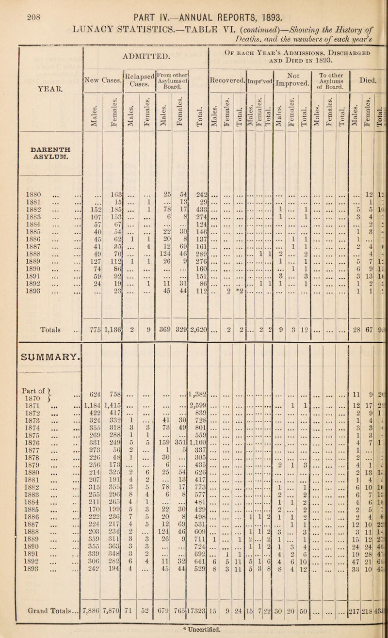 LUNACY STATISTICS.—TABLE YI. (continued)—Showing the History of Deaths, and the numbers of each year's YEAR. DARENTH ASYLUM. 1880 1881 1882 1883 1884 1886 1887 1888 1889 1890 1891 1892 1893 Totals ADMITTED. Of each Year’s Admissions, Discharged and Died in 1893. New Cases. Relapsed Cases. From other Asylums of Board. Total. Recovered. Impr’ved Not Improved. To other Asylums of Board. Died. Males. Females. Males. Females. tn QJ Females. Males. Females. Total. Males. Females, i Total. Males. Females. Total. Males. i-■ Females. Total. Males. Females. Total. 163 25 54 242 12 1‘‘ 15 1 13 29 1 *T 152 185 1 78 17 433 1 1 5 5 1(1 107 153 * • • © • « 6 8 274 $ • • ... • • • • . 1 ... 1 ... 3 4 1 57 67 124 2 c 40 54 22 30 146 1 3 L 45 62 1 1 20 8 137 1 1 1 : •.. 5 35 4 12 69 161 1 1 9 4 0 ... 49 70 .7 124 46 289 • • « 1 1 2 2 4 127 112 i 1 26 9 276 1 1 5 7 l: 74 86 160 1 1 6 9 l. • • • 1 59 92 7 • • • • • • • • • 161 • • • ... 3 3 • • • 3 13 it • • • 24 19 • • • 1 11 31 86 ... ... ... ... 1 1 1 ... 1 ± • • • • • • 1 2 t V • • • j 23 ... 45 44 112 2 *2 1 1 < •• 775 1,136 2 9 369 329 2,620 ... 2 2 ... 2 2 9 3 12 • • • ... * • • 28 67 9. 9 2< 17 2! 9 r 4 i 3 i 3 7 i 1 ‘ 13 i; 4 i 10 if 7 l; 6 10 5 r i 4 6 10 22 11 D 12 2\ 24 4t 28 4; 21 6i 10 4; 218 43* SUMMARY, Part of ) 624 758 1,382 1870 j 1871 1,184 1,415 2,599 1 1 1872 . 422 417 839 1873 . 324 332 1 41 30 728 1874 355 318 3 o o 73 49 801 1875 . 269 288 i 1 559 1876 331 249 5 5 159 351 1.100 1877 . 273 5G 2 1 5 337 1878 . 226 48 1 30 305 1879 256 173 6 435 2 1 o 1880 . 214 325 2 6 25 54 626 ;;; 1881 . 207 191 4 2 13 417 1882 . 315 355 o 5 78 17 773 1 1 1883 . 255 296 8 4 6 8 577 2 2 1884 . 211 265 4 1 481 1 1 2 1885 170 199 5 3 22 30 429 2 2 1886 . 222 236)1 7 5 20 8 498 1 1 2 1 1 2 1887 . 224 217 4 5 12 69 531 1 1 1888 . 203 234 2 124 46 609 • • • 1 1 2 3 3 • • • 1889 . 359 311 3 3 26 9 711 1 • • • 1 2 • • • 2 1 1 1890 . 355 363 O D 3 ... • • • 724 ... • • • 1 1 2 1 o O 4 1891 ... 339 348 3 2 • •. . . , 692 • • • 1 1 • • . ... 4 2 6 1892 . 306 282 6 4 11 32 641 6 5 11 5 1 6 4 6 10 1893 . 24 9 194 4 45 44 529 8 3 11 5 3 8 8 4 12 Grand Totals... 7,886 7,870 71 52 679 765 17323 15 9 24 15 7 22 30 20 50 ... ... ... 11 12 2 1 3 1 4 1 2 4 2 3 6 6 4 2 2 12 3 15 24 19 47 33 217 * Uncertified.
