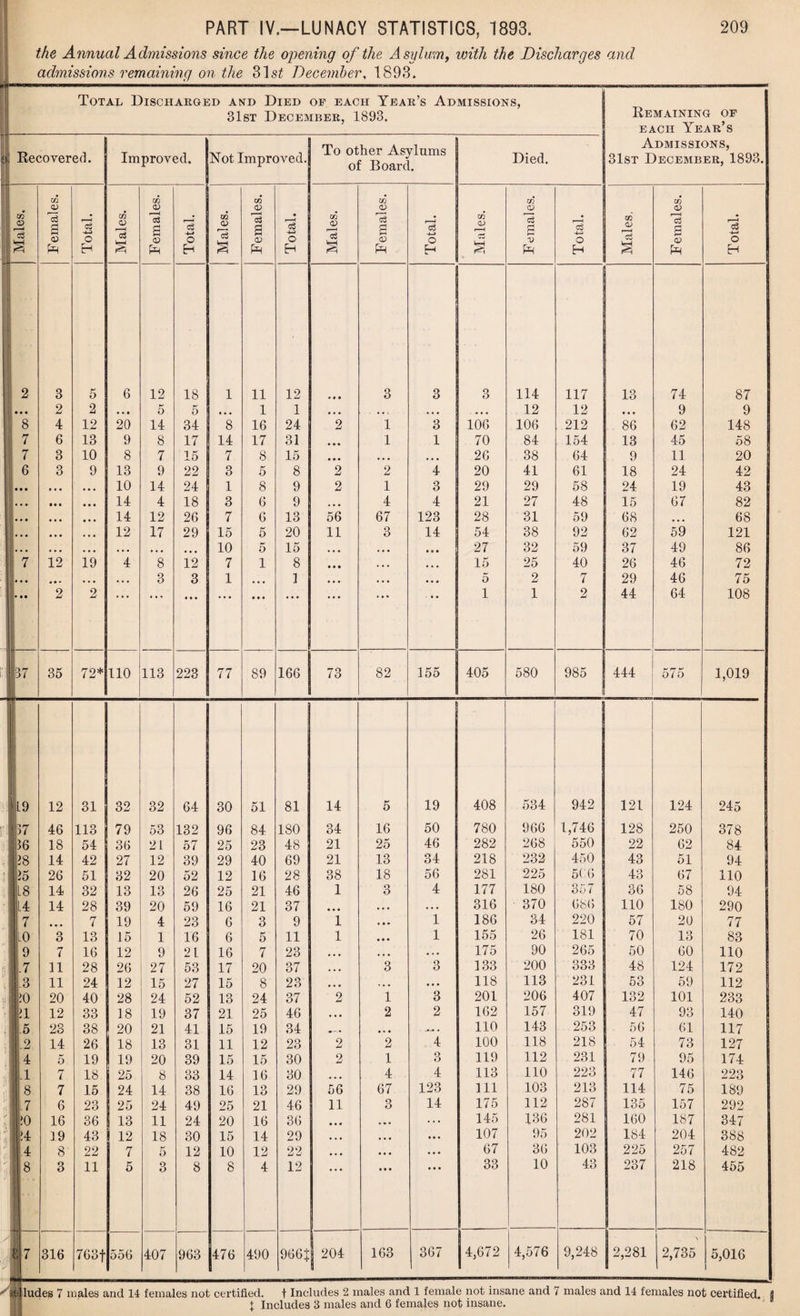 the Annual Admissions since the opening of the Asylum, with the Discharges and admissions remaining on the 31 st December, 1893. Total Discharged and Died of each Year’s Admissions, 31st December, 1893. Remaining of each Year’s Recovered. Improved. Not Improved. To other Asylums of Board. Died. Admissions, 31st December, 1893. co CO GO GO CO Is ! H s <u fa Total. Males. o3 a © fa Total. Males. cS s 4) fa Total. Males. r3 s 03 fa Total. Males. c3 £ V fa Total. Males, rc3 £ <v fa Total. 2 3 5 6 12 18 1 11 12 • • • 3 3 3 114 117 13 74 87 • • • 2 2 • • • o 5 • • • 1 1 ... • • c . . . . . . 12 12 • • • 9 9 1 8 4 12 20 14 34 8 16 24 2 1 3 106 106 212 86 62 148 1 7 6 13 9 8 17 14 17 31 • • • 1 1 70 84 154 13 45 58 7 3 10 8 7 15 7 8 15 • • • , . . ... 26 38 64 9 11 20 6 3 9 13 9 22 3 5 8 2 2 4 20 41 61 18 24 42 i • • • • • • 10 14 24 1 8 9 2 1 3 29 29 58 24 19 43 • • • • • • 14 4 18 3 6 9 ... 4 4 21 27 48 15 67 82 • • • • • • 14 12 26 7 6 13 56 67 123 28 31 59 68 ... 68 • • • • • • 12 17 29 15 5 20 11 3 14 54 38 92 62 59 121 • • • • • • • • • ... 10 5 15 • • • . , . • ® • 27 32 59 37 49 86 7 12 19 4 8 12 7 1 8 • • • . • • ... 15 25 40 26 46 72 • • • • • • • • • • • • 3 3 1 • • • 1 • • • • • • • • * 5 2 7 29 46 75 • • • 2 2 • • • • • • • • • ■ * • 1 1 2 44 64 108 ? |37 35 72* 110 113 223 77 89 166 73 82 155 405 580 985 444 575 1,019 19 12 31 32 32 64 30 51 81 14 5 19 408 534 942 121 124 245 if37 46 113 79 53 132 96 84 ISO 34 16 50 780 966 1,746 128 250 378 : 16 18 54 36 21 57 25 23 48 21 25 46 282 268 550 22 62 84 14 42 27 12 39 29 40 69 21 13 34 218 232 4;>0 j 43 51 94 |?5 26 51 32 20 52 12 16 28 38 18 56 281 225 506 43 67 no 1L8 14 32 13 13 26 25 21 46 1 3 4 177 180 357 36 58 94 L4 14 28 39 20 59 16 21 37 • • • • • • • • • 316 370 686 no 180 290 Ifj • • • 7 19 4 23 6 3 9 1 • • • 1 186 34 220 57 20 77 |lo 3 13 15 1 16 6 5 11 1 • • • 1 155 26 181 70 13 83 ■Jf 9 7 16 12 9 21 16 7 23 ... ... • * • 175 90 265 50 60 no i 7 11 28 26 27 53 17 20 37 . . . 3 3 133 200 333 48 124 172 1.3 11 24 12 15 27 15 8 23 ... ,,, • • • 118 113 231 53 59 112 ,i, jo 20 40 28 24 52 13 24 37 2 1 3 201 206 407 132 101 233 ■_J>1 12 33 18 19 37 21 25 46 • • • 2 2 162 157 319 47 93 140 II 5 23 38 20 21 41 15 19 34 • « • 110 143 253 56 61 117 11-2 14 26 18 13 31 11 12 23 2 2 4 100 118 218 54 73 127 1 4 5 19 19 20 39 15 15 30 2 1 3 119 112 231 79 95 174 ~ii 7 18 25 8 33 14 16 30 . . . 4 4 113 110 223 77 146 223 18 7 15 24 14 38 16 13 29 56 67 123 111 103 213 114 75 189 i7 6 23 25 24 49 25 21 46 11 3 14 175 112 287 135 157 292 If0 16 36 13 11 24 20 16 36 • • • * • • . . . 145 136 281 160 187 347 19 43 12 18 30 15 14 29 • • • • • • 107 95 202 184 204 388 j; 4 8 22 7 5 12 10 12 22 ... • « • • • • 67 36 103 225 257 482 ‘ 3 11 5 3 8 8 4 12 i» • • • • 33 10 43 237 218 455 8 7 : !| 316 763f 556 407 963 r 490 966£ 1 204 163 367 j 4,672 4,576 9,248 | 2,281 2,735 5,016 1 ludes 7 males and 14 females not certified. t Includes 2 males and 1 female not insane and 7 males and 14 females not certified. (j