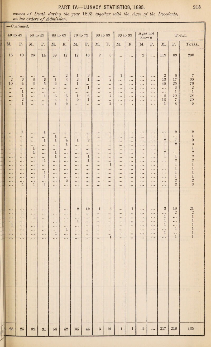 , causes of Death during the year 1893, together with the Ages of the Decedents, on the orders of Admission. •Continued. 59 60 to 69 i 70 to 79 80 to 89 90 to 99 Ages not known Total. F. M. F. M. F. M. F. M. F. M. F. M. Total. 14 39 17 17 16 2 8 •. • • • • 2 ... 119 89 208 • • • ... 2 1 3 ... 1 2 5 7 2 1 3 2 1 2 ... 13 17 30 5 2 • • • 1 • • * ... 45 25 70 • • • • • • • • • • • • 1 ... ... • • • 2 2 t • • • • • • • • . . . . . . 1 1 4 6 6 1 6 2 8 20 28 • • • 4 4 9 1 , . . 13 7 20 • • • 1 2 2 1 8 9 1 2 2 • • • i • • • . . 1 • • • L 1 1 4 1 2 2 7 9 • • • • • • 1 • • • 1 2 O • • • • • • • • • • • • ... 1 * * * 1 1 « • • • • • 2 . . . o dJ 1 1 1 1 2 i 1 ... 2 2 ... 1 1 1 ... 1 1 l 1 1 1 l 1 1 ... o u ... ... 2 2 l ... ... 2 3 • • • 2 12 1 5 ... 1 3 18 21 • • • ... 2 2 ... ... 1 • • • 1 ... 1 • • « ... ... « ft • 1 • • • 1 ... 1 ♦ * * 1 1 • • • • • • • * • 1 1 1 • • • ... ... ... • • • • o « 1 1 • • • 1 • • * i i 31 58 42 35 44 3 21 1 1 2 • • • 217 218 435 40 to 49 i 50 to 59 M. 15 2 10 28 F. 10 M. 3 4 1 1 2 1 25 26 6 3 1 1 39