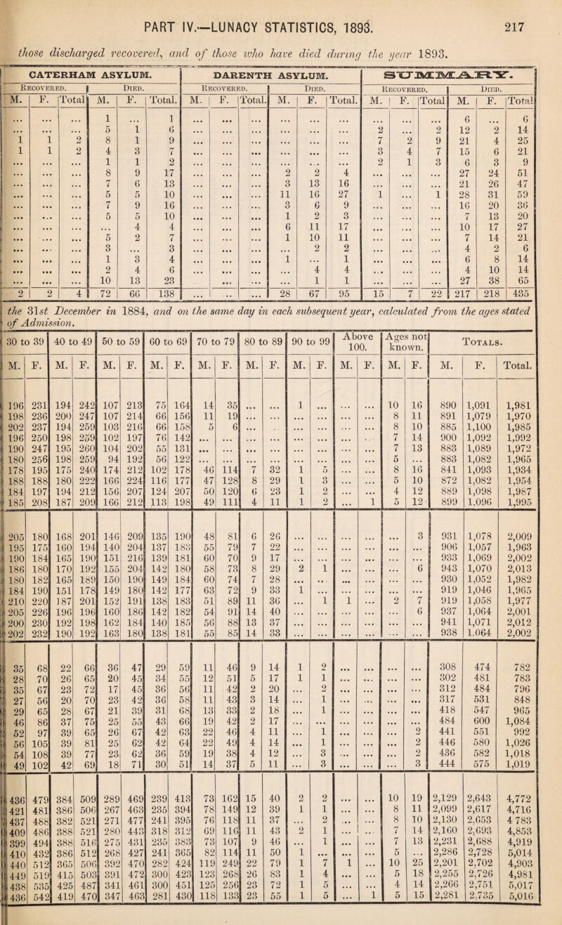 those discharged recovered, and of those who have died during the year 1893. CATERHAM ASYLUM. DARENTH ASYLUM. Recovered. | Died. Recovered. Died. Recovered. Died. M. F. Total M. F. Total. M. F. Total. M. F. Total. M. F. Total M. F. Total • • • • • • 1 1 ... 6 6 • • • • • • • . • 5 1 6 • • • • • • • • • 2 • • • 2 12 2 14 1 1 2 8 1 9 • • • • • • • • • 7 2 9 21 4 25 1 1 2 4 3 7 • • • • • • • • • O O 4 7 15 6 21 • • • 1 1 2 • • • • • • * V • • • • 2 1 3 6 3 9 ... 8 9 17 ... 2 2 4 • • • • • • 27 24 51 • • • 7 6 13 3 13 16 • • • • • • 21 26 47 • • • 5 5 10 11 16 27 1 • • • 1 28 31 59 • • • 7 9 16 • • V 3 6 9 • • • , ,, 16 20 36 5 5 10 • • • 1 2 3 • • • • • • 7 13 20 . , . ... 4 4 • • • 6 11 17 • • • • . • 10 17 27 • » • 5 2 7 • • • 1 10 11 • • • • • • 7 14 21 • • - • • • 3 • • • 3 ... 2 2 • • • • • • 4 2 6 • • • 1 3 4 • • • 1 * * . 1 • • • • • • 6 8 14 2 4 6 ... ,, t 4 4 • w • ... 4 10 14 ... 10 13 23 © <9 0 ... . . . 1 1 • • • 27 38 65 2 2 4 72 66 138 ... . • • ... 28 67 95 15 7 22 217 218 435 the ?Ast December in 1884, and on the same day in each subsequent year, calculated from the ages stated of Admission. 30 to 39 40 to 49 50 to 59 60 to 69 70 to 79 80 to 89 90 to 99 Above 100. Ages not known. Totals. 3 M. F. M. F. M. F. M. F. M. F. M. F. M. F. M. F. M. F. M. F. Total. i 196 231 194 242 107 213 75 164 14 35 • • • 1 10 16 890 1,091 1,981 « 198 236 200 247 107 214 66 156 11 19 . . . • • • • . • • • • 8 11 891 1,079 1,970 < 202 237 194 259 103 216 66 158 5 6 • • • . . . . . • 8 10 885 1,100 1,985 C 196 250 198 259 102 197 76 142 • • • • • • • • • . •. . . - 7 14 900 1,092 1,992 t 190 247 195 260 104 202 55 131 • • • ... • • • • • • 7 13 883 1,089 1,972 j 180 256 198 259 94 192 56 122 • • • • • • • • • • • • • • . • • 0 •. • 5 . • • 883 1,082 1,965 178 195 175 240 174 212 102 178 46 114 7 32 1 5 • • • 8 16 841 1,093 1,934 188 188 180 222 166 224 116 177 47 128 8 29 1 3 * * * •. • 5 10 872 1,082 1,954 184 197 194 212 156 207 124 207 50 120 6 23 1 2 ... • • • 4 12 889 1,098 1,987 V 185 208 187 209 166 212 113 198 49 111 4 11 1 2 ]. 5 12 899 1,096 1,995 * 205 180 168 201 146 ‘ 209 135 190 48 81 6 26 3 931 1,078 2,009 1 195 175 160 194 140 204 137 183 55 79 7 22 • • • . . » ... • . . • • • ... 906 1,057 1,963 1 190 184 165 190 151 216 139 181 60 70 9 17 • • • • . • * * * • . • . • • 933 1,069 2,002 | 186 180 170 192 155 204 142 180 58 73 8 29 2 1 • • • • • • 6 943 1,070 2,013 J 180 182 165 189 150 190 149 184 60 74 7 28 • • • • •• . • • ... 930 1.052 1,982 1 184 190 151 178 149 180 142 177 63 72 9 33 1 • • * . • • • 99 919 1,046 1,965 tl 210 220 187 201 152 191 138 183 51 89 11 36 ... 1 1 . . • 2 7 919 1,058 1,977 ! 205 226 196 196 160 186 142 182 54 91 14 40 . . . . . . .. * . . • . . . 6 937 1,064 2,001 ) 200 230 192 198 162 184 140 185 56 88 13 37 • • • • • • • • • • • • * * * 941 1,071 2,012 ^ 202 232 190 192 163 180 138 181 55 85 14 33 ... ... ... ... ... 938 1.064 2,002 | 35 68 22 66 36 47 29 59 11 46 9 14 1 2 • • • 9 • • • . • 9 9 9 308 474 782 B 28 70 26 65 20 45 34 55 12 51 5 17 1 1 • o • 9 9 9 302 481 783 ii 35 67 23 72 17 45 36 56 11 42 2 20 • . • 2 . . 9 312 484 796 \\ 2 7 56 20 70 23 42 36 58 11 43 3 14 1 . • „ • • 9 317 531 848 <J 29 65 28 67 21 39 31 68 13 33 2 18 1 • • • 9 9 9 418 547 965 ;> 46 86 37 75 25 55 43 66 19 42 2 17 • • • • 9 • 9 9. 484 600 1,084 9 52 97 39 65 26 67 42 63 22 46 4 11 • • • 1 2 441 551 992 0 56 105 39 81 25 62 42 64 22 49 4 14 • • • 1 • 9 9 2 446 580 1,026 Sj 54 108 39 77 23 62 36 59 19 38 4 12 3 2 436 582 1,018 0 49 102 42 69 18 71 30 51 14 37 5 11 3 • • • ... ... 3 444 575 1,019 - i) 436 479 384 509 289 469 239 413 73 162 15 40 2 2 • • • 10 19 2,129 2,643 4,772 421 481 386 506 267 463 235 394 78 149 12 39 1 1 • • • 8 11 2,099 2,617 4,716 437 488 382 521 271 477 241 395 76 118 11 37 • . • 2 • • • 8 10 2,130 2.653 4 783 409 486 388 521 280 443 318 312 69 116 11 43 2 1 • • • ... 7 14 2,160 2.693 4,853 <399 494 388 516 275 431 235 383 73 107 9 46 • • . 1 • • ♦ • • • 7 13 2,231 2,688 4,919 0 410 432 386 512 268 427 241 365 82 114 11 50 1 • • • • • • 5 9 . 9 2,286 2,728 5,014 Oj 440 512 365 506 392 470 282 424 119 249 22 79 1 7 1 10 25 2,201 2.702 4,903 (I 449 519 415 503 391 472 300 423 123 268 26 83 1 4 • • 9 . • • * 18 2,255 2.726 4,981 H 438 425 487 341 461 300 451 125 256 23 72 1 5 • • • 4 14 | 2,266 2,751 5,017 ii 436 1 -