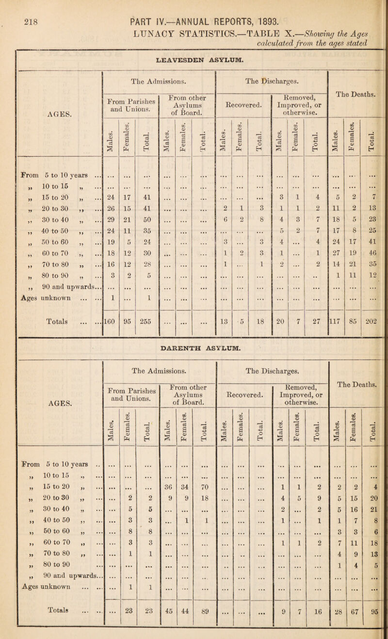 LUNACY STATISTICS.—TABLE X.—Showing the Ages calculated from the ages stated LEAVESDEN ASYLUM. ’ The Admissions. The Discharges. The Deaths. AGES. From Parishes and Unions. From other Asylums of Board. Recovered. Removed, Improved, or otherwise. CO CO CO CO GO Males. IS a © Total. Males. r-H c3 a © Ph Total. Males. ro3 a © Total, Males. a © Total. Males. 'oS j=j 01 Ph Total. From 5 to 10 years ... . ». • . • ... . • • 10 to 15 53 ... .. - ... . . . ... ... ... ... ... ... ... ... *. . ... • • • ” 15 to 20 33 24 17 41 • • • • •• ... ... ... ... 3 1 4 5 2 7 9.9 20 to 30 5 > 26 15 41 . . • ... 2 1 3 1 1 2 11 2 13 30 to 40 39 29 21 50 . . • . . . • • • 6 2 8 4 3 7 18 5 23 A ” 40 to 50 ,, 24 11 35 • • • . • . ... ... 5 2 7 17 8 25 33 50 to 60 33 19 5 24 .. . . . . . . . 3 . . . 3 4 ... 4 24 17 41 93 60 to 70 >) 18 12 30 ... - . . . . . 1 2 3 1 1 27 19 46 >> 70 to 80 33 ••• 16 12 28 . . . ... ... i . . . 1 2 2 14 21 35 59 80 to 90 3 2 5 . . • ... ... ... ... . . . . . . .. 1 11 12 95 90 and upwards... ... . • • ... ... ... ... ... ... ... ... • « • ... • • • ... Ages unknown • • • • • • 1 ... 1 ... ... ... ... ... . . . ... . . « ... ... • • • ... Totals • • • • • • 160 95 255 ... ... 13 5 18 20 7 27 117 85 202 DARENTH ASYLUM. The Admissions. The Discharges. AGES. From Parishes and Unions. From other Asylums of Board. Recovered. Removed, Improved, or otherwise. ine JL»eatns. CO <V GQ <V CO GO o OQ <V Males, a © F=H Total. Males *3 a © Total. Males, 'S a © Ph Total, Males, ' cd a © £ Total. Males. a 01 P2H Total. From 5 to 10 years ... ... ... ... • »» 39 10 to 15 • 3 ... ... ... ... . • • • • • ... ... ... ... ... t • • ... ... 15 to 20 3) • • • ... 36 34 70 ... ... • . • 1 1 2 2 2 4 >» 20 to 30 39 2 2 9 9 18 ... ... ... 4 5 9 5 15 20 39 30 to 40 39 • . . 5 5 .. • ... ... . . » ... . . • 2 ... 2 5 16 21 53 40 to 50 3 3 . • • 3 3 • • » 1 1 ... ... ... 1 • • • 1 1 7 8 »> 50 to 60 33 8 8 ... « * • ... ... . . • • • • . • • 3 3 6 >> 60 to 70 93 3 3 * • . • i t ... • . • ... 1 1 2 7 11 18 » 70 to 80 39 . • • 1 1 . . . ... ... • • ... ... ... . • • 4 9 13 80 to 90 . • • • • • ... • • • ... . . ... ... • • • • • . 1 4 5 33 90 and u p wards ... ... ... • • • . m . ... ... • • • • • • ... ... ... • • • • • • A.ges unknown ... ... 1 1 ... ... ... ... ... ... ... ... ... ... • • • • • • Totals ... ... 23 23 45 44 89 ... ... . • • 9 7 16 28 67 95 !