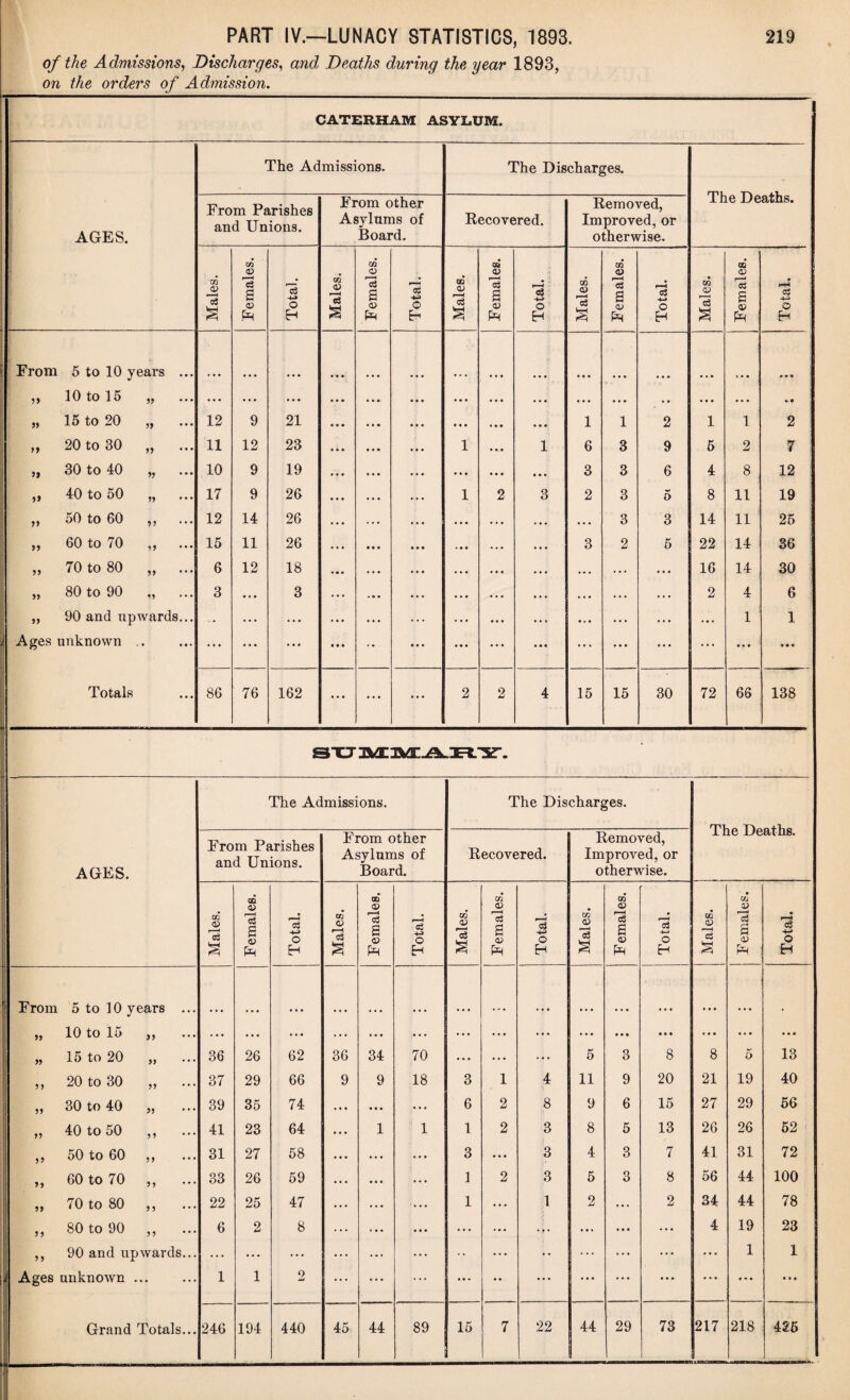 of the Admissions, Discharges, and Deaths during the year 1893, on the orders of Admission. CATERHAM ASYLUM. The Admissions. The Discharges. j AGES. From Parishes and Unions. From other Asylums of Board. Recovered. Removed, Improved, or otherwise. me jj earns. Males. Females. Total. Males. Females. ( Total. Males. Females. Total. Males. Females. Total. Males. Females. Total. From 5 to 10 years ... 10 to 15 „ 15 to 20 „ ... ... ... • • • ... ... ... ... ... ... ... ... • • • ' • • 59 12 9 21 • • • • • • • • • ... ... • • • • • • ... ... 1 1 2 • • • 1 1 « • 2 20 to 30 „ 11 12 23 • • • • • • • • • 1 ... 1 6 3 9 5 2 7 » 30 to 40 „ ... 10 9 19 • • • • • • • • • • • • ... 3 3 6 4 8 , 12 5» 40 to 50 „ 17 9 26 • • • 1 2 3 2 3 5 8 11 19 55 50 to 60 ,, 12 14 26 . . • . . . .. . . • . ... . • • • • • 3 3 14 11 25 ! 60 to 70 ,, 15 11 26 .. . • » • • • • • • • . • . • . • 3 2 5 22 14 36 55 70 to 80 „ 6 12 18 ... • • • • • . • • • • • • ... • . . . . . . . . 16 14 30 5) 80 to 90 „ 3 • • • 3 . . . • • • • • • ... ... • . • # . . 2 4 6 59 90 and upwards... • • • ... • • • ... ... ... ... ... ... . . . ... 1 1 Ages unknown .. ... ... ... • • • .. ... ... ... ... ... ... ... • • • * • « Totals 86 76 162 • . • ... ... 2 2 4 15 15 30 72 66 138 SUMMARY. The Admissions. The Discharges. AGES. From Parishes and Unions. From other Asylums of Board. Recovered. Removed, Improved, or otherwise. -Llie UUUl'JUS. Males. Females. Total. Males. Females. Total. Males. Females. Total. j Males. Females. Total. [ Males. 1 • Cfi CD r3 a £ Total. From 5 to 10 years ... • • • • • • • • • 99 10 to 15 ,, ... ... . . • • • • ... ... ... ... ... • • • • • • ... • • • 59 15 to 20 „ 36 26 62 36 34 70 ... ... ... 5 3 8 8 5 13 59 20 to 30 „ 37 29 66 9 9 18 3 1 4 11 9 20 21 19 40 5? 30 to 40 „ 39 35 74 ... • • • ... 6 2 8 9 6 15 27 29 56 95 40 to 50 ,, 41 23 64 1 1 1 2 3 8 5 13 26 26 52 >5 50 to 60 ,, 31 27 58 ... • • • 3 ... 3 4 3 7 41 31 72 55 60 to 70 ,, 33 26 59 • • • 1 2 3 5 3 8 56 44 100 95 70 to 80 ,, 22 25 47 . . • . . . 1 ... 1 2 ... 2 34 44 78 55 80 to 90 ,, 6 2 8 • • • ... ... ... ... 4 19 23 55 90 and upwards... ... • * • ... ... ... ... ... • • ... • • • ... 1 1 Ages unknown ... 1 1 2 ... • • • ... ... •• ... ... ... • • • ... # • • • * • I Grand Totals... 246 194 440 45 44 89 15 7 22 44 29 73 217 218 425 j
