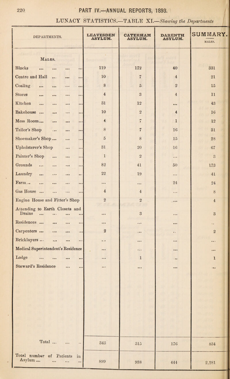 LUNACY STATISTICS.—TABLU XI.—Showing the Departments DEPARTMENTS. LEAVESDEN 1 ASYLUM. CATERHAM ASYLUM. ! DARENTH ASYLUM. SUMMARY, MALES. Males. Blocks . 119 172 40 331 Centre and Hall ... 10 7 4 21 Coaling . 8 5 2 15 Stores . 4 3 4 11 Kitchen 31 12 • • • 43 Bakehouse ... 10 2 4 16 Mess Boom. 4 r* 4 1 X 12 Tailor’s Shop . 8 7 16 31 Shoemaker’s Shop ... 5 8 15 28 Upholsterer’s Shop 31 20 16 67 Painter’s Shop 1 2 ... 3 Grounds 82 41 50 173 Laundry 22 19 ... 41 Farm,.. • • • ... 24 24 Gas House ... 4 4 ... 8 Engine House and Fitter’s Shop Attending to Earth Closets and 2 2 • • • 4 Drains .. • • • 3 • • • 3 Residences ... « • • • • • • « • » > Carpenters ... . 2 • j 2 Bricklayers.. . • * • ... • • i Medical Superintendent’s Residence • • • • « « Ml • • • Lodge ••• «•« ••• • • • 1 ■ # a 1 Steward’s Residence . • • • • • • • • 9 Total. 343 315 176 834 Total number of Patients in Asylum. 899 938 444 2,281
