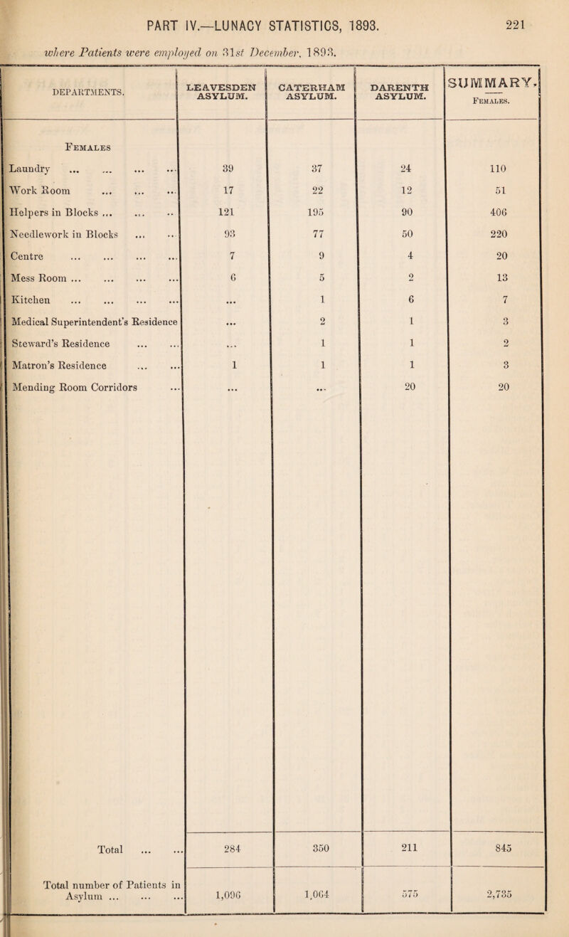 where Patients were employed on 31s£ December, 1893. DEPARTMENTS. LEAVESDEN ASYLUM. CATERHAM ASYLUM. Females Laundry Work Loom Helpers in Blocks ... Needlework in Blocks Centre Mess Room ... Kitchen Medical Superintendent’s Residence Steward’s Residence Matron’s Residence Mending Room Corridors 39 17 121 93 7 6 Total Total number of Patients in Asylum ... 284 1,096 37 22 195 77 9 5 1 2 1 1 350 1 004 DARENTH ASYLUM. o O U MM ARY. 24 12 90 50 4 2 6 1 1 1 20 211 575 Females. 110 51 406 220 20 13 7 3 2 3 20 845 2,735
