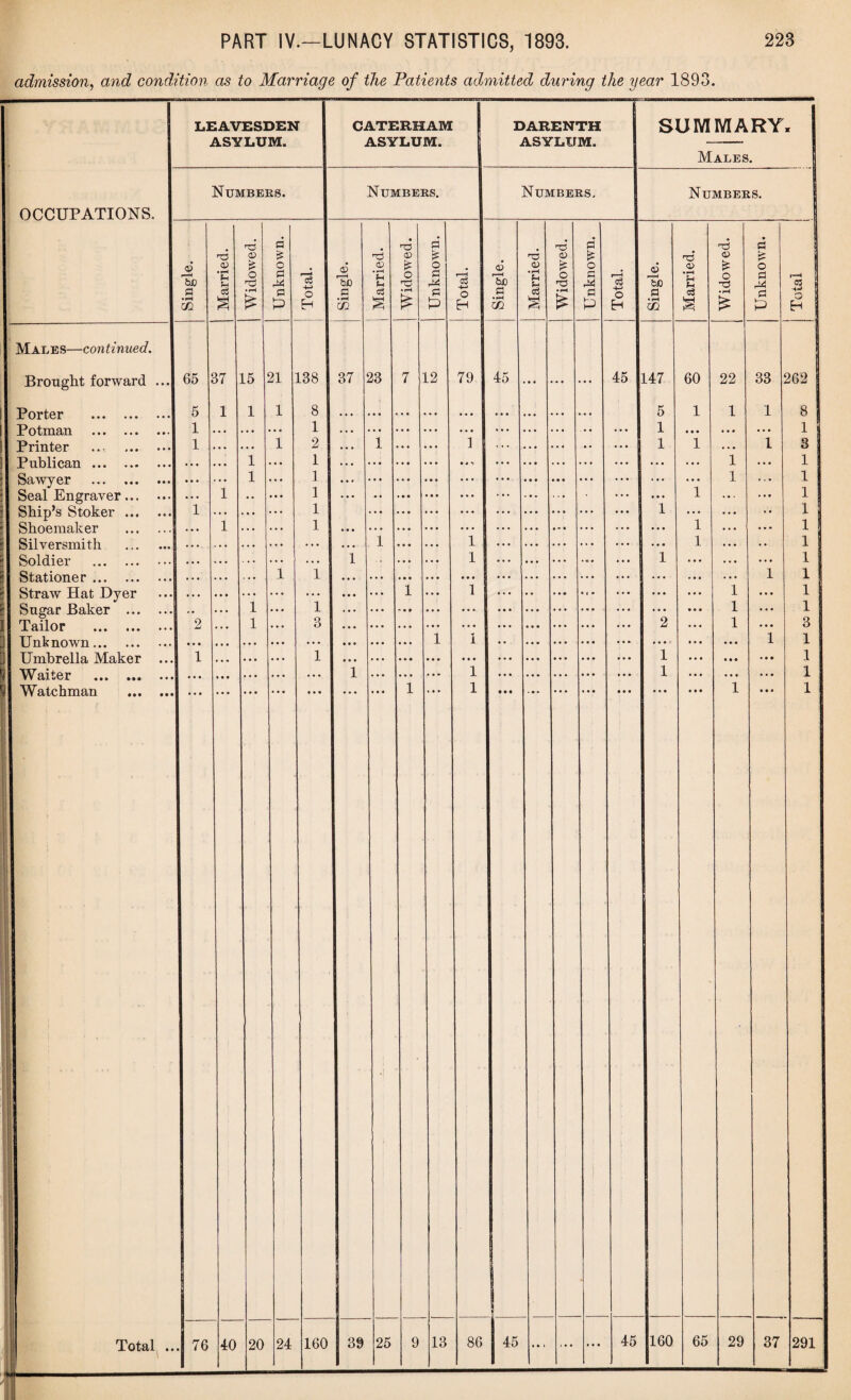 admission, and condition as to Marriage of the Patients admitted during the year 1893. LEAVESDEN CATERHAM DARENTH SUMMARY X 1 ASYLUM. A CVT TTIVT A CVT TTTVr ! LTX ■ MX* Males. j ! Numbers. Numbers. Numbers, Numbers. OCCUPATIONS. P p P P P P h3 P • p P © & P © £ P © £ © £ | © © . pH fH U £ o • © a; • pH £ o • © © • pH £ o • © © £ o j • To e| Tlo u u 73 3 Tjd p u 'c3 Tjq pH o 73 W M S3 p • rH cn S •r—( £ p p O H P • pH Xfl c3 S • pH £ p P o H p • pH m c3 S • pH £ p p o H p • pH m c3 S •pH £ p p O H | Males—continued. Brought forward ... 65 37 15 21 138 37 23 7 12 79 45 • * • • 45 147 60 22 33 262 I Porter . 5 1 1 1 8 • • • • • • • • • ... . • • . • 5 1 1 1 8 | Potman . 1 • • . • • .. 1 . . • .. ... . . . • . . ... 1 • • • • • • ... 1 I I Printer .... . 1 • . . . . 1 2 . . • 1 ... ... 1 ... ... 1 1 . . • 1 8 I Publican. . . . • • • 1 • • 1 . . . • • ... ... • . *> ... ... ... ... ... 1 ... 1 1 Sawyer . ... ... 1 • • 1 ... • • . . . ... ... • • • ... ... ... 1 ... 1 J Seal Engraver. ... 1 .. ... 1 • • • •• . • • ... ... ... ... 1 ... 1 j Ship’s Stoker. 1 ... ... • • 1 ... . . . ... ... 1 ... ... 1 | Shoemaker . . • • 1 . . . . . 1 • • • . . ... . • • ... ... » * • • • • 1 . . . ... 1 I Silversmith . ... . . . . . . . . ... • • • 1 . . . 1 ... ... ... • • • 1 ... 1 I Soldier . . • . o . . ... . . . 1 ... ... 1 ... ... . . . 1 ... . . . • ♦ • 1 1 Stationer. . • . ... . 1 1 • • • ... ... ... ... • • . ... 1 1 j Straw Hat Dyer • • • • • • .. . ... . . . • • . 1 ... 1 ... ... 1 ... 1 I | Sugar Baker . .. . . . 1 ... 1 ... ... •» ... • . . ... • . . ... ... • ♦ • 1 • • • 1 j Tailor . 2 . • . 1 ... 3 • • • ... . . . ... . • • ... • • • 2 1 • • • 3 Jj Unknown. • • • • • • . • . ... ... **• • * • ... 1 1 • • ... ... .... • * • 1 1 1| Umbrella Maker ... 1 . • • • • • • •• 1 • • • . • . . • • ... ... ... ... ... 1 • • • • • • • • • 1 • • • » • • ... .. . ... 1 ... ... 1 ... ... ... 1 • • • • • • • • • 1 T Watchman . • • • . • • • • • • • • . • • 1 • i» 1 • • • • . . • . • • • • • • • 1 1 I Total .. . .... . 76 40 20 24 160 39 25 9 13 86 45 • * t i • • 45 160 65 29 37 291