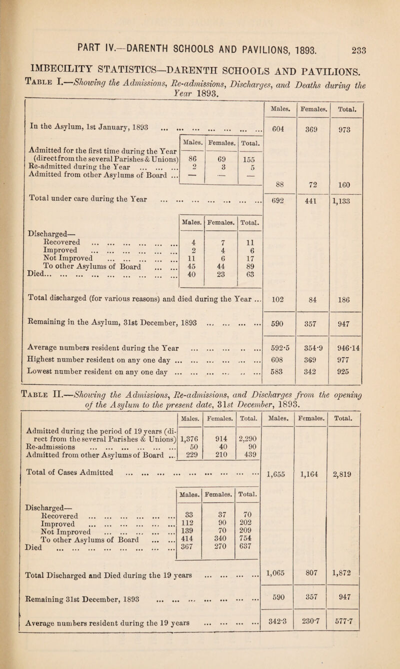 IMBECILITY STATISTICS—DARENTH SCHOOLS AND PAVILIONS. Table I. Showing the Admissions, Re-admissions, Discharges, and Deaths during the __ Year 1893. Males. Females. Total. In the Asylum, 1st January, 1893 ... . it • • • 0 • • • « • • • • • • • 604 369 973 Admitted for the first time during the Year Males. Females. Total. (direct from the several Parishes & Unions) 86 69 155 Re-admitted during the Year . 2 3 5 Admitted from other Asylums of Board ... — — — 88 160 i z Total under care during the Year ... . • 4 • • • • • • • • • • • • • • 692 441 1,133 Discharged— Males. Females. Total. Recovered . 4 7 11 Improved . 2 4 6 Not Improved . 11 6 17 To other Asylums of Board . 45 44 89 ••• ••• ••• ••• .. 40 23 63 Total discharged (for various reasons) and died during the Year ... 102 84 186 Remaining in the Asylum, 31st December, 1893 • • 4 4 * 4 • • • • • • 590 357 947 Average numbers resident during the Year • • • • • • • • • • • • • • 592*5 354*9 946-14 Highest number resident on any one day .. • • • • • • 4 • • • 4 • • • • • 608 369 977 Lowest number resident on any one day .. • • • • • • • • * - 4 4 • • • 583 342 925 Table II.—Showing the Admissions, Re-admissions, and Discharges from the opening of the Asylum to the present date, 31s£ December, 1893. Males. Females. Total. Males. Females. Total. Admitted during the period of 19 years (di- rect from the several Parishes & Unions) 1,376 914 2,290 Re-admissions . 50 40 90 Admitted from other Asylums of Board ... 229 210 439 Total of Cases Admitted .. . • • • • • • « • • • . 1,655 1,164 2,819 Males. Females. Total. Discharged— Recovered . 33 37 70 Improved . 112 90 202 Not Improved . 139 70 209 To other Asylums of Board . 414 340 754 ••• ••• • • • • • • ••• • • • ••• 367 270 637 Total Discharged and Died during the 19 years • • • • • • 111 • • • 1,065 807 1,872 Remaining 31st December, 1893 . • # • ■» Ml Ml • • • • • • 590 357 947 i Average numbers resident during the 19 years III »*• • • • 342-3 230-7 577-7