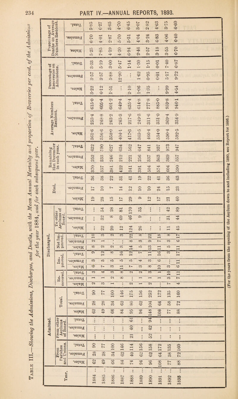 Table HI.—Showing the Admissions, Discharges, and Deaths, with the Mean Annual Mortality and proportion of Recoveries per cent. of the Admissions for the year 1884, and for each subsequent year. Percentage of Deaths on Average i T310J, lO t- 1-0 O VS >• CO <30 10 O lbocb4Hcbcb<N'^CC)CD (fj. <D GO CD •seimno^ 6-70 401 2- 87 5- 70 5*51 4-04 3- 24 6- 83 4- 06 6-40 & a 0 !zi •seinpi 5- 25 7-85 4-19 4-20 6- 94 2-46 2- 57 3- 18 3-55 6-70 1 Percentage of Recoveries on Admissions. - THIOL COC>©t-^©»OrHOt>- COr-nO^Hi—ICOr^-l©'^'© cfelOOSiafHTHiHOfc-CO •saiume^ t— GO © . CO r—i t> CO io>oco© • © © © t- COCQibcO H 6 6 'b ffl •soxnpi 3-22 6-12 1- 51 2- 10 1-06 1-35 9-99 4*54 Average Numbers Resident. ©-^CO'^-^COOO©OOr-i lbibrnoiib^Ht-iocicb rH©O'^©'-Ht-C0lC-^S ©©>©©©© t— GO©© •saremojij; 255-4 248- 8 243-2 245-3 217-6 249- 3 311-6 351-0 369-4 354-9 361-6 356-6 358-0 404-1 417*3 3655 466-4 534-0 590-4 592-5 Remaining 31st December in each year. 622 590 627 634 562 647 841 937 973 947 'soxetuo^ 252 233 246 212 221 256 337 363 369 357 •soinpi 370 357 381 422 341 391 504 574 604 590 Died. •mo,i © O0 CO r-i tH CS CO t-I © CO COCOCOCO'^r-lCO'+ICO© •soxboto^ tr-Ob-^8<MOO^iOCO rH rH r—1 r—1 rH i-n r—< (N •saxnyj: 19 28 15 17 29 9 12 17 21 40 Discharged. To other Asylums of Board. •mox • • • 54 28 81 170 35 • • • 42 89 •soxbuxo^ • • • 32 8 69 46 9 • • • 31 44 •sax'BK • • • 22 20 12 124 26 • • • • • • 11 45 Not Im¬ proved. 'I'Bloj: 10 3 2 3 22 8 22 18 8 17 •soxbuioj; <Mi-< • ; co co o i> co o •saiB]A[ GOC^C^CC^l^COrHlOr-l rH rH rH rH Im¬ proved. a>cqoooc^fc^rH<r>cob- rH rH rH rH rH rH •SOX'BUIO.J CO lC> lO IO CO o ; H • tH •saxnpj; 6 7 3 i 11 7 3 8 10 3 6 1 Re¬ covered.! i •pnoj, CO-rHCOCGOIOICOr—(O’—' rH rH •S9|BUiaj[ rH rH OI GO * n rH rH CO t> •S9XBH CO CO r-H ; CO i—i CO : b- rH Admitted. Total. ’PUG,! 90 77 100 146 175 156 252 172 135 160 '89XBOI9J; 28 28; 34 62 80 62 104 64 58 72 •saxnxft 62 49 66 84 95 94 148 108 77 88 From other Asylums of Board. •IBXOJj • • * • ' ' • ^ • • • • • • • CO • • • • •soxurao^ • * • • . • • • rH • -rH • •••• • ••• •S9IBH •••.’—i. CO... : : : • co • uc • • • • • • • • - • From Parishes and Unions. •PUOlL 90 77 100 146 114 156 158 172 135 160 •SOX'BUIG.J 28 28 34 62 40 62 62 64 58 72 •99XBXAX o^ocohoaoNoo (For the years from the opening of the Asylum down to and including 1880, see Report for 1886.)