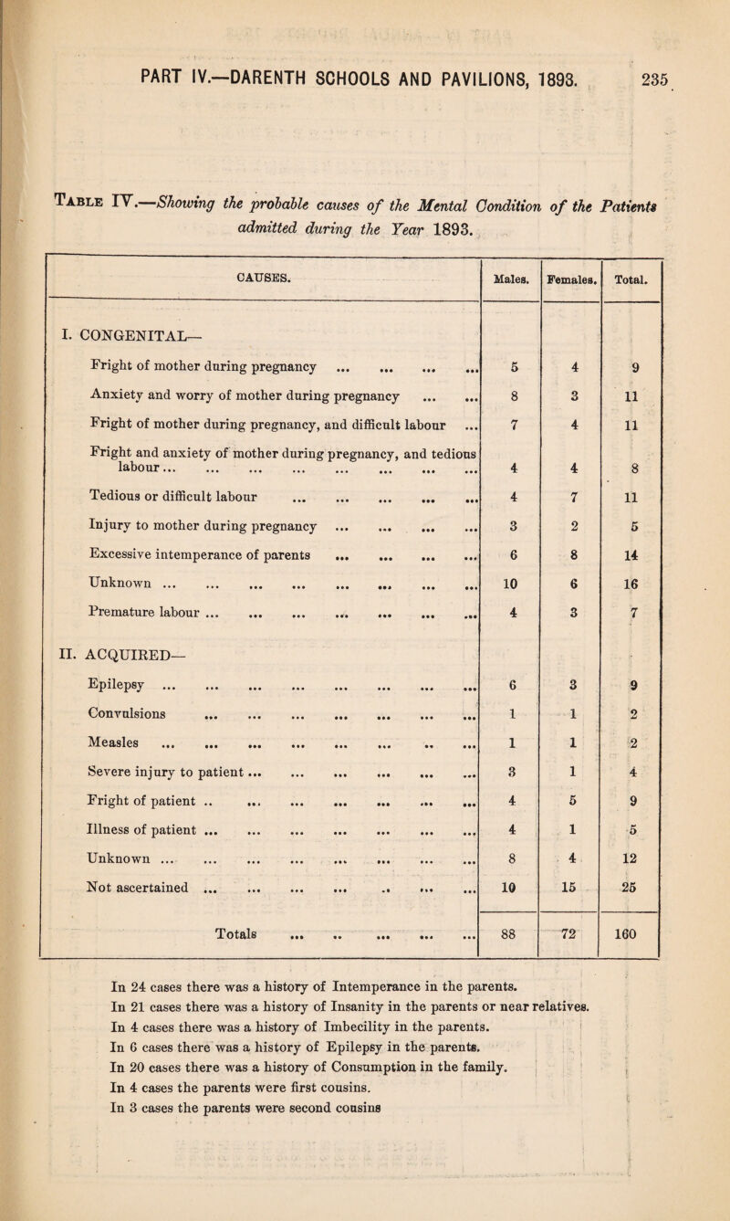 Table IY.—Showing the probable causes of the Mental Condition of the Patients admitted during the Year 1893. CAUSES. Males. Females. Total. I. CONGENITAL— Fright of mother during pregnancy . • M • •• 5 4 9 Anxiety and worry of mother during pregnancy • • • • •• 8 3 11 Fright of mother during pregnancy, and difficult labour • • • 7 4 11 Fright and anxiety of mother during pregnancy, labour •»» • •• ,.# ,,, and tedious • 4 4 8 Tedious or difficult labour ... . • •• • • • 4 7 11 Injury to mother during pregnancy . • • • • • • 3 2 5 Excessive intemperance of parents . • It 6 8 14 Unknown.. • • • • • • 10 6 16 Premature labour.. • •• 4 3 7 II. ACQUIKED— Epilepsy ••• ••• ••• •»« ••• • • « • •• 6 3 9 Convulsions . • • • • It 1 1 2 Measles . • « • • # 1 1 ■2 Severe injury to patient. • • • 3 1 4 Fright of patient .. . «»• • •• 4 5 9 Illness of patient. • • • ttt 4 1 5 Unknown. • •• • • • 8 4 12 Not ascertained ... . »!• ttt 10 15 25 OO 00 160 Totals . • • « • • • '72 In 24 cases there was a history of Intemperance in the parents. In 21 cases there was a history of Insanity in the parents or near relatives. In 4 cases there was a history of Imbecility in the parents. In 6 cases there was a history of Epilepsy in the parents. In 20 cases there was a history of Consumption in the family. In 4 cases the parents were first cousins. In 3 cases the parents were second cousins