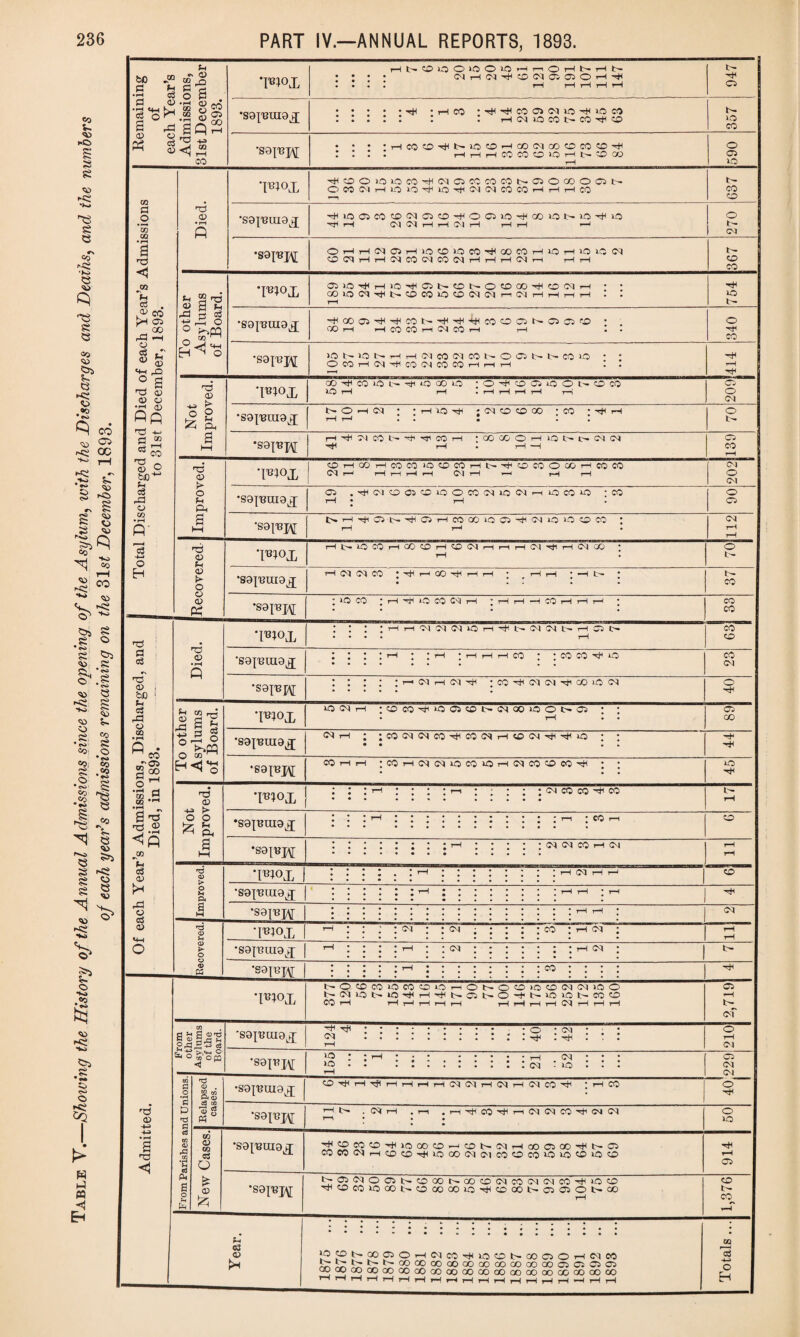 CO V. fO I e >•< ■k> Si Co •K> S Si « <30 e o •2 CO •^3 Kg oc rH >5 S, r? «o § ^ e\ ^ S <*> I s &C) CO Co ■*» co V. r< o' o>j si «g o •5 ^ ?i ^ co s O' * oo &-S <» 5S -< s co «~ o co. co ss CO CO SS co •S. § % ^ *| « ^ e _ CO - S* S3 ><S Si g S § o1 <» •« to V & o tM ,®0 « CO •£ > O pee CQ W hi PQ H Remaining of each Year’s Admissions, 81st December 1893. WX t—1 N CD IO O *0 O 1-0 rH r—i O rH N rH fc>- • • • • l • • I rH rH rH rH rH 947 •sapsuiax 357 • “ * ;HCOO^hiOOHCO(M(X)OCO0^ : • • • rH rH rH CO CO CO IO rH t> CO CO rH 590 | Total Discharged and Died of each Year’s Admissions J to 31st December, 1893. Died. •p}0£ ctK0Oi0i0C0tH(MC5KC0C0l>03O00OC3t> OMC'IHlO'O^lO^OINCOCOHHHCO 637 *sap3uiax ^ IO O CO Cd O cc H O O lO ^ CO O N iO iO hH rH 04 04 rH rH Ol rH t—i rH r—f 270 •sap?]^; O H H Cl O H )C CO lO CO ^ (X) CO H O H lO O (M CO 04 rH rH 04 CO CM CO 04 rH rH rH 04 rH rH rH 367 To other Asylums of Board. Tn°X 01K5^Hl0tH©l>©NO«)00^©(MH • COiOWi<t>?OCO>OtO(MNn(MHHHH 1 . i—i 754 •sapraiax ^QOO^^CON^tH^COOONOOO : CO rH rH CO CO rH 04 CO rH rH • 340 •sarej\[ !ONiOt>i-IH(MM(MCOt>OC5l>NCO O • • OCOH(M^CO(hCOCOHrtH :. 414 Not Improved. Tn°x CO co O l> H ‘O CO O ; O ^ O O O O O CO IO rH rH • rH rH rH rH rH o o 04 •sayeuiax N O H Ol * * rH IO rii - 04 CO CO 00 * CO * rH rH rH . . ; . : 70 •sai«w H ^ Cl CO ^ rji CO H : GO 00 O rH IO IH> 04 04 hH rH • rH —H 139 Improved. . _ I CDHCOHOOCQiOCDCOH^'^^COOX'HCOCO |T3}0 [ 04 r—H r—i r-1 rH r—1 <M rH rH rH rH 202 •sajmnax Oi .Tj'C'ioojoioomouooiHiocoio ; co T—( • I—1 06 •S9|Bp\r NHTjiOOTHOHCOCOiCO^CUOiOCOCO : rH rH • 112 jRecovered W<>x rH lx* IO CO rH CO CO rH CO 04 r-H rH rH 04 Tji rH 04 CO * rH • 70 •sainuiax rH 04 04 CO * ^ r-< GO Tj4 rH rH * ^ rH rH * -H t>- * • • • • 37 •S9TBH ° IO CO * rH hH lO CO C4 rH * rH rH —H CO rH rH rH • CO CO Of each Year’s Admissions, Discharged, and Died, in 1893. Died. ’IB1°X : : : :HHCic404icH^t>(M04i>Ho^ • • • • rH CO o ‘sajumax : : : : rH ; ; t—1 ;hhhm : ; CO CO iO • • • • •• • •• co 04 •saiupv[ l 1 .’ : r-> <M H <M -rrl • CO CM CM rh ao iO CM 01 To other Asylums of Board. •mox I004H ;COCO^iOC5COt>C4 00iOOl>0 : ; • rH • • 89 •sajuinax <Mr-l ; ;cO(M<McOttiCOCSi-H<£)<M'^^iO ; ; • • • rH •sap3j\[ COrtH :COHNNiocO>OH<MCOOCOtH ; ; • • • IO Not Improved. 'FFX ' • : :: : : : 1 : : : : : co co h< co rH •sajmnax CO *sap?M : : : : : : : ; < : : ; • -cKhconfM rH r-H Improved. *F1°X I CO •saymuax 1 :::::: :::::::: rH th ; th •S9FW 04 Recovered. *mox | r—i : : ; ; : • cm rnci : rH rH •sajuraa fr| t— 'sapw | rH Admitted. *F1°X NOtCCOiOCOOOrnOhOOiOONNiob NCHOt>lOtJ'H'^Nff5l>0't,l>iOu0 1>COO CO rH rH i rH t—1 rH t—i rH rH 1—i 04 rH rH t—f 2,719 From other Asylums of the Board. 'sapmiax Tjl • *. * O 04 210 •saFM ‘ * • ..__ • • • • C5 04 O! |From Parishes and Unions. Belapsed cases. •sajumax O-rt'HTjii—It—lrHrHO4O4HO4rHO4C0''H ; i—1 CO O rH ‘saFTf r~l*>. . 04 rH .rH ,HHCOVnC4lMCOVC4(M r-i • • • 50 New Cases. •sa^uiox 22S^O^^q0COhcONO4HQ0O500^NC5 COC004rHCOCO^HiC)0004 0lCOCOCOlOiOCOiOCO 914 ‘sap?j\[ NO«OCSI>COQOtrCO®C4COC4(MCO'HiOO ■^CDCO»OC01>OOOCOiOH©OOtr04C40NOO rH 1,376 ^^fcfcNCOCC®®®®OOOOQOOOCJ5GaC5 GO GO CO QO GO GO GO GO OQ CO 00 OO CO OO OO 00 00 OO 00 H H H H rIHrHrHrHr—(rHrHrHr-IrHrHrHi—It—1