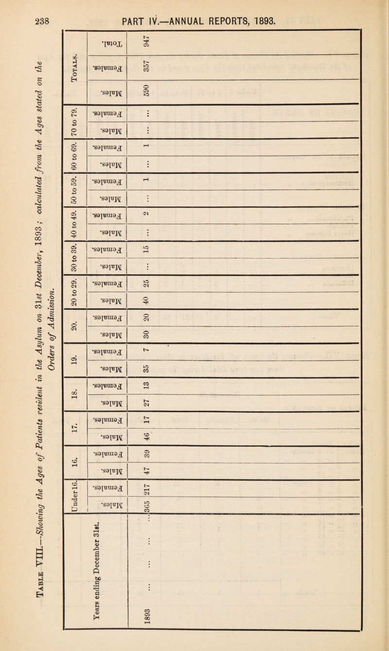 Table YIII.—Showing the Ages of Patients resident in the Asylum on 31 st December, 1893; calculated from the Ages stated on the Orders of Admission. t- •S9p3J\[ o © »o 70 to 79. * *saprp\[ : 60 to 69. ,S9{,eiH9ij •S9p3J\[ • 50 to 59. 40 to 49. m •S9p3J\[ : 30 to 39. 1C ; 20 to 29. •S9|'em9kj iO (M •S9p?j\[ O o* CM •S9J13IH9J O CM •S9inj\[ © CO o rH b- >o CO 00 rH •sgfBing^ CO rH •S9p3J\[ b- M • rH •so^nmo^ l> rH •S9jnj\[ © • CO rH ’S9'['BUI9^[ © CO •soppi b* Under 16. •S9{'eHI9kJ b- 1—i CM •S9^J\[ © © Years ending December 31st. 1893 . .