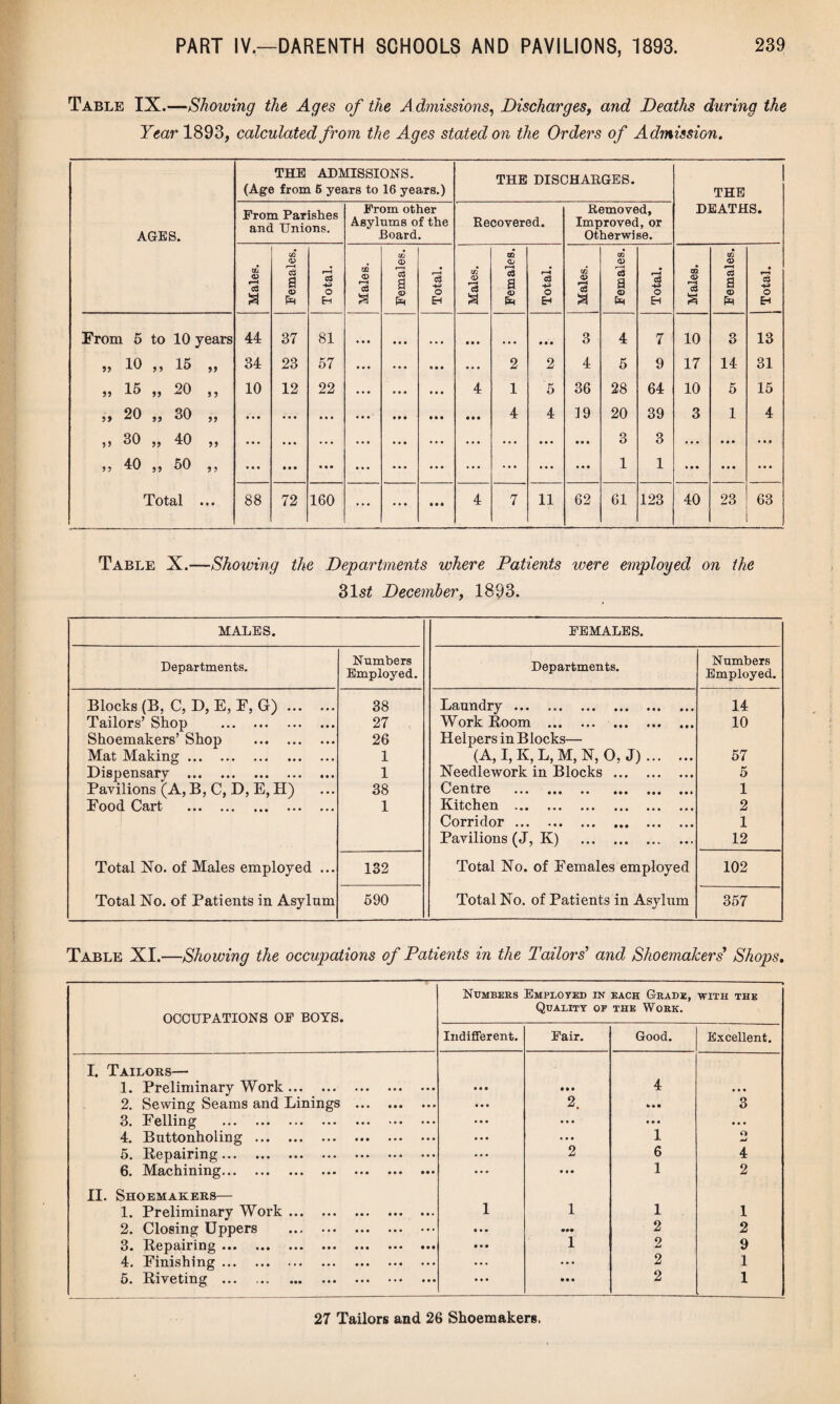 Table IX.—Showing the Ages of the A dmissions, Discharges, and Deaths during the Year 1893, calculated from the Ages stated on the Orders of Admission. AGES. THE ADMISSIONS. (Age from 6 years to 16 years.) THE DISCHARGES. THE DEATHS. Prom Parishes and Unions. Prom other Asylums of the Board. Recovered. Removed, Improved, or Otherwise. Males. Females. Total. Males. Females. Total. Males. Females. Total. Males. Females. Total. Males. Females. I Total. 1 From 5 to 10 years 44 37 81 • • • • • • • • • • • • • • • 3 4 7 10 3 13 „ 10 „ 15 34 23 57 • • • • • • • • • • • • 2 2 4 5 9 17 14 31 „ 15 „ 20 5 5 10 12 22 ... • • • t • • 4 1 5 36 28 64 10 5 15 20 „ 30 >> • • • • • • • • • ... • • • • • • • • • 4 4 19 20 39 3 1 4 \» CO o o >> • • • • t * • • • ... • * • ... ... ... • • • • • • 3 3 ... • * • • • • „ 40 „ 50 • • • • • • • • • ... ... ... • • • ... • • • • • • 1 1 • • • • • • • • • Total • • • 88 72 160 ... • • • • • • 4 7 11 62 61 123 40 23 63 Table X.—Showing the Departments where Patients were employed on the 31sZ December, 1893. MALES. FEMALES. Departments. Numbers Employed. Departments. Numbers Employed. Blocks (B, C, D, E, F, G). 38 Ij^uiidry ••• ••• ••• ••• ••• ••• 14 Tailors’ Shop . 27 Work Room . 10 Shoemakers’ Shop . 26 Helpers in Blocks— Mat Making. 1 (A, I, K, L, M, N, O, J). 57 Dispensary . 1 Needlework in Blocks. 5 Pavilions (A, B, C, D, E, H) 38 Centre ••• •• ••• ••• mi 1 Food Cart . 1 Kitchen *«• •«* ••• ••• ••• 2 Corridor. 1 Pavilions (J, K) . 12 Total No. of Males employed ... 132 Total No. of Females employed 102 Total No. of Patients in Asylum 590 Total No. of Patients in Asylum 357 Table XI.—Showing the occupations of Patients in the Tailors’ and Shoemakers Shops. OCCUPATIONS OF BOYS. Numbers Employed in Quality of each Grade, the Work. WITH THE Indifferent. Fair. Good. Excellent. I. Tailors— 1. Preliminary Work. • • • • • • 4 • • • 2. Sewing Seams and Linings . • • « 2. **• 3 3# Felling ••• ••• ••• ••• ••• ••• • • • • • • • • • • • • 4. Buttonholing. ... • »« 1 O w 5* Repairing ••• ••• ••• ••• ••• ••• ••• ... 2 6 4 6. Machining. ... • • • 1 2 II. Shoemakers— 1. Preliminary Work. 1 1 1 1 2. Closing Uppers . • • • ••• 2 2 3. Repairing. »•* 1 2 9 4. Finishing. ... • • • 2 1 5. Riveting . • • • • • • 2 1 27 Tailors and 26 Shoemakers.