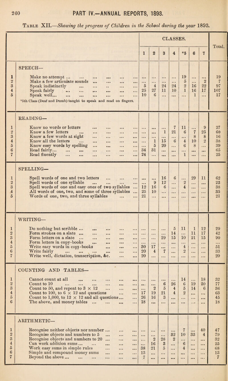 Table XII.—Showing the progress of Children in the School during the year 1893. CLASSES. Total. 1 2 3 4 *5 6 7 SPEECH— 1 Make no attempt ... • • • • • • ... • • • ... 19 • • • • • • 19 2 Make a few articulate sounds ... • • • • • • ... . . . • • • K O • • • 2 7 3 Speak indistinctly • • • 5 4 24 24 2 16 22 97 4 Sp6<ik fairly ••• ••• ••• • • • 25 27 11 10 1 16 17 107 5 Speak well... ... ... ... ... ... ... 10 6 • • • • M ... 1 • • • 17 *5th Class (Deaf and Dumb) taught to speak and read on fingers. READING— 1 Know no words or letters . • • • • • • 7 11 9 27 2 Know a few letters • • • i • • • • • 1 21 6 7 25 60 3 Know a few words at sight . • • • • • • • • • • • • • • • • • • 8 8 16 4 Know all the letters • • • • • • 1 15 6 4 10 2 38 5 Know easy words by spelling . ♦ • • • • • 5 20 • • • 6 8 • • • 39 6 Read fairly... • • • 34 31 • • • • • • . . . • • • • • • 65 7 Read fluently • • • 24 • • • • • • • • • 1 • • • • • • 25 SPELLING— 1 Spell words of one and two letters • • • • • • • • • 16 6 29 11 62 2 Spell words of one syllable • • • • • • 9 12 • • • 2 • • • • • • 23 3 Spell words of one and easy ones of two syllables • • • 12 16 6 • • • 4 • • • • • • 38 .4 All words of one, two, and some of three syllables 25 10 . , , • • • ... • • • ... 35 5 Words of one, two, and three syllables • • • 21 • • • • • • • • • • • • 21 WRITING— 1 Do nothing but scribble ... • • • • • • • • • 5 11 1 12 29 2 Form strokes on a slate ... » • • ... • • • ... 14 • • • 11 17 42 3 Form letters on a slate ... • • • • • • 29 15 10 21 15 90 4 Form letters in copy-books ... • • • • • • • • • , . . ... ... ... 5 Write easy words in copj-books 30 17 • • • • • • 4 ,. . , , . 51 6 Write fairly . . 20 4 7 • • • 2 • • • ... 33 7 Write well, dictation, transcription, &c. • • • 20 ... • • • • • • ... • • • ... 20 COUNTING AND TABLES— 1 Cannot count at all • • • • • • • • • • • • • • « 14 18 32 2 Count to 10 • • • • • • • • • 6 26 6 19 20 77 3 Count to 50, and repeat to 3 X 12 • • • 2 5 4 5 14 6 36 4 Count to 100, to 6 x 12 and questions 17 19 21 4 2 • »» • • • 63 5 Count to 1,000, to 12 x 12 and all questions... 26 16 3 • • • • • • • • • • • • 45 6 The above, and money tables . • • • 18 • • • • • • • • • « m • IM 18 ARITHMETIC— 1 Recognise neither objects nor number ... • • • • • • • • • • • • 7 • • • 40 47 2 Recognise objects and numbers to 5 • • • • • • ... 32 10 33 4 79 3 Recognise objects and numbers to 20. • • • * • « 2 28 2 • • • • • • • • • 32 4 Can work addition sums ... • • • • % * 16 3 • • • 6 • • • • • • 25 5 Work easy sums in simple rules 38 21 5 • • • 4 • • • ... 68 6 Simple and compound money sums 13 • • • • • • • • • • • • • • • , . . 13 7 Beyond the above. . • • • 7 • • • • • • • • • • • • • • • • • j 7
