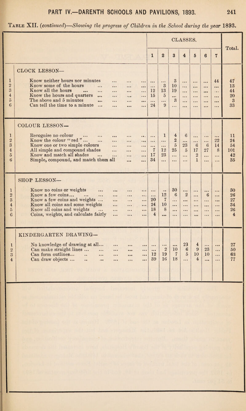 Table XII. (continued)—Showing the progress of Children in the School during the year 1893. CLASSES. Total. 1 2 3 4 5 6 7 1 CLOCK LESSON— Know neither hours nor minutes ... . • • * • • • 3 • • • • • • 44 47 2 Know some of the hours . • • • 3 10 • • • • • • • • • 13 €> O Know all the hours 12 13 19 ... • • • • • • • * • 44 4 Know the hours and quarters. 15 5 • • ♦ • • • • • • 20 5 The above and 5 minutes . • • • ,,, 3 • • • ... • • • • • • 3 6 Can tell the time to a minute ... 24 9 • * * • • • • • • • • • • • • 33 1 COLOUR LESSON— Recognise no colour • • • 1 4 6 • • • • • • • • • 11 2 Know the colour “ red ”... . • • • • • • 2 • • • • • • • • • 22 24 3 Know one or two simple colours • • • • • • 5 23 6 6 14 54 I All simple and compound shades 7 12 25 5 17 27 8 101 5 Know and match all shades 17 23 • • • • • • 2 • • • • • • 42 6 Simple, compound, and match them all . 34 • * * • • • • • • 1 • • • • • • 35 1 2 3 4 5 G SHOP LESSON— Know no coins or weights Know a few coins... Know a few coins and weights ... Know all coins and some weights Know all coins and weights Coins, weights, and calculate fairly • • • 20 24 18 4 v • • 12 7 10 8 • •• 30 6 • • • • • • • • • • • • • • • 2 • • • • • • • • • • • • • • • • • • • • • • • • • • • • • • • • • 6 • • • # • • • • • • • • • • • • • • • • • • • • • • • 30 26 27 34 26 4 l KINDERGARTEN DRAWING— No knowledge of drawing at all... • • • • • • • • • 23 4 • • • 27 2 Can make straight lines ... • • • 2 10 6 9 23 0 o • 50 3 Can form outlines... 12 19 7 5 10 10 • • • 63 4 Can draw objects ... 39 16 18 4 • • • 77