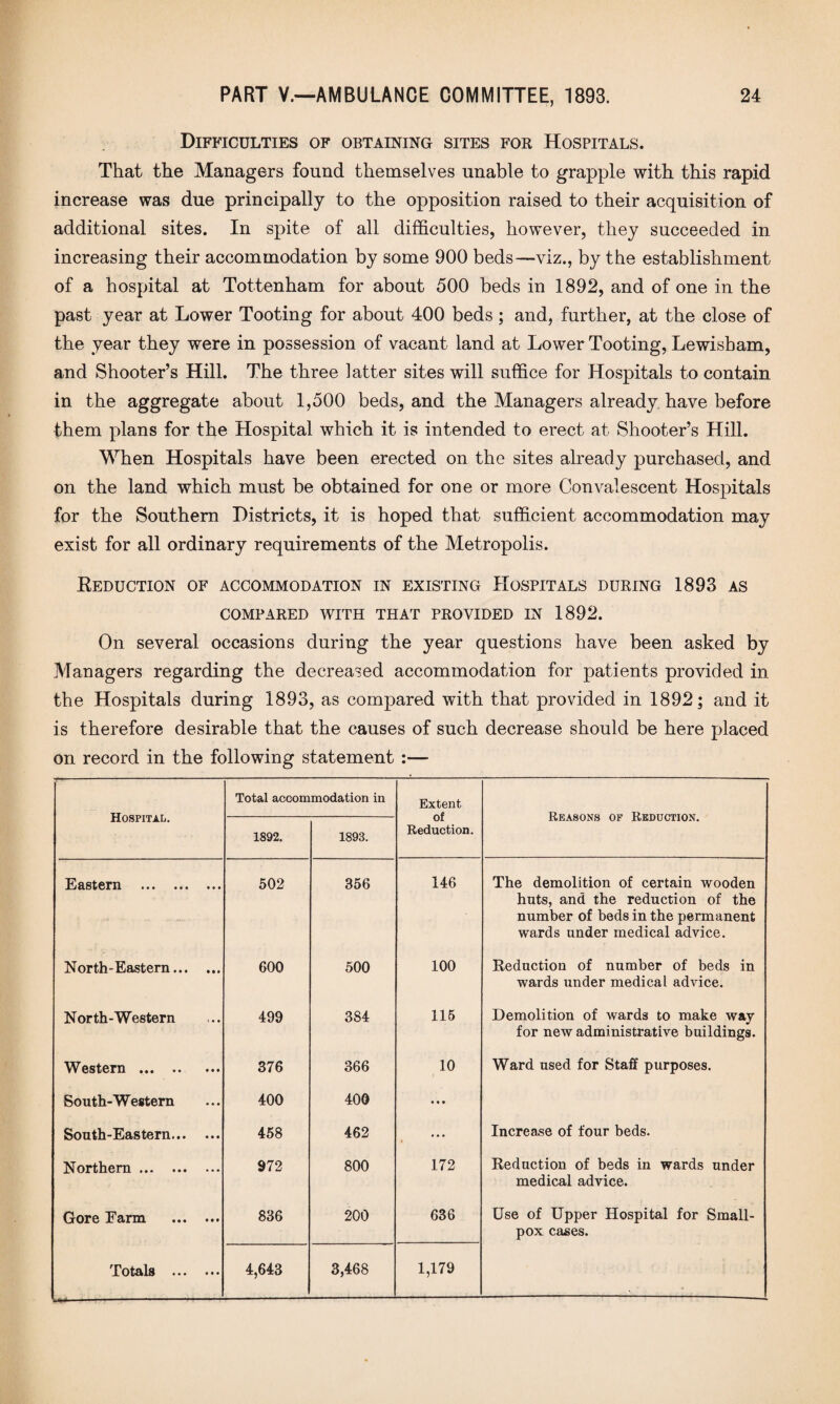 Difficulties of obtaining sites for Hospitals. That the Managers found themselves unable to grapple with this rapid increase was due principally to the opposition raised to their acquisition of additional sites. In spite of all difficulties, however, they succeeded in increasing their accommodation by some 900 beds—viz., by the establishment of a hospital at Tottenham for about 500 beds in 1892, and of one in the past year at Lower Tooting for about 400 beds; and, further, at the close of the year they were in possession of vacant land at Lower Tooting, Lewisham, and Shooter’s Hill. The three latter sites will suffice for Hospitals to contain in the aggregate about 1,500 beds, and the Managers already have before them plans for the Hospital which it is intended to erect at Shooter’s Hill. When Hospitals have been erected on the sites already purchased, and on the land which must be obtained for one or more Convalescent Hospitals for the Southern Districts, it is hoped that sufficient accommodation may exist for all ordinary requirements of the Metropolis. Reduction of accommodation in existing Hospitals during 1893 as COMPARED WITH THAT PROVIDED IN 1892. On several occasions during the year questions have been asked by Managers regarding the decreased accommodation for patients provided in the Hospitals during 1893, as compared with that provided in 1892; and it is therefore desirable that the causes of such decrease should be here placed on record in the following statement :— Hospital. Total accommodation in Extent of Reduction. Reasons of Reduction. 1892. 1893. fiRst6rn • • • ••• ••• 502 356 146 The demolition of certain wooden huts, and the reduction of the number of beds in the permanent wards under medical advice. North-Eastern. 600 500 100 Reduction of number of beds in wards under medical advice. North-Western 499 384 115 Demolition of wards to make way for new administrative buildings. Western .. 376 366 10 Ward used for Staff purposes. South-Western 400 400 • • • South-Eastern. 458 462 . Increase of four beds. Northern. 972 800 172 Reduction of beds in wards under medical advice. Gore Farm . 836 200 636 Use of Upper Hospital for Small¬ pox cases.