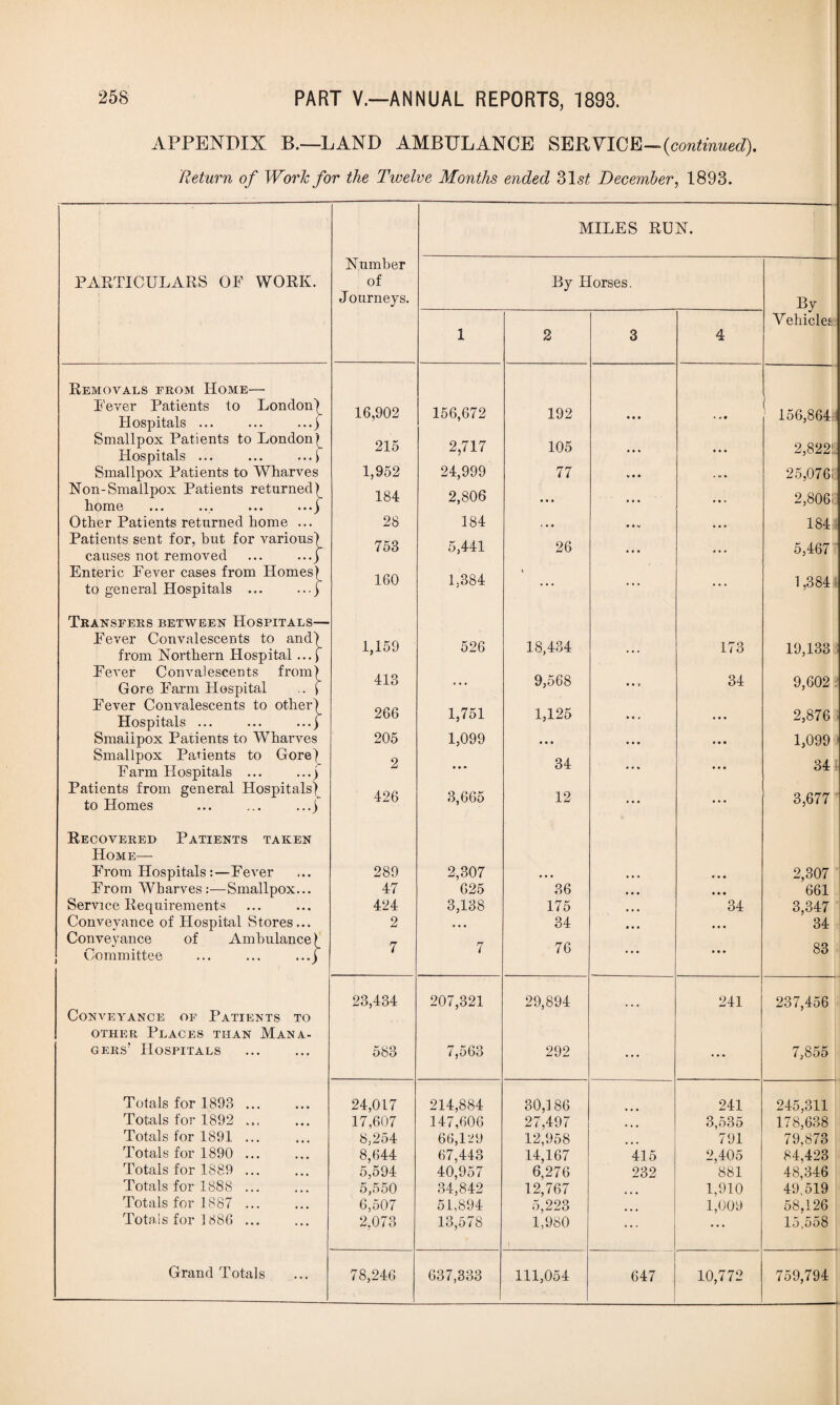 APPENDIX B.—LAND AMBULANCE SERVICE—(continued). Return of Work for the Twelve Months ended 31 st December, 1893. MILES RUN. Number PARTICULARS OF WORK. of By Horses. Journeys. By Vehicles 1 2 3 4 Removals from Home— Fever Patients to London) Hospitals ... ... ...j 16,902 156,672 192 • • • ... 156,864; Smallpox Patients to London^ Hospitals ... ... ...) 215 2,717 105 ... ... 2,8221 Smallpox Patients to Wharves 1,952 24,999 77 w • • . n • 25,0761 Non-Smallpox Patients returned^ home ... ... ... ...j 184 2,806 ... ... ... 2,8061 Other Patients returned home ... 28 184 • • • , , , 184 Patients sent for, but for various) causes not removed ... ...j 753 5,441 26 ... ... 5,467 Enteric Fever cases from Homes) to general Hospitals ... ...) 160 1,384 ... ... ... 1,384 Transfers between Hospitals— Fever Convalescents to and) from Northern Hospital ...J 1,159 526 18,434 ... 173 19,133 Fever Convalescents from) Gore Farm Hospital .. y 413 ... 9,568 • • > 34 9,602 Fever Convalescents to other)_ Hospitals ... ... ...j 266 1,751 1,125 • * 4 4 • • 2,876 Smallpox Patients to Wharves 205 1,099 • • • • • • t • • 1,099 Smallpox Patients to Gore) o 34 34 Farm Hospitals ... ...j • • • ' * * • • • Patients from general Hospitals)_ to Homes ... ... ...) 426 3,665 12 ... ... 3,677 Recovered Patients taken Home— From Hospitals :—Fever 289 2,307 * • • 2,307 From Wharves:—Smallpox... 47 625 36 • • • • • • 661 Service Requirements 424 3,138 175 • • • 34 3,347 Conveyance of Hospital Stores... 2 • • • 34 • t • • • • 34 Conveyance of Ambulance) Committee ... ... ...) 7 7 76 ... • • • 83 23,434 207,321 29,894 241 237,456 Conveyance of Patients to other Places than Mana¬ gers’ Hospitals . 583 7,563 292 ... ... 7,855 Totals for 1893 ... 24,017 214,884 30,186 241 245,311 Totals for 1892 ... 17,607 147,606 27,497 3,535 178,638 Totals for 1891 ... 8,254 66,129 12,958 791 79,873 Totals for 1890 ... 8,644 67,443 14,167 415 2,405 84,423 Totals for 1889 ... 5,594 40,957 6,276 232 881 48,346 Totals for 1888 ... 5,550 34,842 12,767 1,910 49,519 Totals for 1887 ... 6,507 51,894 5,223 1,009 58,126 15,558 Totals for 1886 ... 2,073 13,578 1,980 1 ... ... Grand Totals 78,246 637,333 111,054 647 10,772 759,794