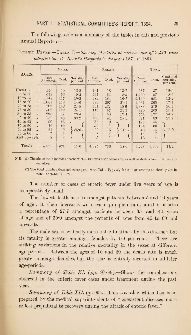 The following table is a summary of the tables in this and previous Annual Reports:— Enteric Fever,—Table I)—Showing Mortality at various ages of 9,223 cases admitted into the Board's Hospitals in the years 1871 to 1894. AGES. Males. Females. Total. Cases Admitted. Died. Mortality per cent. Cases Admitted. Died. Mortality per cent. Cases Admitted. Died. Combined Mortality per cent. Under 5 156 19 12-2 131 18 13-7 287 37 12-9 5 to 10 612 56 9-2 597 51 8-5 1,209 107 8-9 10 to 15 1,148 117 10-2 982 164 16-7 2,130 281 13-2 15 to 20 ... 1,081 158 14-6 983 207 21-1 2,064 365 17-7 20 to 25 707 152 21-5 681 127 18-6 1,388 279 20-1 25 to 30 507 122 24-1 413 87 21-1 920 209 22-7 30 to 35 296 87 29-4 258 50 19-4 554 137 24-7 35 to 40 159 48 30-2 162 41 25-3 321 89 27-7 40 to 45 90 25 •\ r 85 19 175 44 ~\ 45 to 50 46 22 ) { 58 14 r C 104 36 } 50 to 55 21 9 l 36-04 22 5 y 24-24 48 14 L 30-0 55 to 60 7 Q o { 8 4 f ) 15 7 t And upwards 8 o O J k 5 1 I k 13 4 ) Totals ... 4,838 821 17-0 4,385 788 18-0 9,223 1,609 17,4 N.B.—(1) The above table includes deaths within 48 hours after admission, as well as deaths from intercurrent maladies. (2) The total number does not correspond with Table F, p. 33, for similar reasons to those given in note 2 to Table B, p. 27. The number of cases of enteric fever under five years of age is comparatively small. The lowest death rate is amongst patients between 5 and 10 years of age; it-then increases with each quinquennium, until it attains a percentage of 27*7 amongst patients between 35 and 40 years of age and of 30*0 amongst the patients of ages from 40 to 60 and upwards. The male sex is evidently more liable to attack by this disease; but its fatality is greater amongst females by 1*0 per cent. There are striking variations in the relative mortality in the sexes at different age-periods. Between the ages of 10 and 20 the death rate is much greater amongst females, but the case is entirely reversed in all later age-periods. Summary of Table XI. (pp, 97-98).—Shows the complications observed in the enteric fever cases under treatment during the past >/ year. Summary of Table XII. (p. 99).—This is a table which has been prepared by the medical superintendents of “ coexistent diseases more or less prejudicial to recovery during the attack of enteric fever.3’