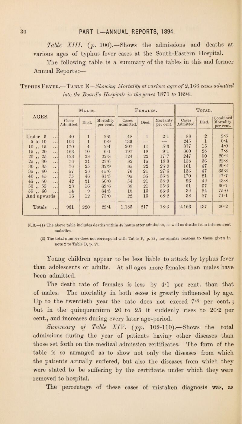 Table XIII. (p. 100).—Shows the admissions and deaths at various ages of typhus fever cases at the South-Eastern Hospital. The following table is a summary of the tables in this and former Annual Reports:— Typhus Eever.—Table E—Showing Mortality at various ages of 2,166 cases admitted into the Board's Hospitals in the years 1871 to 1894. AGES. Males. Females. Total. Cases Admitted. Died. Mortality per cent. Cases Admitted. Died. Mortality per cent. Cases Admitted. Died. Combined Mortality per cent. Under 5 40 1 2-5 48 1 2-1 88 2 2-3 5 to 10 ... 106 1 0-9 139 — — 245 1 0-4 10 ,, 15 ... 170 4 2-4 207 11 5*3 377 15 4-0 15 ,, 20 ... 163 10 6-1 197 18 9-1 360 28 7-8 20 „ 25 ... 123 28 22-8 124 22 17-7 247 50 20*2 25 ,, 30 ... 76 21 27*6 82 15 18-3 158 36 22-8 30 „ 35 .. 76 25 32-9 85 22 25-9 161 47 29-2 35 ,, 40 57 26 45-6 76 21 27*6 133 47 35-3 40 ,, 45 ... 75 46 61-3 95 35 . 36*8 170 81 47*7 45 ,, 50 42 21 50*0 54 21 38-9 96 42 43-8 50 ,, 55 ... 23 16 69-6 38 21 55’3 61 37 60-7 55 ,, 60 14 9 64-3 18 15 83-3 32 24 75-0 And upwards 16 12 75-0 22 15 68-2 38 27 71T Totals 981 220 22-4 1,185 217 18-3 2,166 437 20-2 N.B.—(1) The above table includes deaths within 48 hours after admission, as well as deaths from intercurrent maladies. (2) The total number does not correspond with Table F, p. 33, for similar reasons to those given in note 2 to Table B, p. 27. Young children appear to be less liable to attack by typhus fever than adolescents or adults. At all ages more females than males have been admitted. The death rate of females is less by 4*1 per cent, than that of males. The mortality in both sexes is greatly influenced by age. ETp to the twentieth year the rate does not exceed 7*8 per cent.; but in the quinquennium 20 to 25 it suddenly rises to 20*2 per cent., and increases during every later age-period. Summary of Table XIV* (pp. 102-110).—Shows the total admissions during the year of patients having other diseases than those set forth on the medical admission certificates. The form of the table is so arranged as to show not only the diseases from which the patients actually suffered, but also the diseases from which they were stated to be suffering by the certificate under which they were removed to hospital* The percentage of these cases of mistaken diagnosis was, as