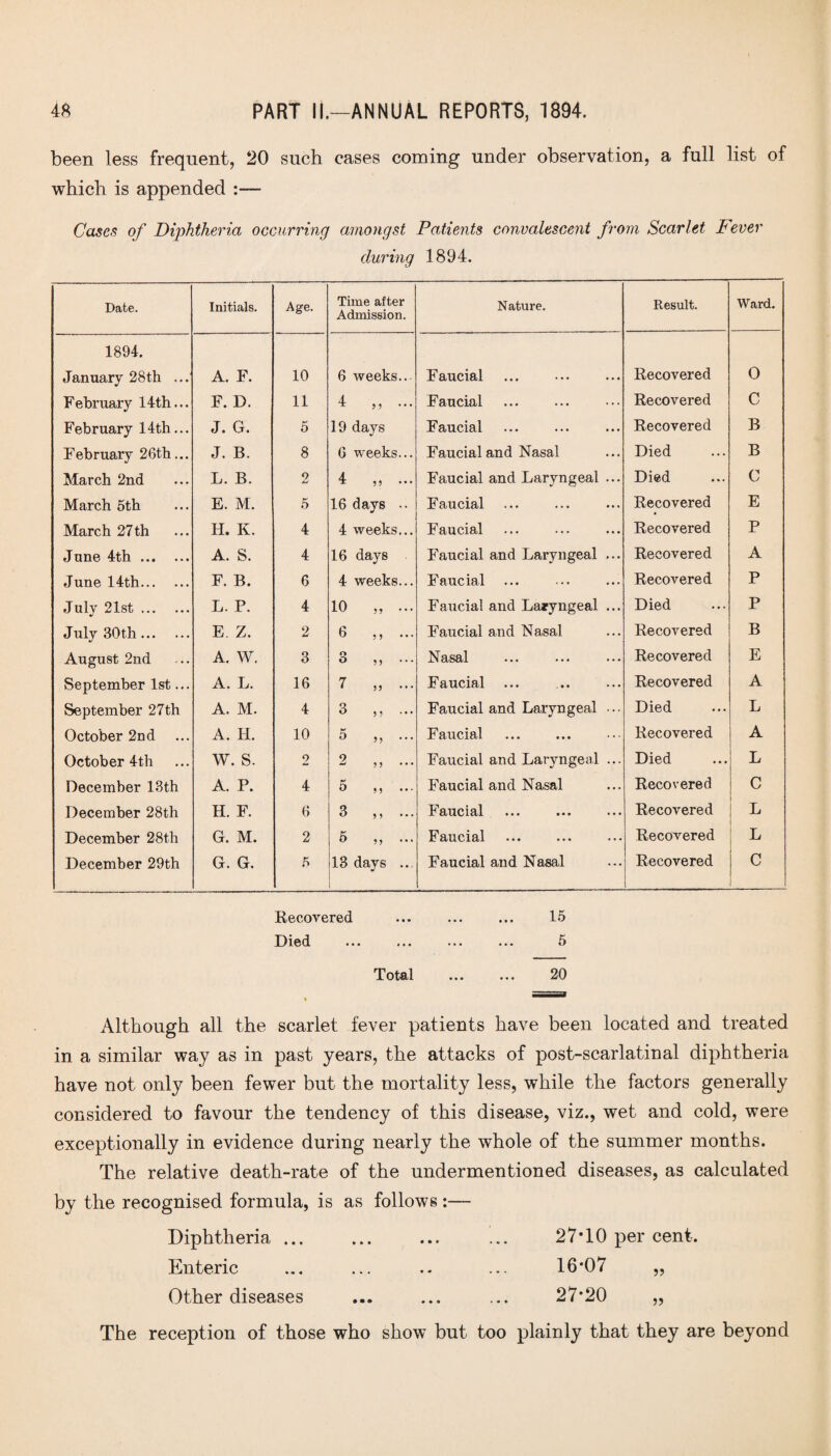 been less frequent, 20 such cases coming under observation, a full list of which is appended :— Cases of Diphtheria occurring amongst Patients convalescent from Scarlet Fever during 1894. Date. Initials. Age. Time after Admission. Nature. Result. Ward. 1894. January 28th ... A. F. 10 6 weeks.. Faucial Recovered O February 14 th... F. D. 11 4 „ ... Faucial . Recovered C February 14th... J. G. 5 19 days Faucial . Recovered B February 26th... J. B. 8 6 weeks... Faucial and Nasal Died B March 2nd L. B. 2 4 „ ... Faucial and Laryngeal ... Died C March 5th E. M. 5 16 days • • Faucial Recovered E March 27th H. K. 4 4 weeks... Faucial Recovered P June 4th. A. S. 4 16 days Faucial and Laryngeal ... Recovered A June 14th. F. B. 6 4 weeks... Faucial Recovered P July 21st. L. P. 4 10 „ ... Faucial and Laryngeal ... Died P July 30 th. E. Z. 2 6 ,, ... Faucial and Nasal Recovered B August 2nd A. W. 3 3 ,, Nasal Recovered E September 1st... A. L. 16 7 „ ... Faucial Recovered A September 27th A. M. 4 3 ,, ... Faucial and Laryngeal •.. Died L October 2nd A. H. 10 5 ,, Faucial Recovered A October 4th W. S. 2 9 jJ ? j Faucial and Laryngeal ... Died L December 13th A. P. 4 5 „ ..- Faucial and Nasal Recovered C December 28th H. F. 6 3 „ ... Faucial Recovered L December 28th G. M. 2 5 „ ... Faucial Recovered L December 29th G. G. 5 13 days ... Faucial and Nasal Recovered C Recovered ... ... ... 15 Died ... ... ... ... 5 Total . 20 Although all the scarlet fever patients have been located and treated in a similar way as in past years, the attacks of post-scarlatinal diphtheria have not only been fewer but the mortality less, while the factors generally considered to favour the tendency of this disease, viz., wet and cold, were exceptionally in evidence during nearly the whole of the summer months. The relative death-rate of the undermentioned diseases, as calculated by the recognised formula, is as follows :— Diphtheria. ... 27T0 per cent. Enteric ... ... .. ... 16*07 „ Other diseases ... ... ... 27*20 „ The reception of those who show but too plainly that they are beyond