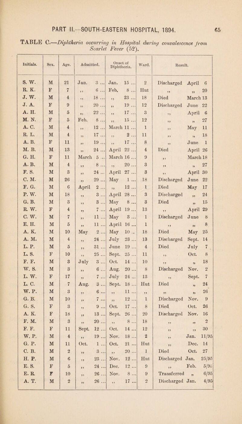 TABLE C.—Diphtheria occurring in Hospital during convalescence from Scarlet Fever (52). Initials. Sex. Age. Admitted. Onset of Diphtheria. Ward. Result. s. w. M 21 Jan. 3 ... Jan. 15 ... 2 Discharged April 6 R. K. F 7 5 5 6 ... Feb. 8 ... Hut 55 59 20 J. W. M 4 5 5 18 ... 55 23 ... 18 Died March 13 J. A. F 9 55 20 ... 55 19 ... 12 Discharged June 22 A. H. M 5 22 ... 5 5 17 ... 3 5 5 April 6 M. N. F 5 Feb. 8 ... 5 5 15 ... 12 5) 55 27 A. C. M 4 5 5 12 ... March 11 ... 1 5 5 May 11 R. L. M 4 55 17 ... 5 5 2 ... 11 5 5 55 18 A. B. F 11 55 19 ... 5 5 17 ... 8 55 June 1 M. B. M 13 55 24 ... April 22 ... 4 Died April 26 G. H. F 11 March 5 ... March 16 ... 9 5 5 March 18 A. B. M 4 55 8 ... 55 20 ... 3 5 5 5) 27 F. S. M 3 55 24 ... April 27 ... 3 5 5 April 30 C. M. M 26 55 29 ... May 1 ... 18 Discharged June 22 F. G. M 6 April 2 ... 55 12 ... 1 Died May 17 P. W. M 18 5 5 3 ... April 28 ... 3 Discharged 55 24 G. B. M 3 5 5 3 ... May 8 ... 3 Died 55 15 R. W. F 4 95 7 ... April 19 ... 13 5 5 April 29 C. W. M 7 5 5 11 ... May 3 ... 1 Discharged June 8 E. H. M 5 55 11 ... April 16 ... 1 5 5 55 8 A. K. M 10 May 2 ... May 10 18 Died May 25 A. M. M 4 59 24 ... July 23 ... 13 Discharged Sept. 14 L. P. M 5 5 5 31 ... June 19 ... 4 Died July 7 .. L. S. F 10 5 5 25 ... Sept. 25 ... 11 5 5 Oct. 8 F. F. M 3 July 3 ... Oct. 14 ... 10 5 5 55 18 W. S. M 3 5 5 6 ... Aug. 20 ... 8 Discharged Nov. 2 L. W. F 17 55 7 ... July 24 ... 13 55 Sept. 7 L. C. M 7 Aug. 3 ... Sept. 18 ... Hut Died 59 24 W. P. M 3 55 6 ... 5 5 11 ... 5 5 55 99 26 G. B. M 10 55 7 ... 55 12 ... 1 Discharged Nov. 9 G. S. F 3 55 9 ... Oct. 17 ... 8 Died. Oct. 26 A. K. F 18 5 9 13 ... Sept. 26 ... 20 Discharged Nov. 16 F. M. M 3 55 20 ... 5 5 8 ... 18 55 55 2 F. F. F 11 Sept. 12 ... Oct. 14 ... 12 55 55 30 W. P. M 4 55 19 ... Nov. 18 ... 2 5 5 Jan. 11/95 G. P. M 11 Oct. 1 ... Oct. 21 ... Hut 55 Dec. 14 C. B. M 2 95 3 ... 5 5 20 ... 1 Died Oct. 27 H. P. M 6 5 5 23 ... Nov. 12 ... Hut Discharged Jan. 25/95 E. S. F 5 5 5 24 ... Dec. 12 ... 9 5 5 Feb. 5/95 E. R. F 10 5 5 26 ... Nov. 8 ... 9 Transferred 55 6/95 A. T. M 2 95 26 ... 5 5 17 ... 2 Discharged Jan. 4/95