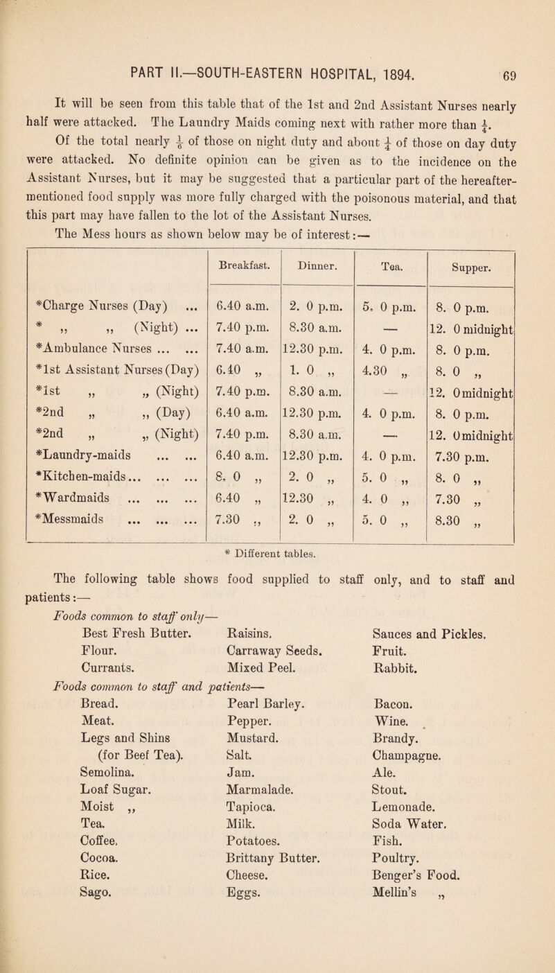 It will be seen from this table that of the 1st and 2nd Assistant Nurses nearly half were attacked. The Laundry Maids coming next with rather more than J. Of the total nearly A of those on night duty and about A of those on day duty were attacked. No definite opinion can be given as to the incidence on the Assistant Nurses, but it may be suggested that a particular part of the hereafter- mentioned food supply was more fully charged with the poisonous material, and that this part may have fallen to the lot of the Assistant Nurses. The Mess hours as shown below may be of interest: — Breakfast. Dinner. Tea. Supper. ^Charge Nurses (Day) 6.40 a.m. 2. 0 p.m. 5, 0 p.m. 8. 0 p.m. * „ „ (Night) ... 7.40 p.m. 8.30 a.m. — 12. 0 midnight ^Ambulance Nurses. 7.40 a.m. 12.30 p.m. 4. 0 p.m. 8. 0 p.m. *lst Assistant Nurses (Day) 6.10 „ 1. 0 „ 4.30 „ 8. 0 „ •1st „ „ (Night) 7.40 p.m. 8.30 a.m. — 12. 0 midnight *2nd „ „ (Day) 6.40 a.m. 12.30 p.m. 4. 0 p.m. 8. 0 p.m. *2nd „ „ (Night) 7.40 p.m. 8.30 a.m. — 12. 0 midnight ^Laundry-maids . 6.40 a.m. 12.30 p.m. 4. 0 p.m. 7.30 p.m. *Kitehen-maids... . a o „ 2. 0 „ 5. 0 „ 8. 0 „ *Wardmaids . 6.40 „ 12.30 „ 4. 0 „ 7.30 „ *Messmaids . 7.30 ., 2. 0 „ 5. 0 „ 8.30 „ * Different tables. The following table shows food supplied to staff only, and to staff and patients:— Foods common to staff only— Best Fresh Butter. Raisins, Sauces and Pickles. Flour. Carraway Seeds. Fruit. Currants. Mixed Peel. Rabbit. Is common to staff and patients— Bread. Pearl Barley. Bacon. Meat. Pepper. Wine. Legs and Shins Mustard. Brandy. (for Beef Tea). Salt. Champagne. Semolina. Jam. Ale. Loaf Sugar. Marmalade. Stout. Moist ,, Tapioca. Lemonade. Tea. Milk. Soda Water. Coffee, Potatoes. Fish. Cocoa. Brittany Butter. Poultry. Rice. Cheese. Benger’s Food. Sago. Eggs. Mellin’s „