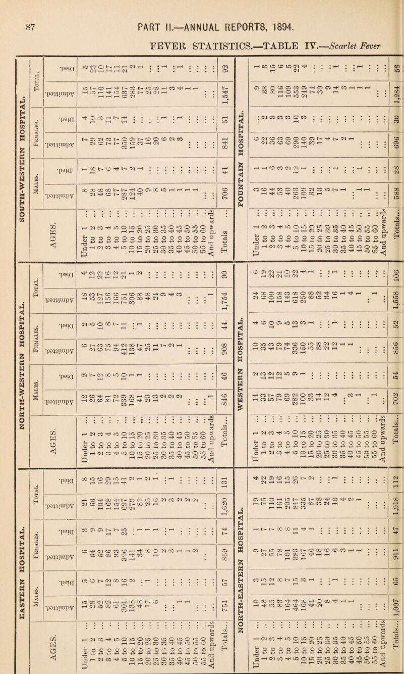 EASTERN HOSPITAL. NORTH-WESTERN HOSPITAL. SOUTH-WESTERN HOSPITAL FEYER STATISTICS.—TABLE IY.—Scarlet Fever ‘P9ia IOCOONHHINH ; JrH l r-H J J l 0s! r—1 r—1 t-H * • - • * • • 92 •paqqirapy 1,547 Females. •p9ia T-—1 faH rH • • • • • •••• iO tT>©OMCOfc'-©©t-©©©CMCO CM © t- t- tO JO CO rH CM III: 841 Males. rH co b-- CD tr CM rH ; ; ; ; ; ; ; * : fa •paqqirapy OOCOOOOOlHt-fa©©COlOl—1 rH rH rH cm fa © t— go ci fa : ; 706 W <1 Eh O •p9ia CD • • • • :::::::::::: o3 rHrHOMCMCOCOfafatOtO© ©, ^434343434343434343434343434343^ rtrlNM^iOOiOOiOOWOWOiO h CD -4—» A < CM CO IS «*! £ £3 CO to CO tO CM fa t—i CM QCOOOCiCOCl OOJ^CO .. :::::: : to *h Cj HHcqococo^^ioioo fa! 43 +3 +3 43 43 hHWCO'*io(4)>OOiOOioOiOOiO k-j HHNClWW^TfDoiO r-H O'! fa i—H Cl CO •paqqiuipy H UO (M lO P lOOP-^N t>- co fa to t- 02 w ►H < K •p9ia OUOOOONH fa fa •paqqirapy PNW>C5'#(MOON»OHt>(MH (MONOHCO^NH fa rH oo o CO 02 E=3 h3 o § •p9ia WNIMCOLCOHH CD fa •paqqitupy CJP^HCIPQOHCOCOOKMiM H(MP00t> WP^WH CO fa CD fa GO m w o <1 Sh <D np a 0 CM CO fa to © >P rH rH oooo 43 43 43 4- 43 N CO^lOOP P 43 O lO O P O lO O LO Cl Cl CO P rf1 -P tO to PPPPPPPP © >0 © to © tO © W N W P ^ ^ P • CD : rP *4 o3 o is CP & o cs 7 rp LO H C3 -4-> a H ►5 -< EH O H •paid co >o p © >o h rH r— CM rH fa CM CM CO •pa^q crapy hcOhHPhHNPCHOP(MMC1(M(M CM CD O CD lO CC t- 00 0-1 rH rH rH rH CD CM o CM CD OQ H ►3 <1 s H pH CD ►a >< •paid CO P P t> b to CM ■fa ■paqyrapY ©faCM©CO©fafaGO©CMCO CO O CO © CC fa CO rH CO rH CM •p^a to CD t- CM CO CD CM © CO oo tr¬ io ■paqqimpy tO © CM CM fa fa CO GO H CM O GO CD O CO fa CO rH CD .J < H !=4 h m o a a is u H w IS £ cc a 0 :-p M oS rHCMCOfaiOOiOOiOOiOOiOOiOO j£ fafaCMCICOCOfafatOlO© rn, PlDDDOOOPDPCPPPPP^ w 4__, 4-4 4_> 4_» 4—I 4—1 4_J 4—1 4_* -4-4 4-4 4-4 4-fa dHNWfaPOPOPOPOPOPh HHCMCMCOCOfafa‘0 10^4 lO 1> CD r ■ < oj 43 p Eh <1 h M CM 02 O 8 & IS H H co <J W s H IS o fc rH CM CM rH CM fa CO O GO CO CO O GO CM fa P CM CD O lO fa H lO GO lO CO H rH rH H CD CM fa CD O 05 tO CO CO rH rH O to CO 05 fa CD O >0 GO CM CM rH CO fa t— t— CO lO tO CO CM rH CO rH CM CO CM CM lO 05 rH fa CO l>- 05 05 CM P CO fa CM fa rHCOtOt^CDCOOCOHrH <M rH CO fH <o © 0 P CM CO fa to O P P P P P 43 43 43 43 43 H CM M fa O tO O >0 O tO O tO O tO O rH CM CM CO CO fa fa lO lO CD PPPPPPPPOP 43434343434343434443 O to O to O >0 O to © >0 r-H H CM CM CO CO fa fa tO to CO 03 s- o3 > © fa CM 05 CD to CD t— 04 rH —H rH 0-1 CM D lO O H lO N lO N P fa O fa Cl 1—1 t— rH CD O fa co CC' CO CM H 1—I r-i 01 CC CO H tr tr CO ® H H N 1.0 CO H p N P GO P CD CO ClOlrQPPfaHH rH CO 1—1 CO to CM CO b- to CO ©GOtOCOfafaCOrHOCOfa fafalOCO©©©faCM r— HH rH CM P 0 P 00 fa »o © rH P P P P 43 43 43 43 CM CO fa tO to © to © to © to © to © rH CM CM CO CO fa fa *0 tO © P P P P 43 © P 43 P P 43 43 tO © 'O © to © to © to rH CM Ot CO CO fa fa tO tO C3 * Ph P 0 CO to fa 00 © CM © CO © © © © t— fa 1>- CM rH CMC0©©©faC0>H • • • « • • • • 969 faH faH CO CO 0^1 04 fa-4 lit tH • • fa : : : CO CD rH CO <© CO C5 CM CO tO t— rH rH rH CO HfatO-H©OMH ; • • cc P4 0 ■PS 0 <1 CD r-H eS 43 P H © GO tO to CM o © to GO fa to CM © t~ m 43 O H CM 00 r-H © fa © to © © 0~ CO •4-J o