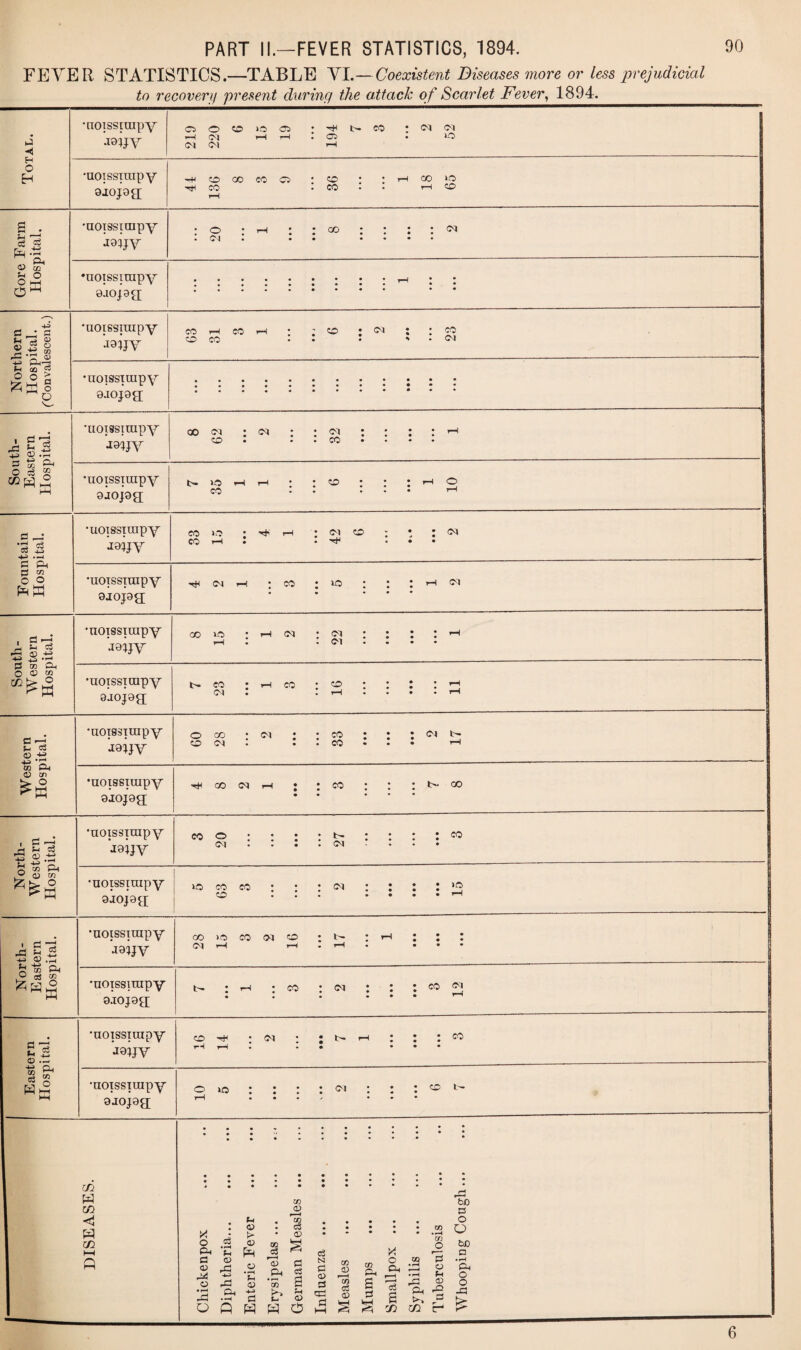 FEYER STATISTICS.—TABLE VI.—Coexistent Diseases more or less prejudicial to recoven/ present during the attack o f Scarlet Fever, 1894. p ◄ H O H •uoissirapy a t—4 04 o CM 56 lO 35 l- cr> co CM CM IO •uoissirapy Aope: -H CO OO CO Ci ->H CO CO CO oo >o rH CO pH -o' iii ^ <0 03 *H ° O i-r-t O w •uoissirapy J9?^y o 04 00 04 •uoissirapy 0.iopg; d tc S31 X so *=> PH'3 (h ai » O O ^ ^ D •uoissirapy ^ijY CO H CO CO CO co • 04 ; • co : » . oi •uoissirapy ajopa: South- Eastern Hospital. •uoissirapy •ra?JV c « • • CO • • • • •uoissirapy ojopa; ; : co ; ; : *-• o CO • . . . T—1 —-- Fountain Hospital. •uoissirapy ■raijY CO 1C? : Hr-4 : <04 CO ; • : CM CO rH . • ... •uoissirapy ojojge; ci fi ;co : io : : : *h cm • • • • • South- W estern Hospital. •uoissirapy miY oo io : rH ca : 04 : : : : *-■ H • • ^1 • • • • •uoissirapy Qjojeg; n co ; h co : co ; : : : r—j 04 • • rH • • • • r—’ Western Hospital. •uoissirapy **toijY o co • 04 * ; co ; ; ; cm t- CO 04 • . . CO * • • rH •uoissirapy oiope: hh oo 04 rH • ;co : : : t>. go • • • • * N orth- Western Hospital. •uoissirapy J9JJY COO’***t-**,I(CO <m : : : : <m * : . • •uoissirapy oiojgg; uococo:::o4::::»d CO ... • • • • r-H North- Eastern Hospital. •uoissirapy ™'nv co>o>coo4o : t- : rH ; ; : 04 rH rH • rH • • • • •uoissirapy 9.I0J90; i- : rH ; co : <m : : ; co oi • . • • • • rH Eastern Hospital. •uoissirapy J9hJY co ^ : <04 : ; t- i-i : : : i—t r—i . • ... •uoissirapy gjojog o io : : : : 04 : : : t- rH • • • -» • • • <X3 W in < C/2 03 o X • • <0 . • . * • 0 PH c3 • rH t-1 <u pH oc c3 c3 X a <v rX O <v rG HR r^ O • H U (O r—l <u Ph 00 1 a N d <0 d Measles Ph s Smallpo 03 • rH • rH rP • r-H Hd 0 Px • H A -*R a Sh A rH 0) 0 cd d HH d VH rd Ph >> m bJD d o .2 O o M> a d o H D ^d r- Ph o o X5 6